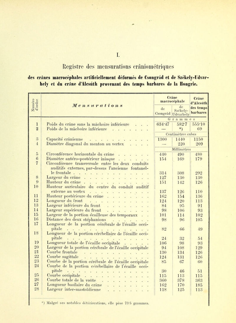 Registre des meiisuratioiis erânioiiiétriqiies des crnnes iiiacroccpliales artificiellement déformés de Csoiigrâd et de Székely-lldvar- hcly et du erniie d'Alesûtli provenant des temps barbares de la Hongrie. Numéro d'ordre J.fA. ir o ff / il t i' ij il/ 9 Crâne macrocépliale Crâne d'Alcsûth de Csongrâd de Székely- Udvarhely des temps barbares G r a m m e s 1 Poids du crâne sans la mâchoire inférieure . . 634-47 582-7 555-10 o ù r Al r 1 c c\c^ 1 ïi vn sa n n r\i i n tûti on l'O *) 69 Centimètres cubes o O 1300 1440 1150 4 Diamètre cuagouai du menton au vertex .... 220 209 Millimètres 5 Circonférence horizontale du crâne 440 490 480 6 Diamètre antéro-postérieur iniaque 1 154 169 179 7 Circonférence transversale entre les deux conduits auditifs externes, par-dessus l'ancienne fontanel- 314 308 292 8 127 130 130 9 151 142 126 10 Hauteur auriculaire du centre du conduit auditif externe au vertex 1 137 126 110 11 Hauteur postérieure du crâne 162 154 136 12 Longueur du iront 124 120 113 13 Largeur intérieure du iront 84 95 91 14 Largeur supérieure du front 98 106 93 15 16 Largeur de la portion écailleuse des temporaux . . Distance des deux stéplianions 101 1 98 114 96 102 105 17 Longueur de la portion cérébrale de l'écaillé occi- Longueur de la portion cérébellaire de l'écaillé occi- 1 18 82 66 1 49 19 Longueur totale de l'écaillé occipitale Largeur de la portion cérébrale de l'écaillé occipitale Courbe frontale .... 24 106 32 98 54 93 20 21 94 130 108 134 129 126 22 Courbe sagittale 124 131 126 23 24 Courbe de la portion cérébrale de l'écaillé occipitale Courbe de la portion cérébellaire de Técaille occi- 85 67 ! 60 25 26 Courbe occipitale Courbe totale de la voîite 30 115 360 46 113 378 51 115 363 27 Longueur basilaire du crâne 162 170 185 28 Largeur inter-mastoïdienne 118 125 113 *) Malgré ses notables détériorations, elle pèse 73'5 grammes.