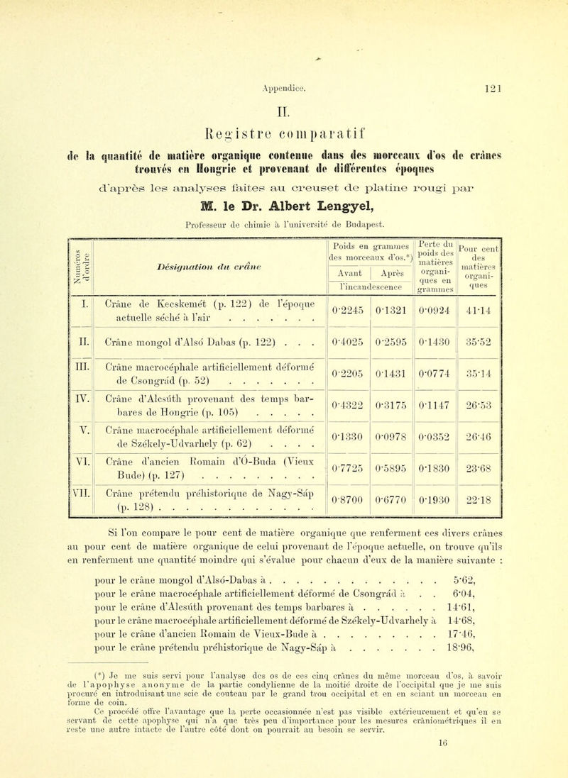 IL Reiiistro coin parât if <]c la quantité de luatiore organi^^iie contenue dans dos inorcran\ d'os de crânes trouvés en Hongrie et provenant de différentes époques d'après les anatyses faites au creuset cle platine i^ougi par M. le Dr. Albert Lengyel, Professeur de chimie à l'université de Budapest. Numéros d'ordre Désignation du crâne Poids en fframmes des morceaux d'os.*) Perte du poids des matières organi- c(ues en grammes Pour cent des matières organi- ques Avant Après l'incandescence I. Cniue de Kecskemét (p. 122) de l'époque 0-2245 0-1321 0-09-24 41-14 II. ' Crâne mongol d'Alsd Dabas (p. 122) . . . 0-4025 0-2595 0-1430 35-52 m. Crâne macrocépliale artificiellement déformé 0-2205 0-1431 0-0774 35-14 IV. Crâne d'Alcsuth provenant des temps bar- 0-4322 0-3175 0-1147 26-53 V. Crâne macrocéphale artificiellement déformé de Székely-Udyarliely (p. 62) .... 0-1330 0-0978 0-0352 26-46 VI. Crâne d'ancien Romain d'O-Biida (Vieux Bnde) (p. 127) ' 0-7725 0-5895 0-1830 23-68 VII. Crâne prétendu préhistoi'ique de Nagy-Sâp (p. 128) ■ . . 0-8700 0-6770 i 0-1930 22-18 Si l'on compare le pour cent de matière organique que renferment ces divers crânes au pour cent de matière organique de celui provenant de l'époque actuelle, on trouve qu'ils en renferment une quantité moindre qui s'évalue pour chacun d'eux de la manière suivante : pour le crâne mongol d'Alsd-Dabas à 5-62, pour le crâne macrocéphale artificiellement déformé de Csongrâd h . . Q'Oi, pour le ci-âne d'Alcsuth provenant des temps barbares à 14-61, pour le crâne macrocéphale artificiellement déformé de Székely-Udvarhely à 14-68, pour le crâne d'ancien Romain de Vieux-Bude à 17*46, pour le crâne prétendu préhistorique de Nagy-Sâp à 18-96, (*) .Je me suis servi pour l'analyse des os de ces cinq crânes du même morceau d'os, à savoir de l'apophyse anonyme de la partie condylienne de la moitié droite de l'occipital que je me suis procuré en introduisant une scie de couteau par le grand trou occipital et en en sciant un morceau en forme de coin. Ce procédé offre l'avantage que la perte occasionnée n'est pas visible extérieurement et qu'en se servant de cette apophyse qui n'a que très peu d'importance pour les mesures crâniométriques il en reste une autre intacte de l'autre côté dont on pourrait au besoin se servir. 16