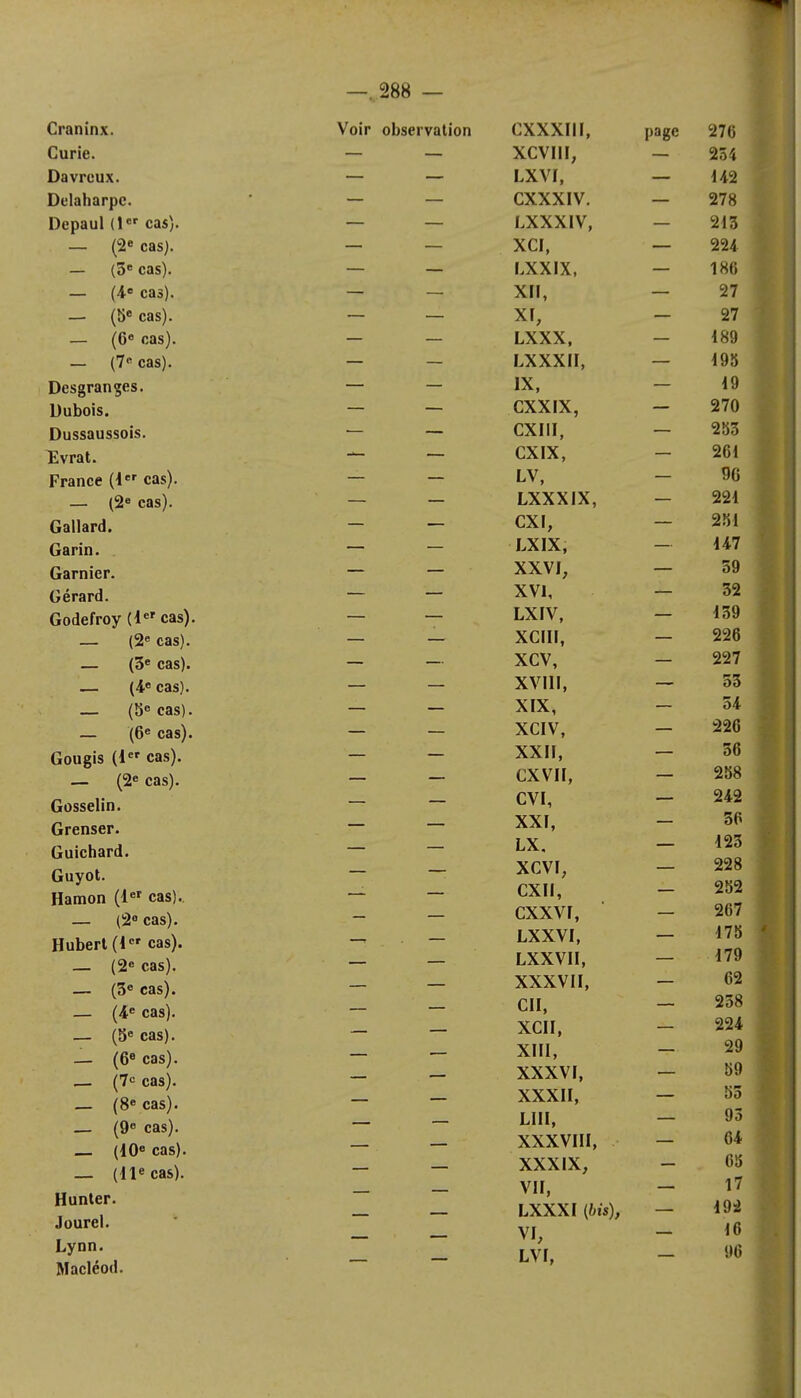 Craninx. Curie. Davrcux. Delaharpe. Depaul (1er cas). — (2e cas). — (5e cas). — (4e cas). — (5e cas). — (6e cas). — (7B cas). Desgranges. Dubois. Dussaussois. ïvrat. France (1er cas). — (2e cas). Gallard. Garin. Garnier. Gérard. Godefroy (1er cas). — (2e cas). _ (3e cas). — (4e cas). — (3e cas). — (6e cas). Gougis (1er cas). — (2e cas). Gosselin. Grenser. Guichard. Guyot. Hamon (1er cas). — (2° cas). Hubert (1er cas). — (2e — (3e _ (4e _ (8e — (6e — (7<= —..288 — Voir observation cas), cas), cas), cas), cas), cas). (8e cas). (9° cas). (10e cas). (11e cas). Hunter. Jourei. Lynn. Macléod. CXXXIH, page XCVI1I, - LXVI, — CXXXIV. — LXXXIV, XCI, — LXXIX, — XII, — XI, LXXX, LXXXII, — IX, CXXIX, — CXIII, — CXIX, LV, LXXXIX, — CXI, — LXIX, XXVI, XVI, — LXIV, — XCIII, — XCV, — XVIII, — XIX, - XCIV, — XXII, — CXVII, — CVI, — XXI, - LX, — XCVI, — CXII, — CXXVÏ, — LXXVI, — LXXVII, XXXVII, — Cil, — XCII, — XIII, — XXXVI, — XXXII, — LUI, — XXXVIII, XXXIX, - VII, - LXXXI (bis), — VI, LVI, - 276 254 U2 278 213 224 186 27 27 189 195 19 270 253 261 96 221 251 147 59 32 159 226 227 53 54 226 56 258 242 56 125 228 252 267 175 179 62 258 224 29 59 55 93 64 65 17 m 16 96