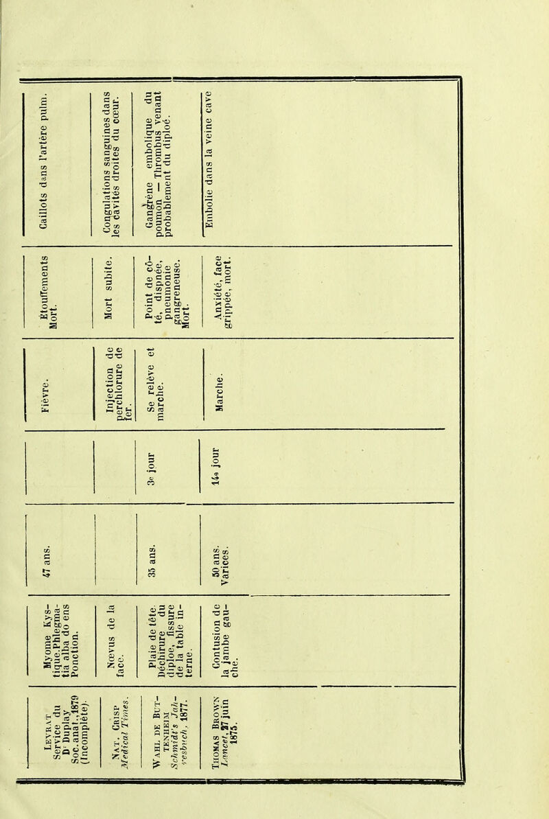 Caillots dans l'artère pulni. Coagulations sanguines dans les éavités droites du cœur. Gangrène embolique du poumon — Thrombus venant probablement du diploé. Embolie dans la veine cave ÉtoufTements Mort. Mort subite. Point de cô- té, dispnée, pneumonie gangreneuse. Mort. Anxiété, face grippée, mort. Fièvre. Injection de perchlorure de 1er. Se relève et marche. Jlarche. 3 O. ci 3 O ^* 47 ans. 35 ans. 50 ans. Varices. Blyome Kys- tique.Plilegma- tia alba do ens Ponction. Nœvus de la face. Plaie de tête. Déchirure du diploe, fissure de la table in- terne. Contusion de la jambe gau- che. Leyrat Service du D' Duplay Soc.anat.,1879 (Incomplète). Nat. Crisp Médical Times. 1 1 . r- l~~ y et- ea S'~s°S td W *o -, « d w'S s g a '''3 ■ ««« if