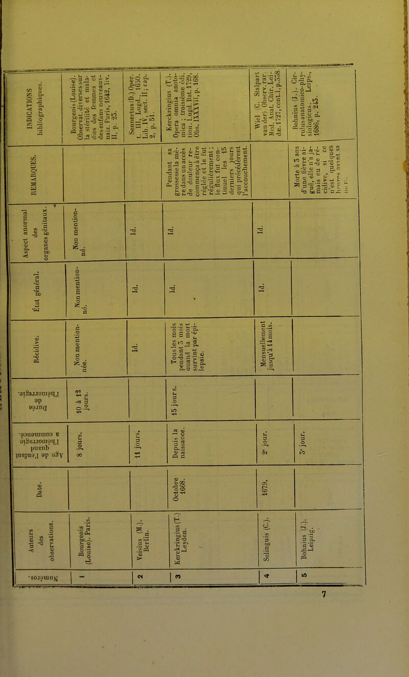 if a o <5 .5 «■3-  3;= 3 m B o a>nJ o s <-> ^ Lu w B 1. to tD rt  a) ^  CM > —3 £1, 3 t.-o = . • ^  S ■1■- oJ3 —-c cS o2 ^: s 3 « .3 •r S •—12 « p <u 10 m t>  ^3 n ;3 «-^Pî 3 -a . 4 ^  ^ . c = .H 3. J=  fcD . (2.2-3 00 S c: c; »j C3 W »C3 C —' i- 3 « 3.5; .3-3 — a a D s  ^ 3 = £ « °| s O) '3 a) - ^03 X G. -o 3 C 0) œ 3 .«su (u5-« trt I I 1 CJ ^ (- 03 -OJ W <1> > = « 2J ^ ^ ^ CJ * -, C3 CJ c O g . -yj > t T3 tac S'o *S Aspect anormal des organes génitaux. Non mention- né. •à •0 État général. Non mention- né. ■d ■a > vu a Non mention- née. Tous les mois pendant 5 mois Quand la mort survint par épi- lepsie. Mensuellement jusqu'à 14mois. ■oiSajJoraaij.i OOJUQ 10 à 12 jours. 15 jours. 1 -^augmuioo e 1 oiSiM.ioaif)ii.j 1 pucnb 1 luejno.i 9p oây 8 jours. 11 jours. Depuis la naissance. 2° jour. 5° jour. k. 00 -as 3Œ â1 n -3 5 ckri Ley oû a 'o us 3 0) •so.i:;ainu 7