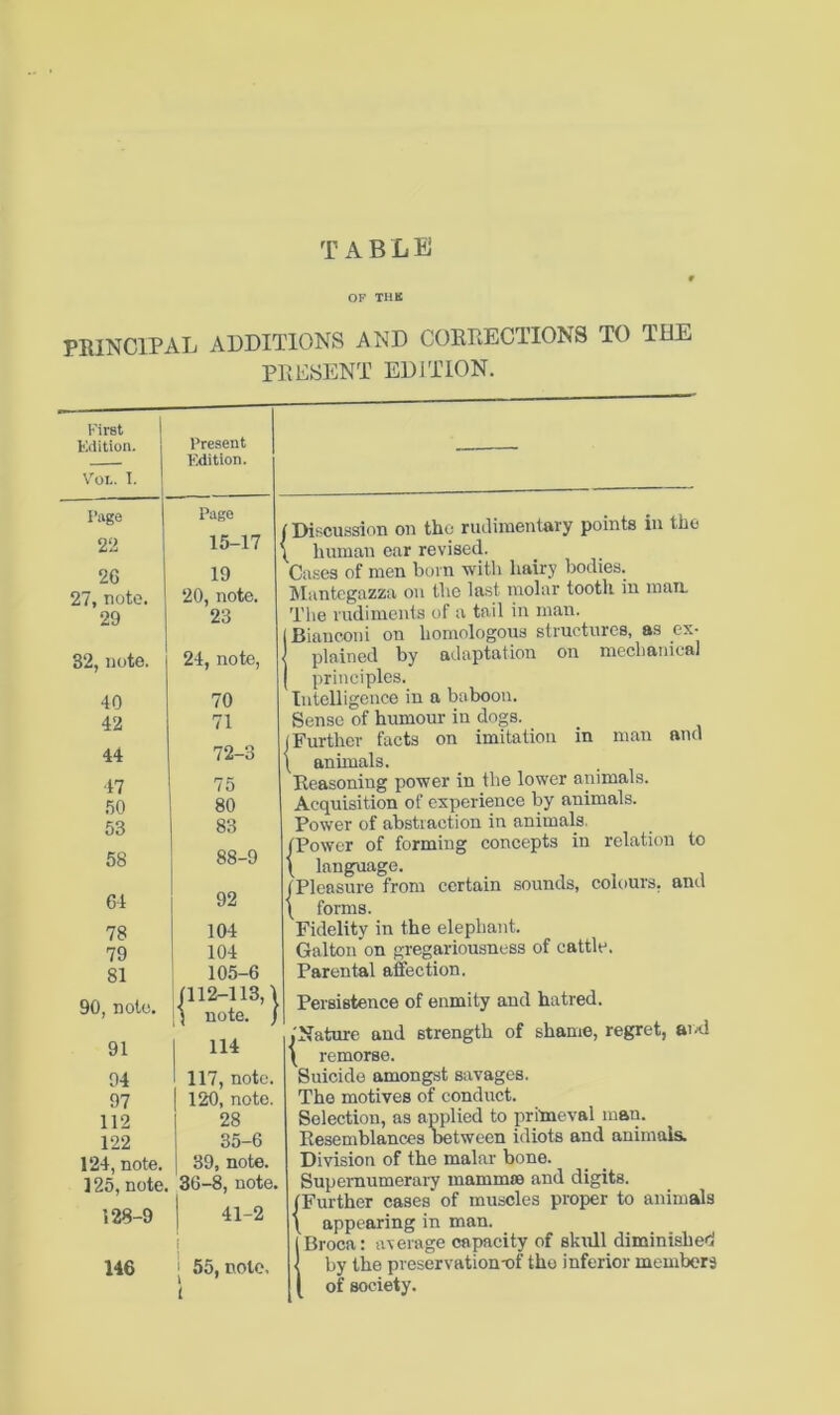 TABLE PRINCIPAL ADDITIONS AND COEPiECTIONS TO THE PRESENT EDITION. First 1 Edition. V'oi.. T. Present Edition. I’age Pago 22 15-17 26 19 27, note. 20, note. 29 23 82, note. 24, note. 40 70 42 71 44 72-3 47 75 50 80 53 83 58 88-9 64 92 78 104 79 1 104 81 105-6 /112-113,1 90, note. note, j 91 114 04 117, note. 97 120, note. 112 28 122 35-6 124, note. 39, note. ] 25, note. 36-8, note. 128-9 1 41-2 146 f 1 55, nolo. and to /IHscussion on tho rudimentary points in the \ human ear revised. Cases of men bom with hairy bodies, liluntcgazza on tho last molar tooth in man. The rudimenis of a tail in man. iBianeoni on homologous structures, as ex- ' plained by adaptation on mechanical I principles. Intelligence in a baboon. Sense of humour in dogs. (Further facts on imitation in man \ animals. Reasoning power in the lower animals. Acquisition of experience by animals. Power of abstraction in animals, tPower of forming concepts in relation \ language. . , , , /Pleasure from certain sounds, colours, amt \ forms. Fidelity in the elephant. Galton on gregariousness of cattle. Parental affection. Persistence of enmity and hatred. /Nature and strength of shame, regret, and \ remorse. Suicide amongst savages. The motives of conduct. Selection, as applied to primeval man. Resemblances tetween idiots and animals. Division of the malar bone. Supernumerary mammfB and digits. /Further cases of muscles proper to animals \ appearing in man. iBroca: average capacity of skull diminished by the preservationvjf tho inferior members of society.