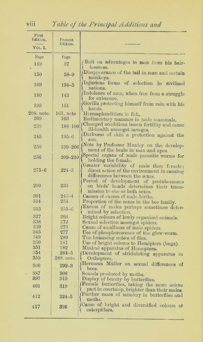 via Table of the Principal A dditions and First Edition. VOL. I. Present lidition. Pago Page 149 57 150 58-9 169 134-5 180 143 193 151 208. note. 161, note 209 163 239 188-190 245 195-6 250 199-206 256 209-210 275-6 224-5 290 235 301 243-4 314 254 315 255-6 327 264 338 272 339 273 345 277 349 280 350 281 351 282 354 284-5 359 288, note. .366 292-3 - 387 308 397 315 401 319 412 324-5 417 326 Belt on advnntages to man from his hair- , lessness. /Diaap[)carance of the tail in man ami cei tain \ monkeys. flnjurious forms of selection in civilised \ nations. flndolence of man, when free from a struggle \ for existence. fGorilla j)rotecting himself from rain with his \ hands. Hermaphroditism in fish. Rudimentary mamnne in male mammals. tChanged conditions lessen fertility and cause \ ill-health amongst savages. fDarkness of skin a j^iotection against the \ sun. 'Note by Professor Huxley on the develop- _ ment of the brain in man and apes. 'Special organs of male parasitic worms for holding the female. Greater variability of male than female; direct action of the environment in causing differences between the sexes. Period of dcvclojmient of protuberance.s on birds’ heads eietermines their trans- mission to one or both sexes. Causes of excess of male births. Proportion of the sexes in the bee family. /Excess of males perhaps sometimes deter- t mined by selection. Bright colours of lowdy organised animals. Sexual selection amongst spiders. Cause of smallness of male spiders. Use of phosphorescence of the glow'-worm. The humming noises of Hies. Use of bright colours to Hemiptera (bugs). Musical apparatus of Homoptera. /Development of stridulating apparatus in \ Oi'thoptera. /Hermann Muller on sexual differences of \ bees. Sounds produced by moths. Display of beauty by butterflies. (Female butterflies, taking the more active ^ part in courtship, brighter than their males. /Further cases of mimicry in butterflies and ' moths. /Cause of bright and diversified colours of ( caterpillars.