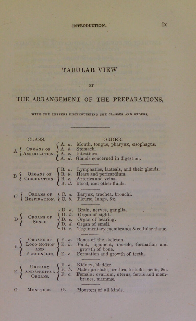 TABULAR VIEW OF THE ARRANGEMENT OF THE PREPARATIONS, WITH TUB LETTERS DISTINGUISHING THE CLASSES AND ORDERS. CLASS. ^ 5 Organs of 1 l Assimilation. ORDER. A. a. Mouth, tongue, pharynx, oesophagus. A. b. Stomach. A. c. Intestines. A. d. Glands concerned in digestion. B f B. a. ( Organs of j B. b. i Circulation, j B. c. c B. d. Lymphatics, lacteals, and their glands. Heart and pericardium. Arteries and veins. Blood, and other fluids. Organs of { C. a. Respiration. I C. b. Larynx, trachea, bronchi. Pleurae, lungs, &c. D Organs of Sense. r D. a. \ D. b. -I D. c. / D. d. LD. e. Brain, nerves, ganglia. Organ of sight. Organ of heating. Organ of smell. Tegumentary membranes & cellular tissue. E s Organs of C E. a. Loco-motion J E. b. and i Prehension. ( E. c. Bones of the skeleton. Joint, ligament, muscle, formation and growth of bone. Formation and growth of teeth. f Urinary C  F < and Genital J f,' 0 l Organs. / c‘ Kidney, bladder. Male: prostate, urethra, testicles, penis, &c. Female: ovarium, uterus, foetus and mem- branes, mammae. G Monsters. G. Monsters of all kinds.