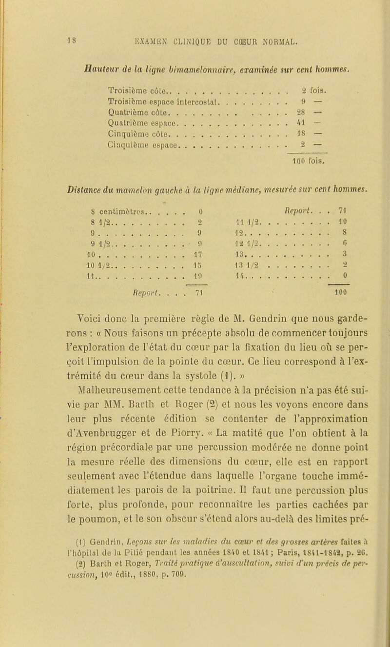 Hauteur de la ligne bimamelonnaira, examinée sur cent hommes. Troisième côte 2 l'ois. Troisième espace intercostal 9 — Quatrième côte 28 — QuaLrième espace 41 — Cinquième côte 1S — Cinquième espace 2 — 1 on fois. Dislance du mamelon gauche à la ligne médiane, mesurée sur cent hommes. S centimètres,. . . . 0 Report. . . 71 8 1/2 9 10 9 9 8 9 6 17 10 1/2 15 13 1/2 . 2 Report. . . . 71 100 Voici donc la première règle de M. Gendrin que nous garde- rons : « Nous faisons un précepte absolu de commencer toujours l'exploration de l'état du cœur par la fixation du lieu où se per- çoit l'impulsion de la pointe du cœur. Ce lieu correspond à l'ex- trémité du cœur dans la systole (1). » Malheureusement cette tendance à la précision n'a pas été sui- vie par MM. Barth et Roger (2) et nous les voyons encore dans leur plus récente édition se contenter de l'approximation d'Avenbrugger et de Piorry. « La matité que l'on obtient à la région précordiale par une percussion modérée ne donne point la mesure réelle des dimensions du cœur, elle est en rapport seulement avec l'étendue dans laquelle l'organe touche immé- diatement les parois de la poitrine. Il faut une percussion plus forte, plus profonde, pour reconnaître les parties cachées par le poumon, et le son obscur s'étend alors au-delà des limites pré- (1) Gendrin. Leçons sur les maladies du cœur et des grosses artères faites à l'hôpital de la Pitié pendant, les années 1840 et LS41 ; Paris, 1841-1842, p. 26. (2) Barth et Roger, Traité pratique d'auscullatinn, suivi d'un précis de per- cussion, 10 édit., 1880. p. 709.