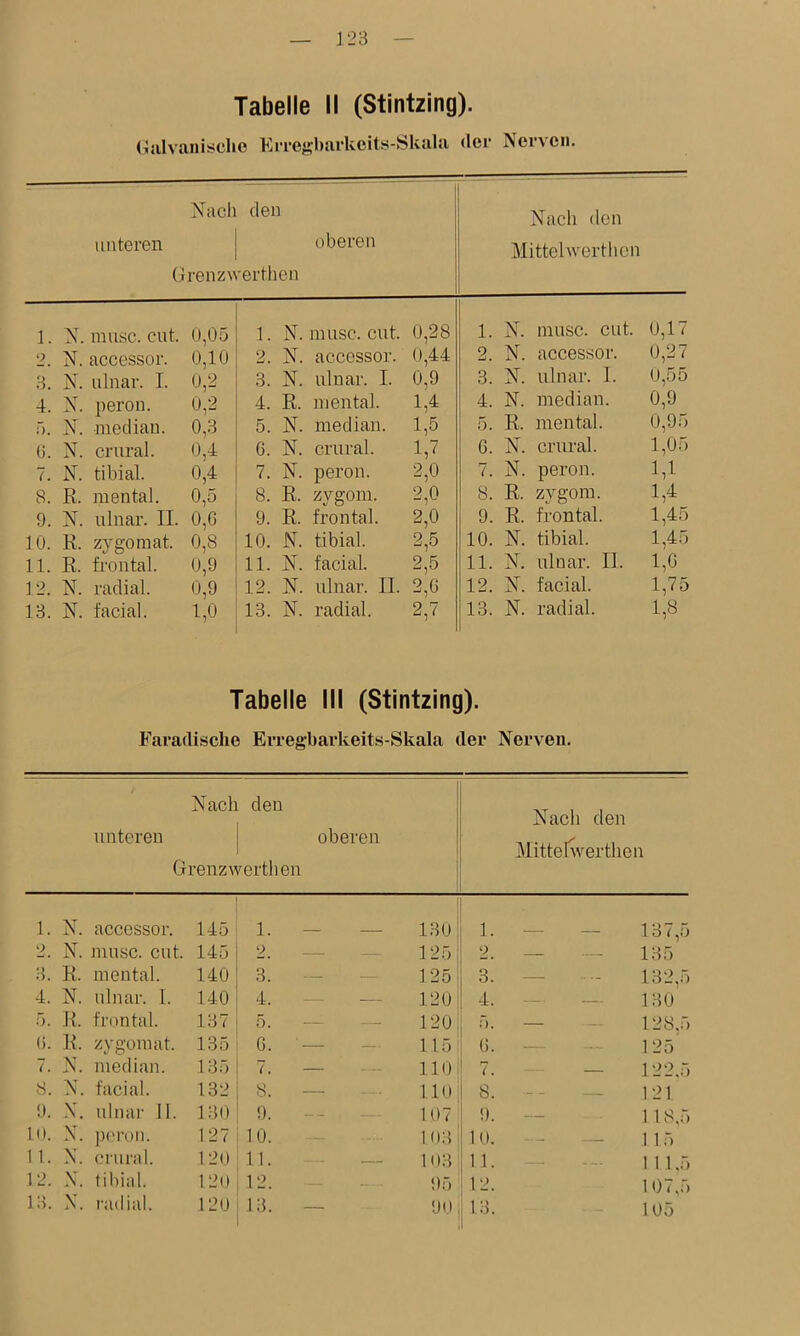 J23 Tabelle II (Stintzing). (Jcilvaiiisclie KiTeybarkcits-hkiilci der Nerven. X^acli den unteren | ürenzwerthen oberen Xacli den Mittehverthcn 1. X. musc. cut. 0,05 1. X. musc. cut 0,28 1. X. musc. cut. 0,17 2. N. accessor. 0,10 2. X. accessor. 0,44 2. X. accessor. 0,27 3. N. ulnar. I. o!2 3. X. ulnar. I. 0,9 3. X. ulnar. 1. 0,55 4. X. peron. 0,2 4. R. mental. 1,4 4. X. median. 0,9 r.. X. median. 0,3 5. X. median. 1,5 5. R. mental. 0,95 (3. X. crural. 0,4 6. X. crural. 1,7 0. X. crural. 1,05 7. X. tibial. 0,4 7. X. peron. 2,0 7. X. peron. 1,1 8. R. mental. 0,5 8. R. zygoni. 2,0 8. R. zygom. 1,4 9. X. ulnar. II. 0,G 9. R. frontal. 2,0 9. R. frontal. 1,45 10. R. z^gomat. 0,8 10. X. tibial. 2,5 10. X. tibial. 1,45 11. R. frontal. 0,9 11. X. facial. 2,5 11. X. ulnar. 11. 1,0 12. X. radial. 0,9 12. X. ulnar. II. 2,0 12. X. facial. 1,75 13. X. facial. 1,0 13. X. radial. 2,7 13. X. radial. 1,8 Tabelle III (Stintzing). Faradische Erregbarkeits-Skala der Nerven. X’ach den unteren oberen Grenzwertlien 1 Xach den Mitteivvertlicn 1. X^. accessor. 145 1. _ _ 130 R 1- o ^ «o 2. X. musc. cut. 145 9_ 125 0 _ 135 3. R. mental. 140 3. -- — 125 3. 132,5 4. X. ulnar. I. 140 4. — — 120 4. 130 5. R. frontal. 137 5. — — 120 T). 128,5 (). R. zygomat. 135 0. — 115 0. — 125 7. X. median. 135 7. —. 110 7. 122.5 8. X. facial. 132 8. — --- 110 8. _ . 121 9. X. ulnar 11. 130 9. - - 107 1 9. — 1 1 8,5 in. X. jioron. 127 10. ^ 103 ‘ 10. 115 11. X. crural. 120 11. 103 ,11. 1 1 1,5 12. X’. tibial. 120 12. 95 12. 107,5 13. X. radial. 120 13. — 90 13. 105