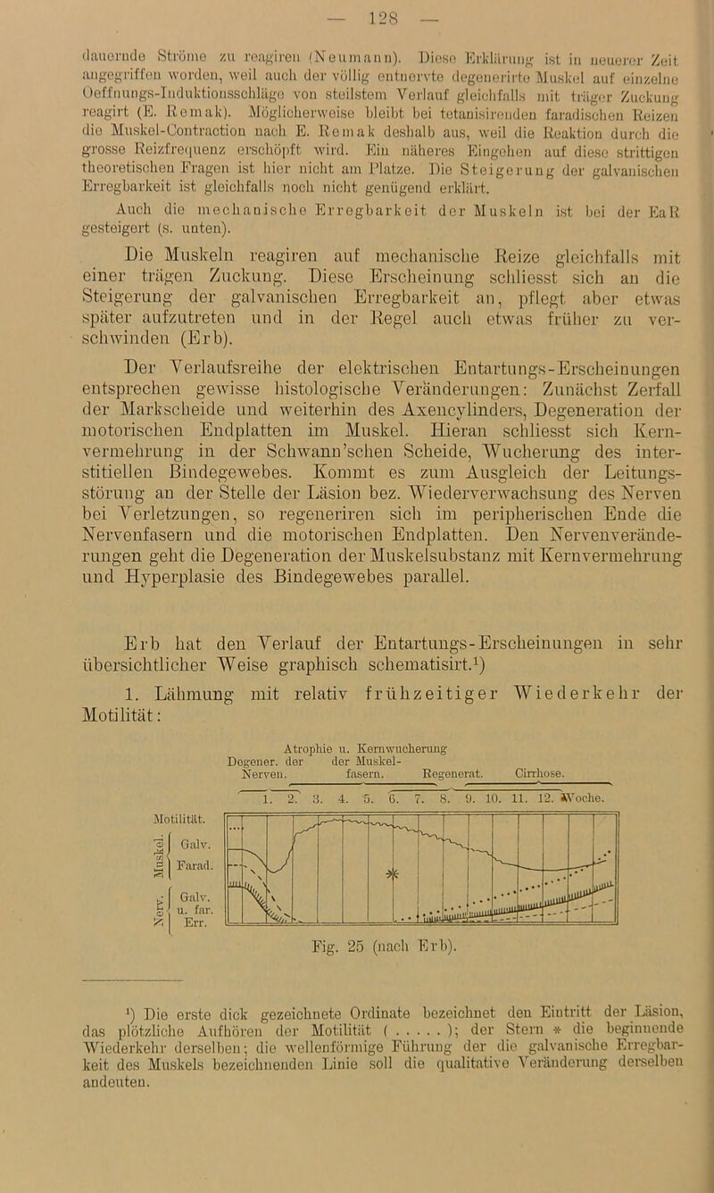 (lauonidG Ströme zu roagircu (Noumanii). Diese Krkliinmg ist in neuenu' Zeit angegriffen worden, weil aucli der völlig entnervte degenerirto Muskel auf einzelne Oetfnungs-Induktiousschlilgo von steilstem Verlauf gleiehfalls mit träger Zuckung reagirt (E. ßemak). Möglicherweise bleibt bei tetanisirenden faradisehen Reizen die Muskel-Contractiou nach E. Remak deshalb aus, weil die Reaktion durch die grosse Reizfre(iuenz erschöpft wird. Ein näheres Eingehen auf die.se strittigen theoretischen Fragen ist hier nicht am Platze. Die Steigerung der galvanischen Erregbarkeit ist gleichfalls noch nicht genügend erklärt. Auch die mechanische Erregbarkeit der Muskeln ist bei der EaR gesteigert (s. unten). Die Muskeln reagiren auf meclianische Reize gleichfalls mit einer trägen Zuckung. Diese Erscheinung schliesst sich an die Steigerung der galvanischen Erregbarkeit an, pflegt aber etwas später anfzutreten und in der Regel auch etwas früher zu ver- schwinden (Erb). Der Verlaufsreihe der elektrischen Entartungs-Erscheinungen entsprechen gewisse histologische Veränderungen; Zunächst Zerfall der Markscheide und weiterhin des Axeiicylinclers, Degeneration der motorischen Endplatten im Muskel. Hieran schliesst sich Kern- vermehrung in der Schwann'sehen Scheide, Wucherung des inter- stitiellen Bindegewebes. Kommt es zum Ausgleich der Leitungs- störung an der Stelle der Läsion bez. Wiederverwachsung des Nerven bei Verletzungen, so regeneriren sich im peripherischen Ende die Nervenfasern und die motorischen Endplatten. Den Nervenverände- rungen geht die Degeneration der Muskelsubstauz mit Kernvermehrung und Hyperplasie des Bindegewebes parallel. Erb hat den Verlauf der Entartungs-Erscheinungen in sehr übersichtlicher Weise graphisch schematisnt.i) 1. Lähmung mit relativ frühzeitiger Wiederkehr der Motilität: Ati'oplüe u. Kernwuchenuig Dogener. der der Muskel- Nerven. fasern. Eegenerat. CiiThose. L 2? 3. 4. 5. 6. 7. 8. 9. 10. 11. 12. SVoche. ‘) Die erste dick gezeichnete Ordinate bezeichnet den Eintritt der Liision, das plötzliclie Anfbören der Motilität ( ); der Stern * die beginnende AViederkehr derselben; die wellenförmige Führung der die galvanische Erregbar- keit des Muskels bezeichnenden Linie soll die qualitative Veränderung dei'selben andeuteu.