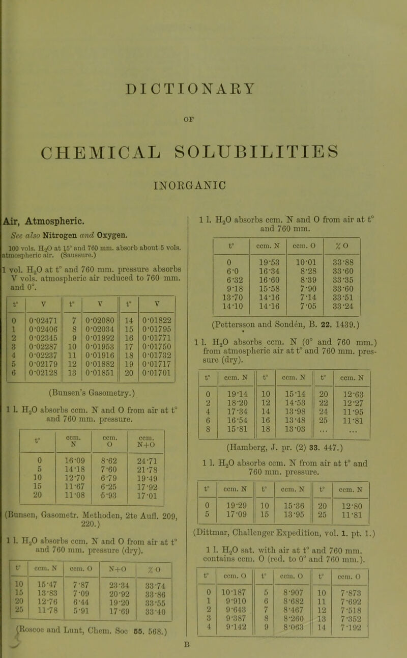 DICTIONAEY OF CHEMICAL SOLUBILITIES INOEGANIC Air, Atmospheric. Sec also Nitrogen and Oxygen. 100 vols. HoO at 15° and 760 nun. absorb about 5 vols, atmosplieric air. (Saussure.) 1 vol. HjO at t° and 760 mm. pressure absorbs V vols, atmospheric air reduced to 760 mm. and 0°. f V t° V f V 0 0-02471 7 0-02080 14 0-01822 1 0-02406 8 0-02034 15 0-01795 2 0-02.345 9 0-01992 16 0-01771 3 0-02287 10 0-01953 17 0-01750 4 0-02237 11 0-01916 18 0-01732 5 0-02179 12 0-01882 19 0-01717 6 0-02128 13 0-01851 20 0-01701 (Bunsen's Gasometry.) 1 1. HjO absorbs ccm. N and 0 from air at t° and 760 mm. pressure. f ccm. N ccm. O ccm. N+0 0 16-09 8-62 24-71 5 14-18 7-60 21-78 10 12-70 6-79 19-49 15 11-67 6-25 17-92 20 11-08 5-93 17-01 (Bunsen, Gasometr. Methoden, 2te Aufl. 209, 220.) 1 1. H.jO absorbs ccm. N and 0 from aii- at t° and 760 mm. pressure (dry). t° ccm. N ccm. 0 N+0 XO 10 15-47 7-87 23-34 33-74 15 13-83 7-09 20-92 33-86 20 12-76 6-44 19-20 33-55 25 11-78 5-91 17-69 33-40 ^Roscoe and Lunt, Chem. Soc 66. 568.) B 1 1. H2O absorbs ccm. N and 0 from air at t° and 760 mm. t° ccm. N ccm. 0 %o 0 19-53 10-01 33-88 6-0 16-34 8-28 33-60 6-32 16-60 8-39 33-35 9-18 15-58 7-90 33-60 13-70 14-16 7-14 33-51 14-10 14-16 7-05 33-24 (Pettersson and Sonddn, B. 22. 1439.) 1 1. H2O absorbs ccm. N (0° and 760 mm.) from atmospheric air at t° and 760 mm. pres- sure (dry). t ccm. N t° ccm. N t ccm. N 0 19-14 10 15-14 20 12-63 2 18-20 12 14-53 22 12-27 4 17-34 14 13-98 24 11-95 6 16-54 16 13-48 25 11-81 8 15-81 18 13-03 (Hamberg, J. pr. (2) 33. 447.) 1 1. HjO absorbs ccm. N from air at t° and 760 ram. pressure. f ccm. N t° ccm. N t° ccm. N 0 19-29 10 15-36 20 12-80 5 17-09 15 13-95 25 11-81 (Dittniar, Challenger Expedition, vol. 1. pt. 1.) 1 1. HjO sat. with air at t° and 760 mm. contains ccm. 0 (red. to 0° and 760 mm.). t ccm. 0 t° ccm. 0 t° ccm. 0 0 10-187 5 8-907 10 7-873 1 9-910 6 8-682 11 7-692 2 9-643 7 8-467 12 7-518 3 9-387 8 8-260 13 7-3i)2
