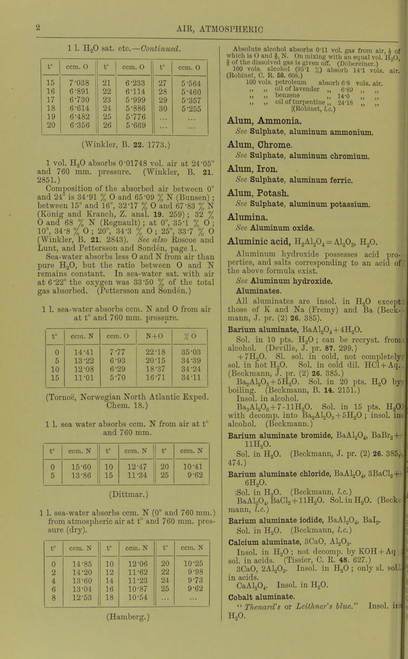 AIR, ATMOSPHERIC 1 1. HoO sat. etc.—Continued. t° ccra. 0 t° ccm. O t° ccm. 0 15 7-038 21 6-233 27 5-564 16 6-891 22 6-114 28 5-460 17 6-730 23 5-999 29 5-357 18 6-614 24 5-886 30 5-255 19 6-482 25 5-776 20 6-356 26 5-669 (Winkler, B. 22. 1773.) 1 vol. H2O absorbs 0-01748 vol. air at 24-05° and 760 mm. pressure. (Winkler, B. 21. 2851.) Composition of the absorbed air between 0° and 24° is 34-91 % 0 and 65-09 % N (Bunsen) ; between 15° and 16°, 32-17 % 0 and 67-83 % N (Konig and Kranch, Z. anal. 19. 259) ; 32 % 0 and 68 % N (Regnault) ; at 0°, 35-1 % 0 ; 10°, 34-8 % 0 ; 20°, 34-3 % 0 ; 25°, 33-7 % 0 (Winkler, B. 21. 2843). See also Roscoe and Lunt, and Pettersson and Sonden, page 1. Sea-water absorbs less 0 and N from air than pure HgO, but the ratio between O and N remains constant. In sea-water sat. with air at 6-22° the oxygen was 33-50 % of the total gas absorbed. (Pettersson and Sonden.) 1 1. sea-water absorbs ccm. N and 0 from air at t° and 760 mm. pressure. t ccm. N ccm. 0 N-l-0 %o 0 14-41 7-77 22-18 35-03 5 13-22 6-93 20-15 34-39 10 12-08 6-29 18-37 34-24 15 11-01 5-70 16-71 34-11 (Tornoe, Norwegian North Atlantic Exped. Chem. 18.) 1 1. sea water absorbs ccm. N from air at t° and 760 mm. f com. N f ccm. N t ccm. N 0 15-60 10 12-47 20 10-41 5 13-86 15 11-34 25 9-62 (Dittmar.) 1 1. sea-water absorbs ccm. N (0° and 760 mm.) from atmospheric air at t° and 760 mm. pres- sure (dry). ccm. N r ccm. N t ccm. N 0 14-85 10 12-06 20 10-25 2 14-20 12 11-62 22 9-98 4 13-60 14 11-23 24 9-73 6 13-04 16 10-87 25 9-62 8 12-53 18 10-54 (Hamberg.) Absolute alcohol absorbs 0-11 vol. gas from air, J of which is O anil N. On mixing with an equal vol. H.,0 3 of the dissolved gas is given off. (Dobereiiier.)  ' 100 vols, alcohol (95-1 %) absorb 14-1 vols. air. (Robinet, C. E. 68. 608.) 100 vols, petroleum absorb 0-8 vols. air. ,, „ oil of lavender „ 6-89 „ „ „ „ benzene „ 14-0 ,, ,, „ „ oilofturpentine „ 24-18 „ „ [(Robinet, I.e.) Alum, Ammonia. Sec Sulphate, aluminum ammonium. Alum, Chrome. Sec Sulphate, aluminum chromium. Alum, Iron. See Sulphate, aluminum ferric. Alum, Potash. Sec Sulphate, aluminum potassium. Alumina. See Aluminum oxide. Aluminic acid, H2Al204 = Al203, HgO. Aluminum hydroxide possesses acid pro- perties, and salts corresponding to an acid of the above formula exist. Sec Aluminum hydroxide. Aluminates. All aluminates are insol. in HJO except K and Na (Fremy) and Ba (Beck- pr. (2) 26. 385). Barium aluminate, BaAl204-t-4H20. Sol. in 10 pts. HgO ; can be recryst. from (Deville, J. pr. 87. 299.) those of mann, J. alcohol. -t-7H20. SI. sol. in cold, not completely sol. in hotH.O. Sol. in cold dil. HCl-f Aq. (Beckmann, J. pr. (2) 26. 385.) Ba^AlaOg-f 5H2O. Sol. in 20 pts. HgO by boiling. (Beckmann, B. 14. 2151.) Insol. in alcohol. Ba:,AloOc-f7-llH20. Sol. in 15 pts. HgO with decomp. into BojAlaOg + 5H2O ; insol. in alcohol. (Beckmann.) Barium aluminate bromide, BaAl204, BaBrj-f IIH2O. Sol. in HgO. (Beckmann, J, pr. (2) 26. 385, 474.) Barium aluminate chloride, BaAlgOj, 3BaCl2-i- 6H2O. Sol. in H2O. (Beckmann, I.e.) BaALA.BaCla-hllHaO. Sol.inH20. (Beck- mann, I.e.) Barium aluminate iodide, BaAl^Oj, Balg. Sol. in H2O. (Beckmann, I.e.) Calcium aluminate, 3CaO, AljOg. Insol. in HoO; not decomp. by KOH-f Aq sol. in acids. (Tissier, C. R. 48. 627.) 3CaO, 2AI2O3. Insol. in HgO ; only si. sol,' in acids. CaAlaOj. Insol. in HgO. Cobalt aluminate.  Thcnard's or Lcithncr's blue. H2O. Insol. ii