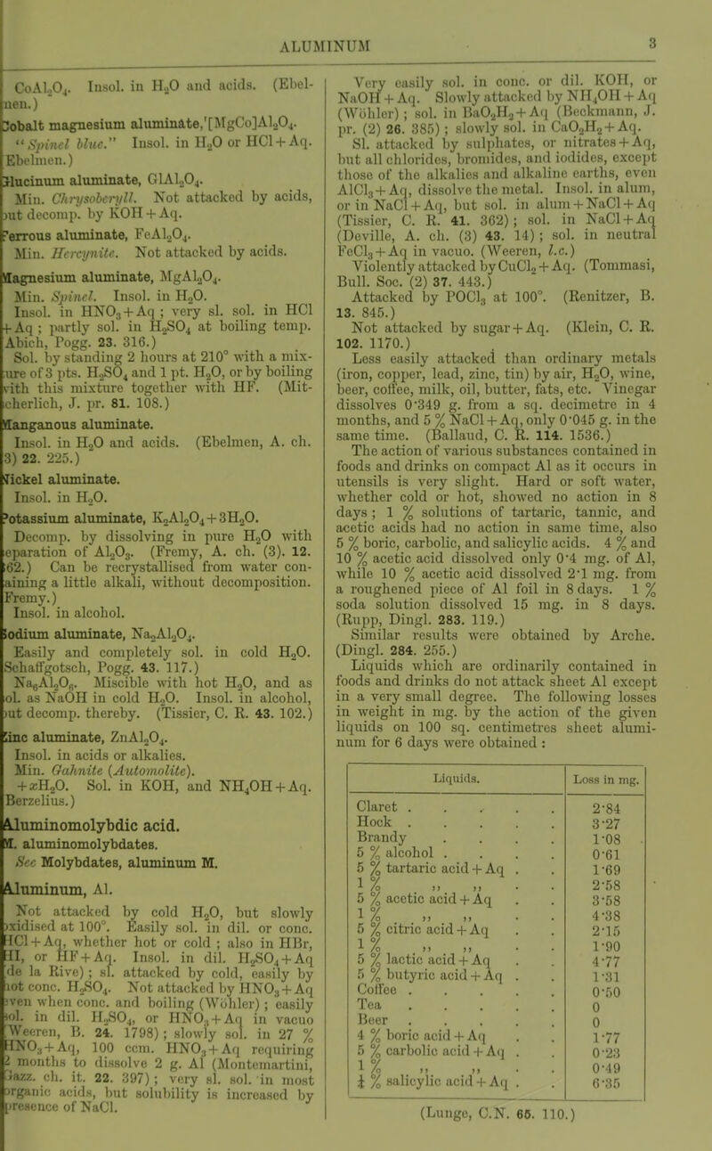 ALUMINUM 8 CoAl.p^. Insol. in H2O and acids. (Ebel- ueu.) 3obalt magnesium aJumiiiate,'[MgCo]Al204. Spinel blue. Insol. in H.p or HCl + Aq. Ebelmen.) jrlucinum aliuninate, GlAloOj. Miu. C/irijsoberyU. Not attacked by acids, )ut deconii). by KOH + Aq. ferrous aluminate, FeAl.204. Min. Hercynite. Not attacked by acids. ffagnesium aluminate, MgAlaOj. Min. Spim-l. Insol. in HjO. Insol. in HNOj + Aq ; very si. sol. in HCl f Aq ; partly sol. in H2SO4 at boiling temp. Abich, Pogg. 23. 316.) Sol. by standing 2 hours at 210° with a mix- lire of 3 pts. H2SO4 and 1 pt. HgO, or by boiling vith this mixture together with HF. (Mit- oherlich, J. pr. 81. 108.) ffanganous aluminate. Insol. in HjO and acids. (Ebelmen, A. ch. 3) 22. 225.) Nickel aluminate. Insol. in H2O. Potassium aluminate, K2AI0O4 + 3H2O. Decomp. by dissolving in pure HjO with eparation of AljOj. (Fremv, A. ch. (3). 12. 162.) Can be recrystallised from water con- aining a little alkali, without decomposition. Fremy.) Insol. in alcohol. lodium aluminate, Na2Al204. Easily and completely sol. in cold H2O. Schatlgotsch, Pogg. 43. 117.) NagAUOf,. ^liscible with hot HgO, and as ol. as NaOH in cold H2O. Insol. in alcohol, )ut decomp. thereby. (Tissier, C. R. 43. 102.) Jinc aluminate, ZnAl204. Insol. in acids or alkalies. Min. GaJmite {Automolite). + xRjd. Sol. in KOH, and NH40H + Aq. Berzclius.) Aluminomolybdic acid. VI. aluminomolybdates. Sen Molybdates, aluminum M. flduminum, Al. Not attacked by cold H2O, but slowly jxidised at 100°. Easily sol. in dil. or cone. HCI + Aq, whether hot or cold ; also in HBr, HI, or HF + An. Insol. in dil. H2S04 + Aq de la Rive); si. attacked by cold, easily by lot cone. HnS04. Not attacked by HNO3 +Aq iveu when cone, and boiling (Wijhler); easily iol. in dil. H.JSO4, or HNO., + A(| in vacuo Weeren, B. 24. 1798) ; slowly sol. in 27 % HXO;, + Aq, 100 ccm. HNO;, + Aq requiring i months to dissolve 2 g. Al (Monteinartini, Jazz. eh. it. 22. 397); very si. sol. in most jrganic acids, but solubility is increased by presence of NaCl. Very easily sol. in cone, or dil. KOH, or NaOH + Aq. Slowly attacked by NH4OH + Aq (Wiihlcr) ; sol. in BaO.^Ha + Aq (Beckmann, J. pr. (2) 26. 385) ; slowly sol. in CaO.^Ha + Aq. SI. attacked by sulphates, or nitrates+ Aq, but all chlorides, bromides, and iodides, except those of the alkalies and alkaline earths, even AICI3 +An, dissolve the metal. Insol. in alum, orinNaCl + Aq, but sol. in alum + NaCl+ Aq (Tissier, C. R. 41. 362); .sol. in NaCl + Aq (Deville, A. ch. (3) 43. 14) ; sol. in neutral FeCla + Aq in vacuo. (Weeren, I.e.) Violently attacked byCuClo +Aq. (Tommasi, Bull. Soc. (2) 37. 443.) Attacked by POCl., at 100°. (Renitzer, B. IS. 845.) Not attacked by sugar+ Aq. (Klein, C. R. 102. 1170.) Less easily attacked than ordinary metals (iron, copper, lead, zinc, tin) by air, H2O, wine, beer, coli'ee, milk, oil, butter, fats, etc. Vinegar dissolves 0349 g. from a sq. decimetre in 4 months, and 5 % NaCl + Aq, only 0045 g. in the same time. (Ballaud, C. R. 114. 1536.) The action of various substances contained in foods and drinks on compact Al as it occurs in utensils is very slight. Hard or soft water, whether cold or hot, showed no action in 8 days ; 1 % solutions of tartaric, tannic, and acetic acids had no action in same time, also 5 % boric, carbolic, and salicylic acids. 4 % and 10 % acetic acid dissolved only 0*4 mg. of Al, while 10 % acetic acid dissolved 2'1 mg. from a roughened piece of Al foil in 8 days. 1 % soda solution dissolved 15 mg. in 8 days. (Rupp, Dingl. 283. 119.) Similar results Avere obtained by Arche. (Dingl. 284. 255.) Liquids which are ordinarily contained in foods and drinks do not attack sheet Al except in a very small degree. The following losses in weight in mg. by the action of the given liquids on 100 sq. centimetres sheet alumi- num for 6 days were obtained : Liquids. Loss in mg. Claret ..... 2-84 Hock 3-27 Brandy .... 1-08 5 % alcohol .... 0-61 5 % tartaric acid -I- Aq . 1-69 17 2-58 5 % acetic acid -t- Aq 3-58 1 °/ 4-38 5 % citric acid -H Aq 2-15 1 V 1-90 5 % lactic acid + Aq 4-77 5 % butyric acid -i- Aq . 1-31 Colfee .... 0-50 Tea 0 Boer ..... 0 4 % boric acid + A(| 5 % carbolic acid-)-A(| . 1-77 0-23 1 V 0-49 i % salicylic acid -J- Aq . 6-35 (Lunge, C.N. 66. 110.)