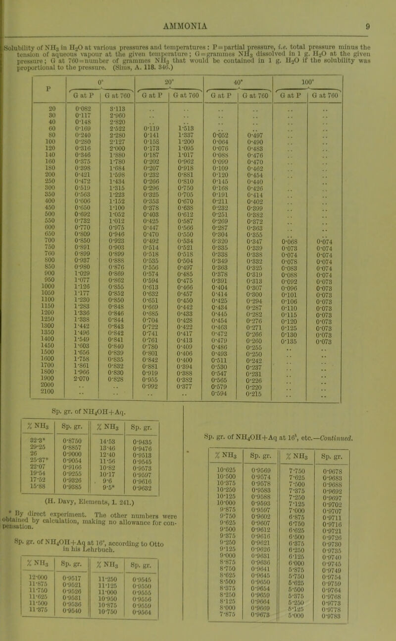 Solubility of NH3 in HoO at Prions pressures and toniperaturoH : P = partial pressure, i.e. total pressure minus the tension of acjueous vapour at tlie given teniperalurti; (} = gnininies NU;t dissolvcil in 1 (?• H.jO at tlie given pressure; 0 at 700 = nunibor of grammes Nil;) that would bo contained in 1 g. UgO if the solubility was proportional to the pressure. (Sims, A. 118. 340.) p 0° 20 40* 100° f3 of P n of Tiin ^ Cl nf P fj lit 7(lA n nf P vZ lib i 1 n 0 f 7*\0 r VJ lib X -^ 20 u 00.; Olio 80 n*i IT U 111 Z J'OU 40 V l4o _ o£\j 00 O<r,oo n*i 10 80 Z iOU u i*» 1 1 ■*m7 JL 001 U \JOZ 0*,107 100 Z IZl 0-1 'iR o*.ioo u 4yu 120 Z \j\J\J V 1 ( 0 1*005 U U1 0 U 400 140 0*346 1 '^RO 1 oou 0*187 1*017 0*08S V 4 (0 100 \j 010 1 1 OU U Z\J^ 0*902 0*090 ft»^7A U 4(U ISO 0'39S 1 'ftQl 1 l>o4 0*918 n • 1 no ft* n\o V 4uz 200 0*421 1 *^0Q fl'RRl n-i 90 ft* 1 U 404 250 0*472 0*1 J ^ U 44U 300 0*519 1 '^1 1 01^ U i OU ft* -lOit u 4 JO 350 0*503 1*223 u o—0 n*7n'i ft*l 01 U l.» L 0 * (1.1 U 414 400 0*000 1*152 0*353 n*(A7n ft* 91 1 U 4UZ 450 0*050 1 'inn n*^7R n-fi^iR ft*Qon 500 0*692 1*052 U *iUO o-aco u ooJ 550 0*732 1*01*2 0*425 n*MR7 ft*9ri0 V Ot Z 000 0*770 u y 1 u U 't-il ft*9R7 U 000 050 0*809 0*946 n*47n V uJu U OU4 0 • Q r> r u 000 * * 700 0*850 0*923 U *ti' — ft''-(90 u 04 ( 0*068 _ * * 0*0<4 750 0*891 0*903 V U 1*1 u 000 U iJoil 0*073 0*074 700 0*899 0*899 n-M R n*'M R U iJlO ft''^'-lR U 000 0*074 0*074 800 0*937 V 000 \j Oot> U OU4 n-Q.m 0*832 0*078 0*074 850 0*980 V olV u 000 f\-y<07 V ouo 0*325 0*083 0*074 000 1 *029 U 400 0'Q7C U 0( 0 0*319 0*088 0*074 950 1*077 U 4( 0 U Oi'l 0*313 0*092 0*073 1000 1*126 V 000 U ulO U 4U0 0«.tA,l V 4U4 0*307 0*096 0*073 1050 1*177 0*S52 U 4i4 0*300 0*101 0*073 1100 1*230 0*850 V 40U O' lof; U 4 Jo 0*294 0*106 0-073 1150 1*283 0*848 0*0(>9 0*442 0*434 0*287 0*110 0-073 1200 1*336 0*84(5 0*085 0*433 0*445 ft*9fi9 U ZoZ U 110 0-073 1250 1*388 0*844 0*704 0*428 0*454 0*276 0*120 0-073 1300 1*442 0*843 0*722 0*422 0*403 0*271 0*125 0-073 1350 1*496 0*842 0-741 0*417 0*472 0*266 0-130 0*073 1400 1*549 0-841 0-701 0*413 0*479 0*200 0*135 0*073 1450 1*003 0*840 0*780 0*409 0-480 0*255 1500 1*656 0*839 0*801 0*400 0*493 0*250 1600 1*758 0*835 0*842 0*400 0*511 0*242 1700 1*861 0-832 0*881 0*304 0*530 0*237 1800 1*966 0*830 0-019 0*388 0*547 0*231 1900 2*070 0*828 0*955 0*382 0*565 0*220 2000 0*992 0*377 0-579 0*220 2100 •• 0*594 0*2l5 Sp. gr. of NHiOH+Aq. %NH3 Sp. gr. %NH3 Sp. gr. 32*3* 0*8750 14-53 0*9435 20*25 0*8857 13-40 0*9476 20 0*9000 12-40 0*9518 25*37* 0*0054 11 -.50 0*0.545 22*07 0*0101) 10-82 0*0573 10*54 0*0255 10-17 0*0597 17*52 0-9320 . 9-6 0*9010 15*88 0-9385 9*5* 0*9632 (H. Davy, Elements, 1. 241.) ■ By direct experiment. TIio other numbers were obtauied by calculation, making no allowance for con- peiisation. 8p. gr. of NUiOn+Aq at 10°, according to Otto in his Lehrbuch. % NII3 Sp. gr. %NH8 Sp. gr. 12*000 ll*h75 11*7.50 11*0*25 11*500 11*876 0*9517 0*9521 0*0.V20 0*0.531 0*9536 0*9540 11*250 11*125 11*000 10*9,50 10*875 10*760 0*9.045 0*05.50 0*0555 0*95.56 0-0550 0-0564 Sp. gr. of NH40H+Aq at 16', etc.—CoiUimicd. %NH3 Sp. gr. %NH3 Sp. gr. 10*625 0-9569 7*750 0*9078 10*500 0-0574 7*025 0*9083 10*375 0-9578 7*500 0*9088 10*250 0-9583 7*375 0*0692 10*125 0-9588 7*250 0*9097 10*000 0-9593 7*125 0*9702 0*875 0-9.507 7*000 0*0707 9*750 0-9002 0*875 0*0711 9*625 0*9607 6*750 0*0716 9*500 0*0612 0*025 0*9721 9*375 0*9010 0*500 0*9726 0*2.50 0*0021 6*375 0-9730 0*125 0*9020 6**250 0-9735 0*000 0*9031 6*1*25 0-0740 8*875 0*9636 0*000 0-0745 8*750 0*0041 5*875 0*0749 8*025 0*9045 5*750 0-0754 8*500 0*0050 6*026 0*9769 8*375 0*9664 5*600 0*9704 8-250 0*9659 6*376 0*9708 8-125 0*9604 6*250 0*9778 8-000 0*9069 5*125 0*0778 V-876 0*9678 6*000 0*9783