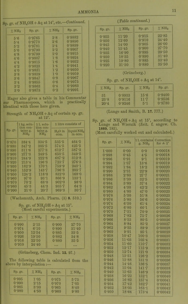 Sp. gr. of NH4OH +Aq at 14°, etc—Continued. %NHs - Sp. gr. Bp. gr. 0 0 u y/ 00 ^ 0 0-9882 C • 1 0 4 0-9890 Pi *o 0 it rt 0*9899 \j cut/*/ 5 U \) y / yu 9.9 0-9907 4 0 n .Q7Q0 V y/yy 0-9915 4 0 A .OQA7 u yov/ 1 0 0-9924 4 4 A.QQ1K u yoiy 0-9932 4-2 0-9823 1-4 0-9941 4-0 0-9831 1-2 0'9950 3-8 0-9839 1-0 0-9959 3-6 0-9847 0-8 0-9967 3-4 0-9855 0-6 0-9975 3-2 0-9863 0-4 0-9983 3-0 0-9873 0-2 0-9991 Hager also gives a table in his Commentar zur PhaiTuacopoea, which is practically identical with those here given. Strength of NB^OH + Aq of certain sp. gi-. at 12°. 1 kg. solu- 1 1. solu- 1 litre consists of Sp. gr. tion con- tion con- tains g. tains g. HgO in liquid NH3 NH3 NH3 ccm. in ccin. 0-870 384-4 334-5 535-5 464-5 0-880 347-2 305-5 574-5 425-5 0-890 311-6 277-3 612-7 387-3 0-900 277-3 249-5 650-5 349-5 0-910 244-9 222-8 687-2 312-8 0-920 213-4 196-3 723-7 276-3 0-930 182-9 170-1 759-9 240-1 0-940 152-9 143-7 796-3 203-7 0-950 124-2 118-0 832-0 168-0 0-960 97-0 93-1 866-9 133-1 0-970 70-2 68-0 902-0 98-0 0-980 45-3 44-3 935-7 64-3 0-990 21-0 20-7 969-3 30-7 (Wachsmuth, Arch. Pharm. (3) 8. 510.) Sp. gi-. of NH40H + Aq at 15°. (Most careful experiments.) Sp. gr. %NH3 Bp. gr. %NH3 0-990 2-15 0-900 27-70 0-974 6-10 0-890 31-40 0-950 12-54 0-885 33-5 0-926 19-50 0-882 34-8 0-916 22-50 0-880 35-5 0-910 24-40 (Griinebcrg, Chem. Ind. 12. 97.) The following table is calculated from the above by interpolation :— Sp. gr. %NH3 Sp. gr. %NH8 0-995 1-05 0-975 5-75 0-990 2-15 0-970 7-05 0-985 3-30 0-965 8-40 0-980 4-50 0-960 9-80 {TahU continued.) Sp. gr. %NH3 Sp. gr. %NH3 0-955 11-20 0-915 22-85 0-950 12-60 0-910 24-40 14-00 0-905 26-00 0-940 15-45 0-900 27-70 0-935 16-90 0-895 29-50 0-930 18-35 0-890 31-40 0-925 19-80 0-885 33-40 0-920 21-30 0-880 35-50 (Gruneberg.) Sp. gr. of NH40H + Aq at 14°. %NH3 Sp. gr. %NH3 Sp. gr. 31 0-8938 15-6 0-9400 23-8 0-9116 11-7 0-9536 20-4 0-9246 5-1 0-9780 (Lunge and Smith, B. 17. 777.) Sp. gr. of NH40H-f Aq at 15°, according to Lunge and Wiernik (Zeit. f. angew. Ch. 1889. 183). (Most carefully worked out and calculated.) Sp. gr. %NH3 L1. contains n NHo Correction for ± 1° 1-000 0-00 0*0 0*00018 0-998 0-45 4-5 0-00018 0-996 0-91 9-1 0-00019 0-994 1-37 13-6 0*00019 0-992 1-84 18-2 0-00020 0-990 2-31 22-9 0-00020 0-988 2-80 27-7 0-00021 0-986 3-30 32-5 0-00021 0-984 3-80 37-4 0-00022 0-982 4-30 42-2 0-00022 0-980 4-80 47-0 0-00023 0-978 5-30 51-8 0-00023 0-976 5-80 56-6 0-00024 0-974 6-30 61-4 0-00024 0-972 6-80 66-1 0-00025 0-970 7-31 70-9 0-00025 0-968 7-82 75-7 0-00026 0-966 8-33 80-5 0-00026 0-964 8-84 85-2 0*00027 0-962 9-35 89-9 0-00028 0-960 9-91 95-1 0-00029 0-958 10-47 100-3 0-00030 0-956 11-03 105-4 0-00031 0-954 11-60 110-7 0-00032 0-952 12-17 115-9 0-00033 0-950 12-74 121-0 0*00034 0-948 13-31 126-2 0-00035 0-946 13-88 131-3 0-00036 0-944 14-46 136-5 0-00037 0-942 15-04 141-7 0-00038 0-940 15-63 146-9 0-00039 0-938 16-22 152-1 0-00040 0-936 16-82 157-4 0-00041 0-934 17-42 162-7 0-00041 0-932 18-03 1G8-1 0-00042 0-930 18-64 173-4 0-00042