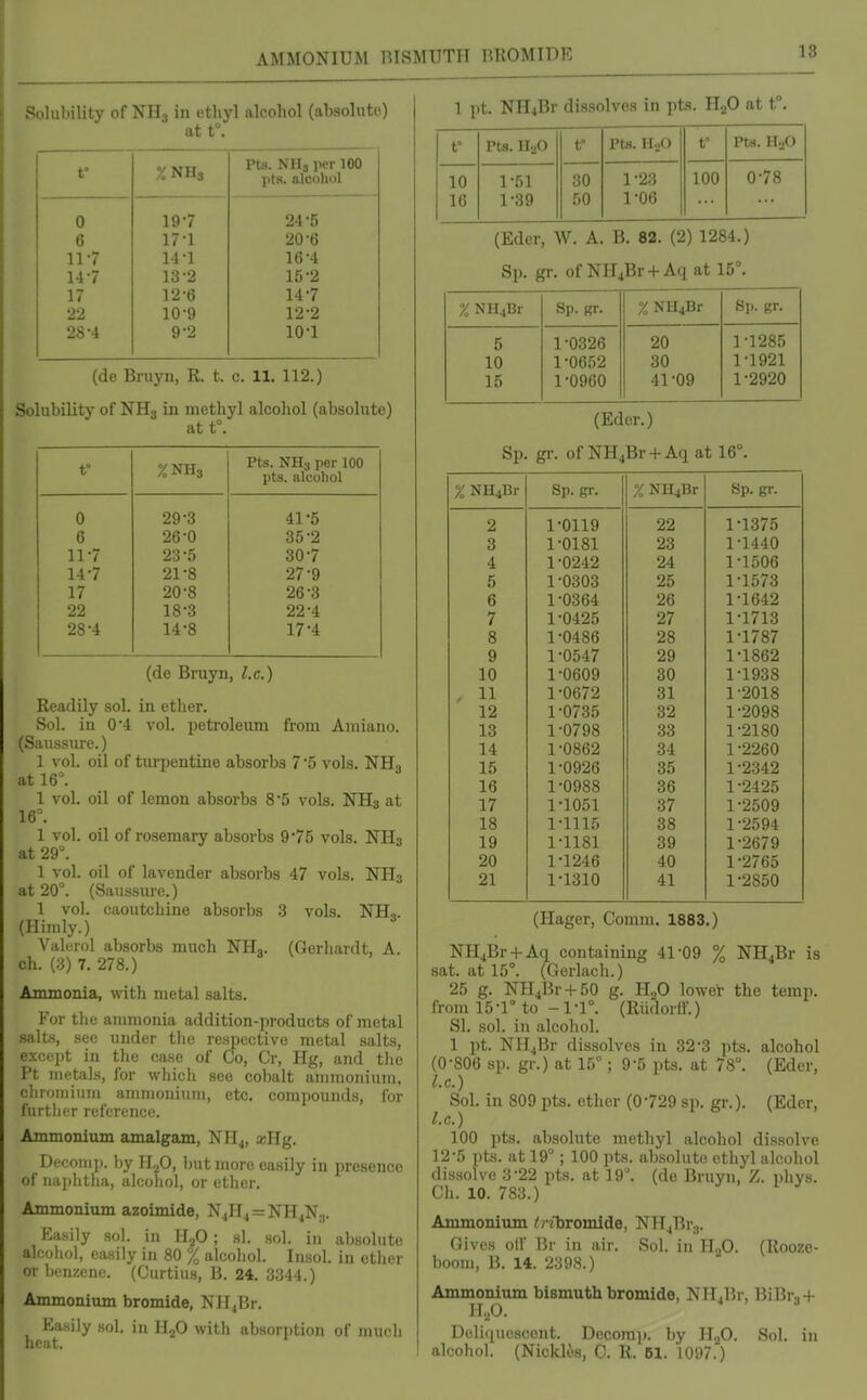 Solubility of NH3 in ethyl alcohol (absolute) att°. ^ 0 19-7 6 17-1 117 14-1 14-7 13-2 17 12-6 •22 10-9 28-4 9-2 Pts. NHj per 100 pts. alcohol 24-5 20-6 16-4 15-2 14-7 12-2 10-1 (de Bruyn, R. t. c. 11. 112.) Solubility of NH3 in methyl alcohol (absolute) at t°. r %NH3 Pts. NH3 per 100 pts. alcohol 0 29-3 41-5 6 26-0 35-2 11-7 23-5 30-7 14-7 21-8 27-9 17 20-8 26-3 22 18-3 22-4 28-4 14-8 17-4 3 vols. NH3. (Gerhavdt, A. (de Bruyn, I.e.) Readily sol. in ether. Sol. in 0'4 vol. petroleum from Amiano. (Saussure.) 1 vol. oil of turpentine absorbs 7 5 vols. NH3 at 16°. 1 vol. oil of lemon absorbs 8*5 vols. NHs at 16°. 1 vol. oil of rosemary absorbs 9*75 vols. NH3 at 29°. 1 vol. oil of lavender absorbs 47 vols. NH3 at 20°. (Saussure.) 1 vol. caoutchine absorbs (Himly.) Valerol absorbs much NH3. ch. (3) 7. 278.) Ammonia, with metal salts. For tlie ammonia addition-products of metal salts, sec under the respective metal salts, except in the case of Co, Cr, Hg, and tlie Pt metals, for which see cobalt ammonium, cliromium ammonium, etc. compounds, for furtlicr reference. Ammonium amalgam, NH^, xHg. Deconip. by H.,0, but more easily in presence of naj)litlia, alcohol, or ether. Ammonium azoimide, N^H4 = NH4N3. Easily .sol. in H^O; si. sol. in absolute alcohol, easily in 80 % alcoliol. Insol. in ether or benzene. (Curtius, B. 24. 3344.) Ammonium bromide, NIl4Br. Easily sol. in HjO with absorption of much heat. 1 pt. NH4Br dissolves in pts. HjO at t° t° Pts. H.jO t° Pta. H...O r Pts. H-jO 10 1-51 30 1-23 100 0-78 16 1-39 50 1-06 (Eder, W. A. B. 82. (2) 1284.) Sp. gr. of NH4Br + Aq at 15°. % NH4Br Sp. gr. % NHjBr Sp. gr. 5 1-0326 20 1-1285 10 1-0652 30 1-1921 15 1-0960 41-09 1-2920 (Ed er.) Sp. gr. of NH4Br + Aq at 16°. % NH4Br Sp. gr. %NH4Br Sp. gr. 2 1-0119 22 1-1375 3 1-0181 23 1-1440 4 1-0242 24 1-1506 5 1-0303 25 1-1573 6 1-0364 26 1-1642 7 1-0425 27 1-1713 8 1-0486 28 1-1787 9 1-0547 29 1-1862 10 1-0609 30 1-1938 , 11 1-0672 31 1-2018 12 1-0735 32 1-2098 13 1-0798 33 1-2180 14 1-0862 34 1-2260 15 1-0926 35 1-2342 16 1-0988 36 1-2425 17 1-1051 37 1-2509 18 1-1115 38 1-2594 19 1-1181 39 1-2679 20 1-1246 40 1-2765 21 1-1310 41 1-2S50 (Hager, Comm. 1883.) NHjBr + Aq containing 41-09 % NH4Br is sat. at 15°. (Gerlach.) 25 g. NH4Br + 50 g. H2O lower the temp, from 15-1° to -1-1°. (Riidorif.) SI. sol. in alcohol. 1 pt. NH^Br dissolves in 32-3 pts. alcohol (0-806 sp. gr.) at 15° ; 9-5 pts. at 78°. (Eder, I.e.) Sol. in 809 pts. ether (0-729 sp. gr.). (Eder, I.e.) 100 pts. absolute methyl alcohol dissolve 12-5 pts. at 19°; 100 pts. absolute ethyl alcohol dissolve 3-22 pts. at 19°. (de Bruyn, Z. ])hys. Ch. 10.783.) y ' I y Ammonium <;-zbromide, NH^Br.,. Oives oil Br in air. Sol. in TI.,0. (Rooze- boom, B. 14. 2398.) Ammonium bismuth bromide, NH.Br, BiBr,+ ll.p. Deliquescent. Decomji. by JT.,0. Sol. in alcohol. (Nickl68, C. R. 61. 1097.)