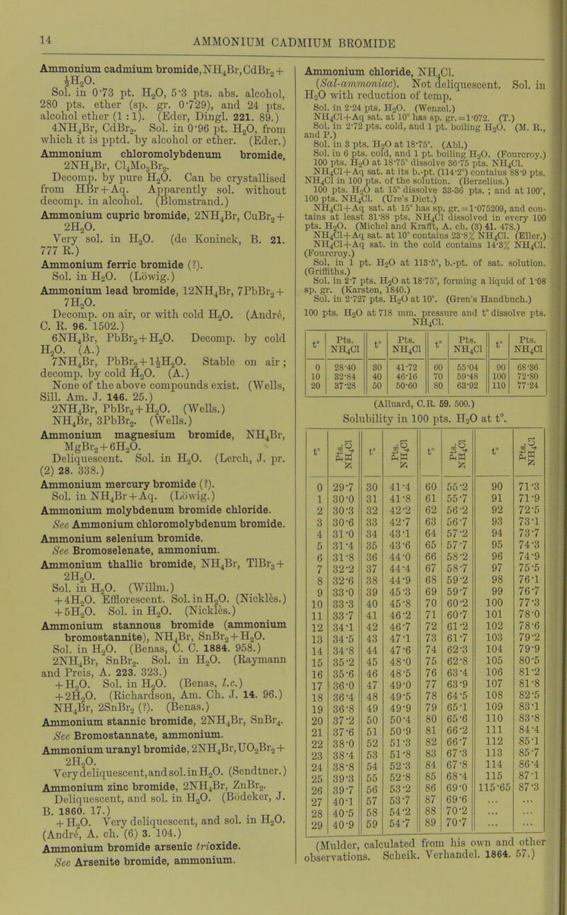 Ammonium cadmium bromide.NH.Br,CdBin + 4H.,0. Sol. iu 0-73 pt. H2O, 5-3 pts. abs. alcohol, 280 pts. ether (sp. gr. 0729), and 24 pts. alcohol ether (1:1). (Eder, Dingl. 221. 89.) 4NH4Br, CdBrj. Sol. in 0-96 pt. HgO, from which it is pptd. by alcohol or ether. (Eder.) Ammonium chloromolybdenum bromide 2NH4Br, CljMoaBro. Decomp. by pure HjO. Can be crystallised from HBr + Aq. Apparently sol. without decomp. in alcohol. (Blomsti-and.) Ammonium cupric bromide, 2NH4Br, CuBr, + 2HoO. Very sol. in HjO. (de Koninck, B. 21. 777 R.) Ammonium ferric bromide (?). Sol. in HoO. (Lowig.) Ammonium lead bromide, 12NH4Br, 7PbBr,+ 7H2O. Decomp. on air, or with cold HjO. (Andre, C. R. 96. 1502.) 6NH4Br, PbBro + HjO. Decomp. by cold H2O. (A.) 7]SrH4Br, PbBra + HHjO. Stable on air; decomp. by cold H2O. (A.) None of the above compounds exist. (Wells, Sin. Am. J. 146. 25.) 2NH4Br, PbBra + HjO. (Wells.) NH4Br, 3PbBro. (Wells.) Ammonium magnesium bromide, NHjBr, MgBr2 + 6H.p. Deliquescent. Sol. in HjO. (Lercli, J. pr. (2) 28. 338.) Ammonium mercury bromide (?). Sol. in NH4Br + Aq. (Lii\vig.) Ammonium molybdenum bromide chloride. Sec Ammonium chloromolybdenum bromide. Ammonium selenium bromide. Sec Bromoselenate, ammonium. Ammonium thallic bromide, NH4Br, TlBr3 + 2H2O. Sol. inH20. (Willm.) + 4H2O. Efflorescent. Sol. inHgO. (Nickles.) + 5H2O. Sol. inHgO. (Nickles.) Ammonium stannous bromide (ammonium bromostannite), NHjBr, SnBra + HjO. Sol. in H.,0. (Benas, C. C. 1884. 958.) 2NH4Br, SnBro. Sol. in HjO. (Raymann and Preis, A. 223 323.) + H2O. Sol. in H2O. (Benas, Z.c.) + 2H2O. (Richardson, Am. Ch. J. 14. 96.) NHjBr, 2SnBr2 (?). (Benas.) Ammonium stannic bromide, 2NH4Br, SnBr4. Sec Bromostannate, ammonium. Ammonium uranyl bromide, 2NH4Br,U02Br2 + 2H2O. Very deliquescent, and sol. in HgO. (Sondtner.) Ammonium zinc bromide, 2NH4Br, ZnBrj. Deliquescent, and sol. iu H2O. (Bodeker, J. B. 1860. 17.) „ . + H2O. Very deliquescent, and sol. in HjO. (Andr6, A. ch. (6) 3. 104.) Ammonium bromide arsenic <? ioxide. Sec Arsenite bromide, ammonium. Ammonium chloride, NH4CI. (Sal-amvioniac). Not deliquescent. Sol. in HoO with reduction of temp. Sol. in 2-24 pts. H..0. (Wenzel.) NH4C1+Aq sat. at 10' has sp. gr. =1-072. (T.) Sol. in 2-72 pts. cold, and 1 pt. boiling HoO. (M. R., and P.) Sol. in 8 pts. H2O at 18-75°. (AM.) Sol. in 0 pts. cold, and 1 pt. boiling H2O. (Fourcroy.) 100 pts. H.jO at 18-75° dissolve 30-75 pts. NH4CI. NH4C1+Aq sat. at its b.-pt. (114-2°) contains 88-9 pts. NH4CI in 100 pts. of the solution. (Berzelius.) 100 pts. HoO at 15° dissolve 33-36 pts. : and at 100°, 100 pts. NH4CI. (Ure's Diet.) NH4C1+Aq sat. at 15° has sp. gr. =1-075209, and con- tains at least 31-88 pts. NH4CI dissolved in every 100 pts. HoO. (Michel and Kraflt, A. ch. (3) 41. 478.) NH4Cl-fAq sat. at 10° contains 23-8% NH4CI. (Eller.) NH4Cl-t-Aq sat. in the cold contains 14-3% NH4CI. (Fourcroy.) Sol. in 1 pt. HoO at 113-5°, b.-pt. of sat. solution. (Griffiths.) Sol. in 2-7 pts. H2O at 18-75°, forming a liquid of 1-08 sp. gr. (Karsten, 1840.) Sol. in 2-727 pts. HoO at 10°. (Gren's Handbuch.) 100 pts. H2O at 718 mm. pressure and t° dissolve pts. NH4CI. t° Pts. NH4CI t° Pts. NH4CI t° Pts. NH4CI t° Pts. NH4CI 0 28-40 30 41-72 60 55-04 90 68-36 10 82-84 40 46-16 70 59-48 100 72-80 20 87-28 50 50-60 SO 63-92 110 77-24 (AUuard, C.R. 59. 500.) Solubility in 100 pts. H3O at t°. t° Pts. NH4CI t° !3 t° t° I—< .0 05 -1« 0 29-7 30 41-4 60 55-2 90 71-3 1 30-0 31 41-8 61 55-7 91 71-9 2 30-3 32 42-2 62 56-2 92 72-5 3 30-6 33 42-7 63 56-7 93 73-1 4 31-0 34 43-1 64 57-2 94 73-7 5 31-4 35 43-6 65 57-7 95 74-3 6 31-8 36 44-0 66 58-2 96 74-9 7 32-2 37 44-4 67 58-7 97 75-5 8 32-6 38 44-9 68 59-2 98 76-1 9 33-0 39 45-3 69 59-7 99 76-7 10 33-3 40 45-8 70 60-2 100 77-3 11 33-7 41 46-2 71 60-7 101 78-0 12 34-1 42 46-7 72 61-2 102 78-6 13 34-5 43 47-1 73 61-7 103 79-2 14 34-8 44 47-6 74 62-3 104 79-9 15 35-2 45 48-0 75 62-8 105 80-5 16 35-6 46 48-5 76 63-4 106 81-2 17 36-0 47 49-0 77 63-9 107 81-8 18 36-4 48 49-5 78 64-5 108 82-5 19 36-8 49 49-9 79 65-1 109 83-1 20 37-2 50 50-4 80 65-6 110 83-8 21 37-6 51 50-9 81 66-2 111 84-4 22 38-0 52 51-3 82 66-7 112 85-1 23 38-4 53 51-8 83 67-3 113 85-7 24 38-8 54 52-3 84 67-8 114 86-4 25 39-3 55 52-8 85 68-4 115 871 26 39-7 56 53-2 86 69-0 115-65 87-3 27 40-1 57 53-7 87 69-6 28 40-5 58 54-2 88 70-2 29 40-9 59 54-7 89 70-7 (Mulder, calculated from his own and other observations. Scheik. Vcrhandel. 1864. 57.)