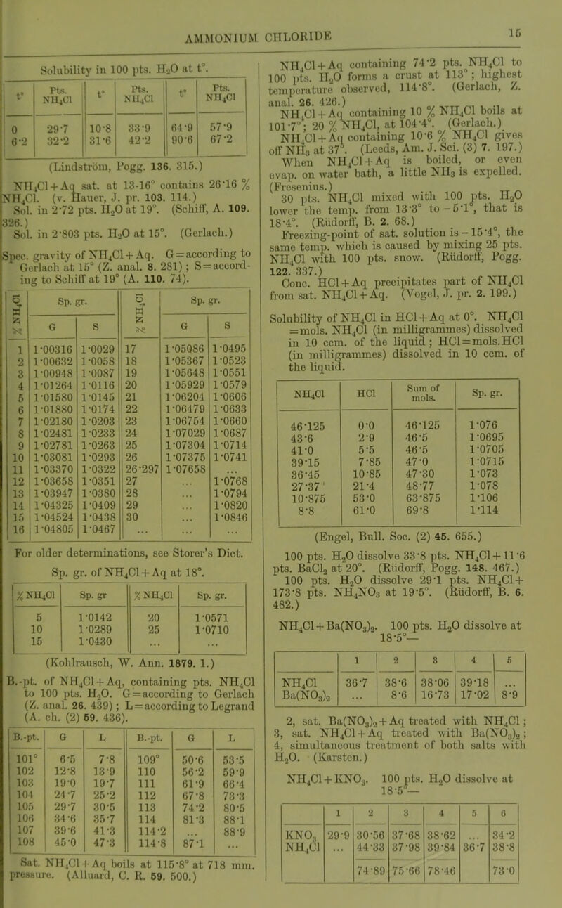 Solubility in 100 pts. HaO at t°. f Pts. N1I4C1 t* Pts. NH4CI f Pts. NII4CI 0 6-2 29-7 32-2 10-8 31-6 33-9 42-2 64-9 90-6 57-9 67-2 (Lindstrom, Pogg. 136. 315.) NH4C1 + Aq sat. at 13-16° contains 26-16 % NH4CI. (v. Hauer, J. ]n: 103. 114.) Sol. in 2-72 pts. H.O at 19°. (SchilF, A. 109. 326.) Sol. in 2-803 pts. H2O at 15°. (Gcrlach.) Spec, gravity of NH4CI + Aq. G = according to Gerlach at 15° (Z. anal. 8. 281) ; S = accord- ing to Scliiff at 19° (A. 110. 74)^ 6 a 5^ Sp. gr. 5 w Sp. gr. G S G S 1 1-00316 1-0029 '17 1-05086 1-0495 2 1-00632 1 -0058 18 1-05367 1 -0523 3 1-00948 1-0087 ,19 1-05648 1-0551 4 1-01264 1-0116 ]20 1-05929 1-0579 5 1-01580 1-0145 |21 1-06204 1-0606 6 1-01880 1-0174 22 1-06479 1-0633 7 1-02180 1-0203 i23 1-06754 1-0660 8 1 -02481 1-0233 124 1-07029 1-0687 9 1-02781 1-0263 '25 1-07304 1-0714 10 1-03081 1-0293 26 1-07375 1-0741 11 1-03370 1-0322 26-297 1-07658 12 1-03658 1-0351 |27 1-0768 13 1 -03947 1 -0380 |28 1-0794 14 1 -04325 1-0409 29 1-0820 15 1-04524 1-0438 30 1-0846 16 1-04805 1-0467 For older determinations, see Storer's Diet. Sp. gr. of NH4C1 + Aq at 18°. %NH4C1 8p.gr % NH4CI Sp. gr. 5 1-0142 20 1-0571 10 1-0289 25 1-0710 15 1-0430 (Kohlrausch, W. Ann. 1879. 1.) B.-pt. of NH4C1 + Aq, containing pts. NH4CI to 100 pts. H2O. G = according to Gerlacli (Z. anal. 26. 439); L = according to Legrand (A. ch. (2) 69. 436). B.-pt. 0 L B.-pt. G L 101° 6-5 7-8 109° 50-6 53-5 102 12-8 13-9 no 56-2 59-9 103 19-0 19-7 111 61-9 66-4 104 24-7 25-2 112 67-8 73-3 105 29-7 30-5 113 74-2 80-5 106 34-6 35-7 114 81-3 88-1 107 39-6 41-3 114-2 88-9 108 45-0 47-3 114-8 87-1 Sat. NH4CI-I-Aq boils at 115-8° at 718 mm, pre8.sure. (Alluard, C. R. 69. 500.) NH4Cl->-Aq containing 74*2 pts. NH4CI to 100 pts IL,0 forms a crust at 113° ; highest temperature observed, 114-8°. (Gerlach, Z. anal. 26. 426.) ^^^^ ^, , , NH .01 -1- Aq containing 10 % NH4CI boils at 101 -7°; 20 % NH4CI, at 104 -4°. (Gerlacli.) NH.Cl-i-Aq containing 10-6 % NH4GI gives oir NH, at 37^ (Leeds, Am. J. Sci. (3) 7. 197.) When NHjCl-l-Aq is boiled, or even evap. on water bath, a little NH3 is expelled. (Fresenius.) 30 pts. NH4CI mixed with 100 pts. HjO lower the teni]). from 13-3° to-5-1 , that is 18-4°. (Riidorif, B. 2. 68.) Freezing-point of sat. solution is-15-4°, the same temp, which is caused by mixing 25 pts. NH4CI with 100 pts. snow. (Riidorif, Pogg. 122 337.) Cone. HCl -f Aq precipitates part of NH4CI from sat. NH4Cl-fAq. (Vogel, J. pr. 2. 199.) Solubility of NH4CI in HCl + Aq at 0°. NH4CI = mols. NH4CI (in milligrammes) dissolved in 10 ecm. of the liquid ; HCl^mols.HCl (in milligrammes) dissolved in 10 ccm. of the liquid. NH4C1 HCl Sum of inols. Sp. gr. 46-125 0-0 46-125 1-076 43-6 2-9 46-5 1-0695 41-0 5-5 46-5 1-0705 39-15 7-85 47-0 1-0715 36-45 10-85 47-30 1-073 27-37' 21-4 48-77 1-078 10-875 53-0 63-875 1-106 8-8 61-0 69-8 1-114 (Engel, Bull. Soc. (2) 45. 655.) 100 pts. H2O dissolve 33-8 pts. NH4C]-f 11-6 pts. BaCla at 20°. (Rudorff, Pogg. 148. 467.) 100 pts. H2O dissolve 29-1 pts. NH4Cl->- 173-8 pts. NH4NO3 at 19-5°. (Rudorflf, B. 6. 482.) NH4Cl-l-Ba(N03)o. 100 pts. HgO dissolve at  18-5°— 1 2 3 4 5 NH4C1 36-7 38-6 38-06 39-18 Ba(N03)2 8-6 16-73 17-02 8-9 2, sat. Ba(N03)2 -t- Aq treated with NH4CI; 3, sat. NH4CI-f-Aq treated with Ba(N03)2 ; 4, simultaneous treatment of both salts with H2O. (Karsten.) NH4CI + KNO3. 100 pts. H2O dissolve at 18-5— 1 2 8 4 6 6 KNO, NH4OI 29-9 30-56 44-33 37-68 37-98 38- 62 39- 84 36-7 34-2 38-8 74-89 75-66 78-46 73-0
