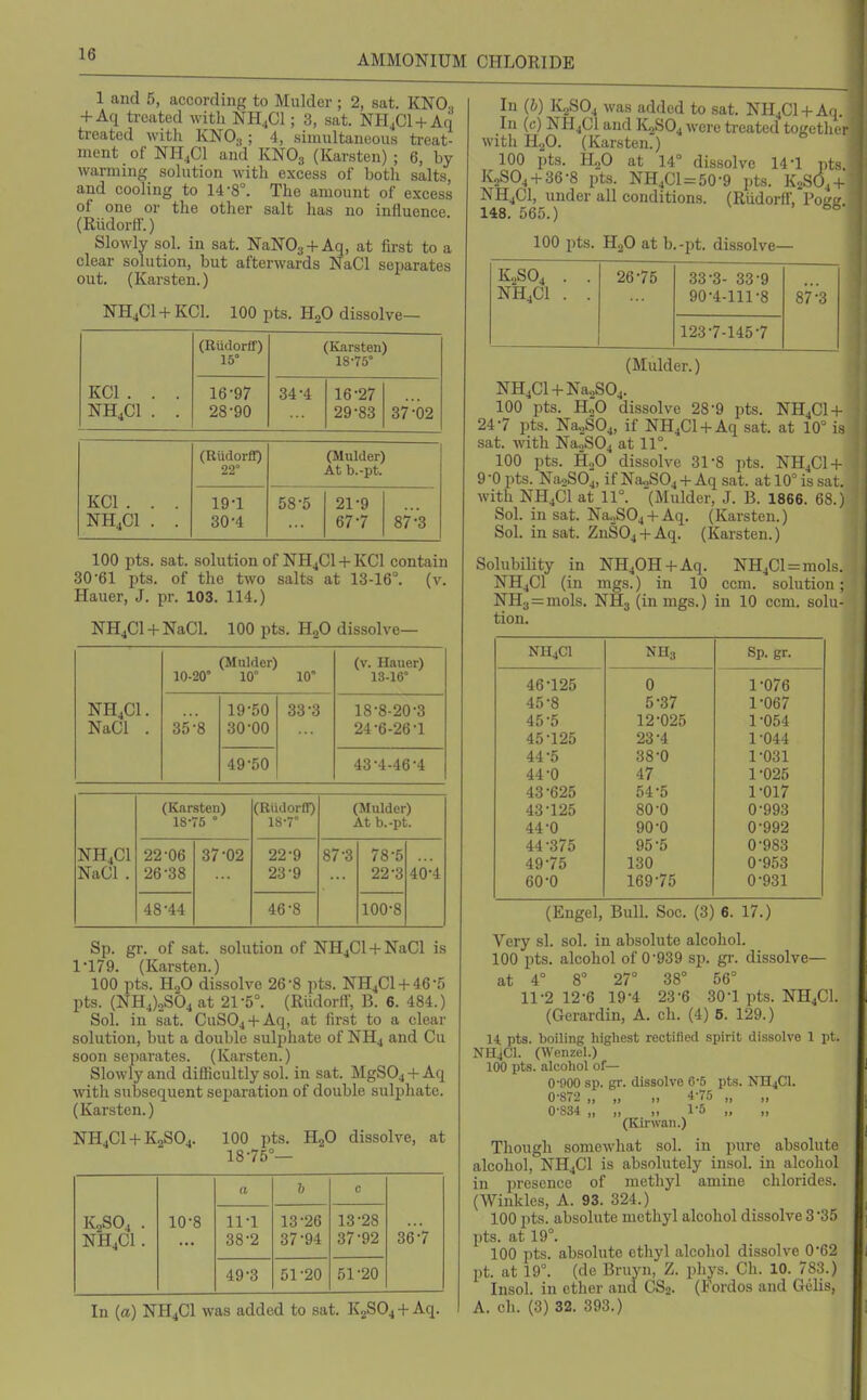 AMMONIUM CHLORIDE 1 and 5, according to Mulder ; 2, sat. KNO., + Aq treated with NH^Cl; 3, sat. NHjCl + Aq treated witli KNOy; 4, simultaneous treat- ment of NH4CI and KNOy (Karsten) ; 6, by warming solution with excess of both salts, and cooling to 14-8°. The amount of excess of one or the other salt has no influence (Riidorfi'.) Slowly sol. in sat. NaNOg-f Aq, at first to a clear solution, but afterwards NaCl separates out. (Karsten.) NH4CI -f KCl. 100 pts. H2O dissolve— KCl . . . NH4CI . . (Riidorff) 15° (Karsten) 18-75° 16-97 28-90 34-4 16-27 29-83 37-02 KCl . . . NH4CI . . (RudorfE) 22° (Mulder) At b.-pt. 19-1 30-4 58-5 21-9 67-7 87-3 100 pts. sat. solution of NH4CI-f KCl contain 30-61 pts. of the two salts at 13-16°, (v. Hauer, J. pr. 103. 114.) NH4Cl-l-NaCl. 100 pts. HgO dissolve— NH4C1. NaCl . (Mulder) 10-20° 10° 10° (v. Hauer) 13-16° 35-8 19-50 30-00 33-3 18-8-20-3 24-6-26-1 49-50 43-4-46-4 (Karsten) 18-75 ° (RUdorD) 18-7° (Mulder) At b.-pt. NH4CI NaCl . 22-06 26-38 37-02 22- 9 23- 9 87-3 78-5 22-3 40-4 48-44 46-8 100-8 Sp. gr. of sat. solution of NH4Cl-f NaCl is 1-179. (Karsten.) 100 pts. H„0 dissolve 26-8 pts. NH4CI + 46-5 pts. (NH4)2S04 at 21-5°. (Riidorff, B. 6. 484.) Sol. in sat. CuSOj + Aq, at first to a clear solution, but a double sulphate of NH4 and Cu soon separates. (Karsten.) Slowly and difficultly sol. in sat. MgS04-fAq with subsequent separation of double sulphate. (Karsten.) NH4CI + K2SO4. 100 pts. H2O dissolve, at 18-75°— a & c K2S04. 10-8 11-1 13-26 13-28 NH4C1. 38-2 37-94 37-92 36-7 49-3 51-20 51-20 In (a) NH4CI was added to sat. K2S04-l-Aq. In (h) K^SOj was added to sat. NI-l4Cl-t-Aq. In (<;) NI-I4CI and 112804 were treated together withH.p. (Karsten.) 100 pts. H2O at 14° dissolve 14-1 pts K2SO4 + 36-8 pts. NH4CU50-9 pts. K.s6,+ NH4CI, under all conditions. (Riidorff, Potrfr 148. 565.) 100 pts. H2O at b.-pt. dissolve— K.,S04 . . 26-75 33-3- 33-9 NH4CI . . 90-4-111-8 87-3 123-7-145-7 (Mulder.) NH4Cl-f-Na„S04. 100 pts. HoO dissolve 28-9 pts. NH4Cl-f 24-7 pts. Na^SOj, if NH4C1-1-Aq sat. at 10° is sat. with Na.,S04 at 11°. 100 pts. H.,0 dissolve 31-8 pts. NH4Cl-f 9 -0 pts. Nii-jSOj, if NaoS04 -1- Aq sat. at 10° is sat. with NH4CI at 11°. (Mulder, J. B. 1866. 68. ) Sol. in sat. NajSOj-I-Aq. (Karsten.) Sol. in sat. ZnS04-l-Aq. (Karsten.) Solubility in NH40H+Aq. NHjCUmols. NH4CI (in mgs.) in 10 ccm. solution ; NH3 = mols. NH3(inmgs.) in 10 ccm. solu- tion. NH4C1 NH3 Sp. gr. 46-125 0 1-076 45-8 5-37 1-067 45-5 12-025 1-054 45-125 23-4 1-044 44-5 38-0 1-031 44-0 47 1-025 43-625 54-5 1-017 43-125 80-0 0-993 44-0 90-0 0-992 44 -375 95-5 0-983 49-75 130 0-953 60-0 169-75 0-931 (Engel, Bull. Soc. (3) 6. 17.) Very si. sol. in absolute alcohol. 100 pts. alcohol of 0-939 sp. gr. dissolve— at 4° 8° 27° 38° 56° 11-2 12-6 19-4 23-6 30-1 pts. NH4CI. (Gerardin, A. ch. (4) 5. 129.) 14, pts. boiling highest rectified spirit dissolve 1 pt. NH4CI. (Wenzel.) 100 pts. alcohol of— 0-900 sp. gr. dissolve 6-5 pts. NH4CI. 0-87'2 „ }, 4-/5 ,, ,, 0-834 , 1-5 „ „ (Kirwan.) Though somewhat sol. in pure absolute alcohol, NH4CI is absolutely insol. in alcohol in presence of methyl amine chlorides. (Winkles, A. 93. 324.) 100 pts. absolute methyl alcohol dissolve 3 -35 pts. at 19°. 100 pts. absolute ethyl alcohol dissolve 0-62 pt. at 19°. (de Bruyn, Z. phys. Ch. 10. 783.) Insol. in ether and CSj. (Fordos and Gelis, A. ch. (3) 32. 393.)