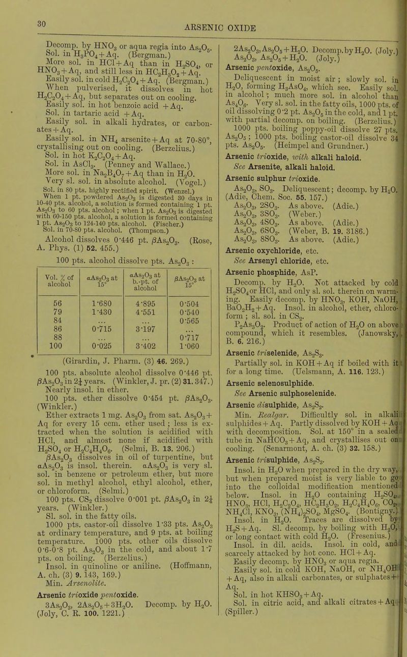 ARSENIC OXIDE Decomp. by HNO3 or aqua regia into AsA- Sol. in H3P04 + Aq. (Bergman.) More sol. in HCl + Aq than in HoSO,, or HNOy + Aq, and still less in HCaHgOj + Aq. Easily sol. in cold R.jC„0^ + Aq. (Bergman.) When pulverised, it dissolves in hot H2C0O4 + Aq, but separates out on cooling. Easily sol. in hot benzoic acid + Aq. Sol. in tartaric acid +Aq. Easily sol. in alkali hydrates, or carbon- ates + Aq. Easily sol. in NH4 arsenite + Aq at 70-80°, crystallising out on cooling. (Berzelius.) Sol. in hot K2C204-hAq. Sol. in AsClg.' (Penney and Wallace.) More sol. in Na2B407-)-Aq than in HgO. Very si. sol. in absolute alcohol. (Vogel.) Sol. in 80 pts. highly rectified spirit. (Wenzel.) When 1 pt. powdered As.fig is digested 30 days in 10-40 pts. alcohol, a solution is fonned containing 1 pt. AsoO;) to GO pts. alcohol; when 1 pt. AS0O3 is digested with 60-150 pts. alcohol, a solution is fonned containing 1 pt. AsoOs to 124-140 pts. alcohol. (Fischer.) Sol. in 70-SO pts. alcohol. (Thompson.) Alcohol dissolves 0-446 pt. /SAsoO,. (Rose, A. Phys. (1) 52. 455.) 100 pts. alcohol dissolve pts. AsgO., Vol. % of alcohol aAS203 at 15° (XAS2O3 at b.-pt. of alcohol /3AS0O3 at 15° 56 1-680 4-895 0-504 79 1-430 4-551 0-540 84 0-565 86 0-715 3-197 88 0-717 100 0-025 3-402 1-060 (Girardin, J. Phann. (3) 46. 269.) 100 pts. absolute alcohol dissolve 0-446 pt. /SAsjOs in 2i years. (Winkler, J. pr. (2) 31.347.) Nearly insol. in ether. 100 pts. ether dissolve 0-454 pt. /SAsgOs. (Winkler.) Ether extracts 1 mg. AsjOg from sat. AS2O3 + Aq for every 15 ccm. ether used ; less is ex- tracted when the solution is acidified with HCl, and almost none if acidified with H2SO4 or H2C4H4O8. (Selmi, B. 13. 206.) /SAsoOg dissolves in oil of turpentine, but oAsgOj is insol. therein. aAs203 is very si. sol. in benzene or petroleum ether, but more sol. in methyl alcohol, ethyl alcohol, ether, or chloroform. (Selmi.) 100 pts. CS2 dissolve 0-001 pt. /SAsgOs in 2| years. (Winkler.) SI. sol. in the fatty oils. 1000 pts. castor-oil dissolve 1-33 pts. AspOg at ordinary temperature, and 9 pts. at boiling temperature. 1000 pts. other oils dissolve 0-6-0-8 pt. AsoOg in the cold, and about 1-7 pts. on boiling. (Berzelius.) Insol. in quinoline or aniline. (Hoffmann, A. ch. (3) 9. 143, 169.) Min. Arscnolitc. Arsenic <rioxide ^x wioxide. 3AS2O3, 2As205-t-3H„0. Decomp. by HjO. (Joly, C. R. 100. 1221.) 2As203,As205-f HjO. Decomp.byHaO. (Jolv.) AS2O3, As20,,-f H2O. (Joly.) ' ' ' ^ > Arsenic ;?c?i«oxide, AS2O8. Deliquescent in moist air ; slowly sol. in H2O, forming H3ASO4, which see. Easily sol. in alcohol ; much more sol. in alcohol than AS4O6. Very si. sol. in the fatty oils, 1000 pts. of oil dissolving 0-2 pt. AsgOg in the cold, and 1 pL with partial decomp. on boiling. (Berzelius.) 1000 pts. boiling jjoppy-oil dissolve 27 pts. AS2O5; 1000 pts. boiling castor-oil dissolve 34 pts. AS2O5. (Heimpel and Grundner.) Arsenic <Woxide, with alkali haloid. Sec Arsenite, alkali haloid. Arsenic sulphur <n'oxide. AS2O3, SO3. Deliquescent (Adie, Chem. Soc. 56. 157.) AsoOo, 2S03. 3S03. As.,03, 4S03. AS203, 6S03. As above. (Weber.) As above. (Weber, B. As above. decomp. by H2O. (Adie.) (Adie.) 19. 3186.) (Adie.) AS2O3, 8SO3 Arsenic oxychloride, etc. Sec Arsenyl chloride, etc. Arsenic phosphide, AsP. Decomp. by HoO. Not attacked by cold H2S04or HCl, and only si. sol. therein on warm- ing. Easily decomp. by HNO3, KOH, NaOH, Ba02H2 + Aq. Insol. in alcohol, ether, chloro- form ; si. sol. in CS2. P2AS3O2. Product of action of HgO on above compound, which it resembles. (Janowsky, B. 6. 216.) Arsenic inselenide, AsgSg. Partially sol. in KOH-fAq if boiled with it for a long time. (Uelsraann, A. 116. 123.) Arsenic selenosulphide. Sec Arsenic sulphoselenide. Arsenic <Zisulpliide, AS2S2. Min. Realgar. Difficultly sol. in alkali sulphides + Aq. Partly dissolved by KOH -I- Aq with decomposition. Sol. at 150° in a sealed tube in NaHCOg-f Aq, and crystallises out on ■■ cooling. (Senai-mont, A. ch. (3) 32. 158.) Arsenic ^?-isulphide, AS2S3. Insol. in H2O when prepared in the dry way, but when prepared moist is very liable to go into the colloidal modification mentioueil below. Insol. in HgO containing H„S04, HNO.„ HCl, H2C2O4, HC2H3O2, H„C4H40,;, COj, NH4CI, KNO3, (NH4)2S04, MgS04. (Bontigny/ Insol. in H2O. Traces are dissolved b;^ H2S-i-Aq. SI. decomp. by boiling with H2O,''' or long contact with cold H2O. (Fresenius.) Insol. in dil. acids. Insol. in cold, and scarcely attacked by hot cone. HCl-l-Aq. Easily decomp. by HNO, or aqua regia.  ■• • • Id K i Easily sol. in'cold KOH,' NaOH, or NHjOBf H-Aq, also in alkali carbonates, or sulphates + Aq. Sol. in hot KHSOj-t-Aq. Sol. in citric acid, and alkali citrates-f Aq. (Spiller.)
