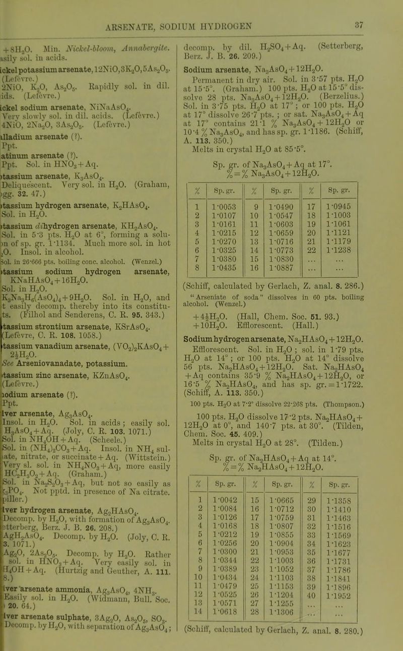 + 8U.,0. Mill. Nickel-bloom, Annahergite. iisily st'I. ill acids. ickel potassium arsenate, 1 iNiO, SKgO, 5 As.20b. (Lotovre.) 2NiO, K.3O, AS2O3. Rapidly sol. in dil. :ids. (Letovre.) ickel sodium arsenate, NiNaAsOj. Vi'i v slowlv sol. ill dil. acids. (Lefivrc.) 4iS'ib, 2X;ioO, :JAs.A,- (Lctevre.) illadium arsenate (?). Ppt. atinum arsenate (?). Ppt. Sol. iu IIXOs + Aq. itassium arsenate, K.,As04. Deliciue'scent. Very sol. in HgO. (Graham, .igg. 32. 47.) )tassium hydrogen arsenate, IV2HASO4. Sol. iu H,,0. jtassium (Ziliydrogen arsenate, KHjAsO^. Sol. in 5 3 pts. H.,0 at 6^ forming a solu- bn of sp. gr. 11134. Much more sol. iu hot ^0. Insol. in alcohol. 5ol. in 2C-CCG pts. boiling cone, alcohol. (Wenzel.) ttassium sodium hydrogen arsenate, ( KNaHAsO^ + ieHaO. Sol. in HoO. K3Na3H«(As04)4 + 9HoO. Sol. in HjO, and .'t easily deconip. thereby into its constitu- ts. (Filhol and Senderens, C. R. 96. 343.) tassium strontium arsenate, KSrAs04. (Litcvre, C. R. 108. 1058.) tassium vanadium arsenate, (V02)2KAs04 + 2U1.,0. Sec Arseniovanadate, potassium. iitassium zinc arsenate, KZnAs04. [(Lelevru.) lodium arsenate (?). I'l.t. Iver arsenate, Ag3As04. lii-ol. ill H.,0. Sol. in acids; easily sol. ' • As04 + Afi. (Joly, C. R. 103. 1071.) . in NHjOH + Aq. (Scheele.) Sol. in (NH4)2C03 + Aq. Insol. in NH4 sul- ate, nitrate, or succinate + Aq. (Wittstein.) Very si. sol. in NH4N03 + Aq, more easily HCaHsC^ + Aq. (Graham.) Sol. in Na^SjOj + Aq, but not so easily as ;3P04. Not pi)td. in presence of Na citrate, filler.) ver hydrogen arsenate, Ag2HAs04. Decouii). l>y II2O, witli foriuation of Ag3As04. Jtterberg, Berz. J. B. 26. 208.) AgH2As04. Decomp. by I-LO. (Joly, C. R. 3. 1071.) AgjO, 2AS2O,,. Decomp. by HgO. Rather sol. iu HN03 + Aq. Very easily sol. iu I40H + Aq. (Hurtzig and Geuther, A. 111. 8.) iTer arsenate ammonia, Ag.,As04, 4NH3. Easily sol. in H.^O. (Widiuann, Bull. Soc. I 20. 64.) hirer arsenate sulphate, 3Ag20, AS2O5, SO3. Decomp. l.y If.p, with separation of AggAsOj; decomp. by dil. H2S04 + Aq. (Setterberg, Berz. ,1. B. 26. 209.) Sodium arsenate, Na3As04 + 12H20. reriuauL'ut in dry air. Sol. in 3-57 pts. H._,0 at 15•5^ (Graham.) 100 pts. H2O at Ib'b dis- solve 28 pts. Na.,A.s04 + 12H20. (Bcrzelius.) Sol. in 3-75 pts. H2O at 17; or 100 i)ts. HjO at 17° dissolve 267 pts. ; or sat. Na3As04 +Aq at 17° contains 21-1 % Na3As04 + I2H2O or 10-4 % Na.,As04, and has sp. gr. 1-1186. (Schiff, A. 113. 350.) Melts iu crystal H2O at 85 '5°. Sp. gr. of Na3As04 + Aq_at 17° • gr. 01 % = % Na3As04 + 12H20. % Sp. gr. % Sp. gr. % Sp. gr. 1 1-0053 9 1-0490 17 1-0945 2 1-0107 10 1-0547 18 1-1003 3 1-0161 11 1-0603 19 1-1061 4 1-0215 12 1-0659 20 1-1121 5 1-0270 13 1-0716 21 1-1179 6 1-0325 14 1-0773 22 1-1238 7 1-0380 15 1-0830 8 1-0435 16 1-0887 (Schiff, calculated by Gerlach, Z. anal. 8. 286.)  Arseniate of soda dissolves in 60 pt-s. boiling alcohol. (Wenzel.) + 4iHoO. + 16H2O. (Hall, Chem. Efflorescent. Soc. 51. (Hall.) 93.) Sodium hydrogen arsenate, Na,2HAs04 + I2H2O. ElHorescent. Sol. iu HgO ; sol. in 1 -79 jits. H2O at 14°; or 100 pts. HjO at 14° dissolve 56 pts. Na2HAs04 + 12H20. Sat. Na2HAs04 + Aq contains 35-9 % Na2HAs04 +I2H2O, or 16-5 % Na2HAs04, and has sp. gr. = 1-1722. (Schitf, A. 113. 350.) 100 pts. H2O at 7-2° dissolve 22-26S pts. (Thompson.) 100 pts. H2O dissolve 17-2 pts. Na2HAs04 + I2H2O atO°, and 140-7 pts. at 30°. (Tilden, Chem. Soc. 45. 409.) Melts in crystal H.2O at 28°. (Tilden.) Sp. gr. of Na2HAs04 + Aq at 14°. % = % Na2HAs04 + 12H20. % Sp. gr. % Sp. gr. % Sp. gr. 1 1-0042 15 1-0665 29 1-1358 2 1 -0084 16 1-0712 30 1-1410 3 1-0126 17 1 -0759 31 1-1463 4 1-0168 18 1-0807 32 1-1516 5 1-0212 19 1-0855 33 1-1569 6 1 -0256 20 1-0904 34 1-1623 7 1-0300 21 1-0953 35 1-1677 8 1-0344 22 1-1003 36 1-1731 9 1-0389 23 1-10.52 37 1-1786 10 1 -0434 24 1-1103 38 1-1841 11 1-0479 25 1-1153 39 1-1896 12 1 -05-25 26 1-1204 40 1-1952 13 1-0.571 27 1-1255 14 1-0618 28 1-1306 (Schiff, calculated by Gerlach, Z, anal. 8. 280.)