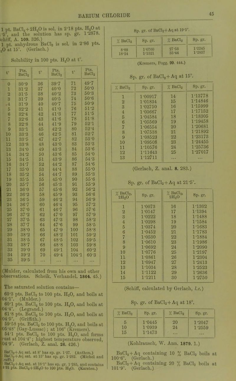 1 pt. BaCl, + 2H.p is sol. in 2-18 pts. HaO at and tlie solution has sp. gr. 12878. kihiti; A. 109. 326.) 1 pt. anhydrous BaClj is sol. in 2-86 pts, .jO at 15. (Gerlacli.) Solubility in 100 pts. HjO at t°. t Pts. i t° Pts. 1 t° Pts. BaCU 1 BnCl2 ! BaCl2 0 , 30-9 ; 36 . 39-7 71 49-7 1 31-2 37 40-0 72 50-0 2 31-5 38 40-2 73 50-3 3 31-7 39 40-5 74 50-6 .4 31-9 40 40-7 75 50-9 5 32-2 41 41-0 76 51-2 6 32-4 42 41-3 77 51-5 7 32-6 43 41-6 78 51-8 8 32-8 44 41-9 79 52-1 9 33-1 45 42-2 80 52-4 10 33-3 46 42-5 81 52-7 11 33-5 47 42-7 82 53-0 12 33-8 48 43-0 83 53-3 13 34-0 49 43-3 84 53-6 14 34-2 50 43-6 85 54-0 15 34-5 51 43-9 86 54-3 16 34-7 52 44-2 87 54-6 17 35-0 53 44-4 88 55-0 18 35-2 54 44-7 89 55-3 19 35-5 55 45-0 90 55-6 20 35-7 56 45-3 91 55-9 21 36-0 57 45-6 92 56-2 22 36-2 i 58 45-9 93 56-6 23 36-5 ! 59 46-2 94 56-9 24 36-7 60 46-4 95 57-2 25 37-0 61 46-7 96 57-6 26 37-2 62 47-0 97 57-9 27 37-5 63 47-3 98 58-2 28 37-7 64 47-6 99 58-5 29 38-0 65 47-9 100 58-8 30 38-2 1 66 48-2 101 59-2 31 38-5 67 48-5 102 59-5 32 38-7 68 48-8 103 59-8 33 39-0 69 49-1 104 60-2 34 39-2 70 49-4 104-1 60-3 35 39-5 (Mulder, calculated from his own and other observations. Scheik, Verhandel. 1864. 45.) The saturated solution contains— 60-3 pts. BaClo to 100 pts. H2O, and boils at 04-r. (Mulder.) 60- 1 pts. BaCla to 100 pts. H2O, and boils at 04-4'. (Legrand.) 61- 8 pts. BaClj to 100 pts. H2O, and boils at 04- 5°. (Griffith.) 59-58 pts. BaClj to 100 pts. H.JO, and boils at 05- 48' (Gay-Lussac) ; at 106° (Kreiners). 54-1 pts. BaCLj to 100 pts. II^O, and fomis rust at 104-4°; highest temperature observed, 04-9°, (Gerlach, Z. anal. 26. 426.) HaClj+Aq sat. at 8' )ia8 Hp. gr. 1-27. (Antlion.) UaClv+Aq sat. at IS' has sp. gr. 1-282. (Michel and ratTt.) ^ HaCla+Aq Hat. at 18-r ban sp. gr. 1-285, and contains 1-31 pts. UaCla+2HijO to 100 pU. HjO. (Karsten.) 8p. gr. of BaClj+Aqat 19-5°. % BaCla Sp. gr. % BaClj 8p. gr. 8-88 18-24 1-0700 1-1521 27-63 86-44 1-2245 1-2837 (Kramers, Pogg. 99. 444.) Sp. gr. of BaCl2 +Aq at 15°. X BaCla Sp. gr. % BaCla Sp. gr. 1 1-00917 14 1-13778 2 1-01834 15 1-14846 3 1-02750 16 1-15999 4 1-03667 17 1-17152 5 1-04584 18 1-18305 6 1-05569 19 1-19458 7 1-06554 20 1-20681 8 1-07538 21 1-21892 9 1 -08523 22 1-23173 10 1-09508 23 1-24455 11 1-10576 24 1-25736 12 1-11843 25 1-27017 13 1-12711 (Gerlach, Z. anal. 8. 283.) Sp. gr. of BaCl2+Aq at 21-5°. % BaCl2, 2H2O Sp. gr. % BaCl2, 2H2O Sp. gr. 1 1-0073 16 1-1302 2 1-0147 17 1-1394 3 1-0222 18 1-1488 4 1-0298 19 1-1584 5 1-0374 20 1-1683 6 1-0452 21 1-1783 7 1-0530 22 1-1884 8 1-0610 23 1-1986 9 1-0692 24 1-2090 10 1-0776 25 1-2197 11 1-0861 26 1-2304 12 1-0947 27 1-2413 13 1-1034 28 1-2523 14 1-1122 29 1-2636 15 1-1211 30 1-2750 (Schiff, calculated by Gerlach, I.e.) Sp. gr. of BaCU-f Aq at 18°. % BaCl2 Sp. gr. % BaCl2 Sp. gr. 5 1-0445 20 1-2047 10 1-0939 24 1-2559 15 1-1473 (Kohlrausch, W. Ann. 1879. 1.) BaClj + Aq containing 10 % BaCla boils at 100- 6°. (Gerlach.) BaClj + Aq containing 20 % BaCU boils at 101- 9. (Gerlach.)