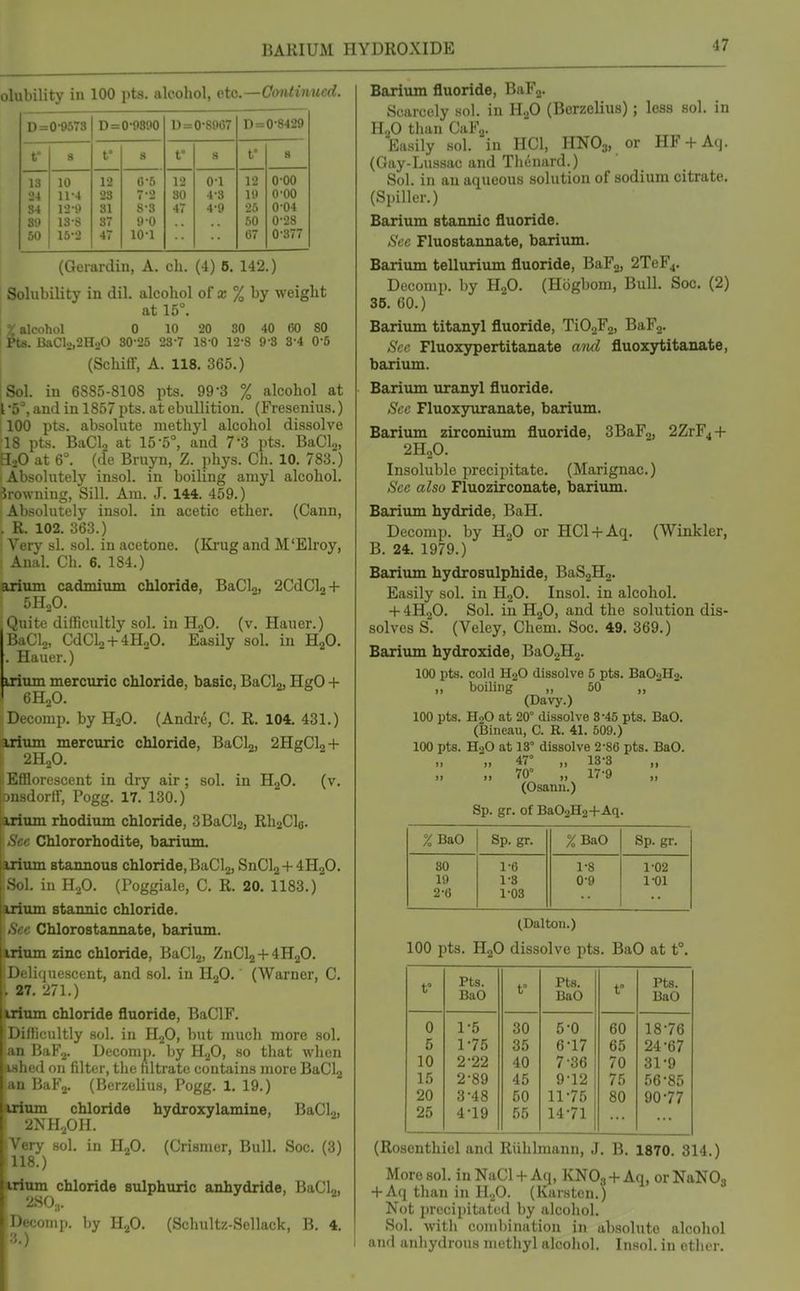 olubility in 100 pts. alcohol, etc.—Continued. D = 0-9578 D = 0-9800 l) = 0-8967 D = 0-8429 t 3 f s t° s t° 8 13 10 12 0-5 12 0-1 12 0-00 24 11-4 28 7-2 80 4-8 19 0-00 S4 12-9 81 8-3 47 4-9 25 0-04 89 18-8 87 9 0 50 0-28 50 16-2 47 10-1 67 0-377 ! (Gerardin, A. ch. (4) 6. 142.) Solubility in dil. alcohol of a; % by weight ! at 15°. j% alcohol 0 10 20 30 40 60 80 ! Pts. BaCl2,2H20 80 25 28 7 IS O 12-8 9-8 3-4 0 5 (Schiff, A. 118. 365.) iSol. in 6885-8108 pts. 99-3 % alcohol at i'b, and in 1857 pts. at ebullition. (Fresenius.) 100 pts. absolute methyl alcohol dissolve 18 pts. BaClg at 15-5°, and 7-3 pts. BaCU, HoO at 6°. (de Bniyn, Z. phys. Ch. 10. 783.) Absolutely insol. in boiling amyl alcohol, drowning, Sill. Am. J. 144. 459.) Absolutely insol. in acetic ether. (Cann, . R. 102. 363.) Very si. sol. in acetone. (Krug and M'Elroy, I Anal. Ch. 6. 184.) arium cadmium chloride, BaClj, 2CdCl2 + bll.fi. Quite difficultly sol. in HgO. (v. Hauer.) BaCIj, CdCl2-l-4H20. Easily sol. in H2O. . Hauer.) irium mercuric chloride, basic, BaClj, HgO + 6H2O. Decomp. by H2O. (Andr^, C. R. 104. 431.) mum mercuric 2H2O. Efflorescent in dry air ; sol. in H2O. ■iiMlortr, Pogg. 17. 130.) irium rhodium chloride, 3BaCIo, RhaCla. ^ Chlororhodite, barium, irium stannous chloride, BaClj, SnCl2+4H20. in HoO. (Poggiale, C. R. 20. 1183.) im stannic chloride. Chlorostannate, barium, irium zinc chloride, BaClj, ZnClg + 4H2O. I ' liquescent, and sol. in HjO. (Warner, C. 27. 271.) irium chloride fluoride, BaClF. I Dillicultly sol. in H2O, but much more sol. I an BaFj. Decomp. by H2O, so that when ■ '1 on filter, tlie filtrate contains more BaCLj I'.al'V (Berzclins, Pogg. 1. 19.) irium chloride hydroxylamine, BaCl, chloride, BaClj, 2HgCl2 + (V. iNHjOH. '2) 80I. in H2O. (Crismer, Bull. Soc. (3) '■y I 118.) ■urinrn^ chloride sulphuric anhydride, BaClj, oinp. by H2O. (Schultz-Sellack, B. 4. Barium fluoride, BaFj. Scarcely sol. in li.fi (Berzelius); less sol. in HoO than CaFj. Ea.sily .sol. in HCl, HNO3, or HF + Aij. (Gay-Lussac and Thenard.) Sol. in an aqueous solution of sodium citrate. (Spiller.) Barium stannic fluoride. Sec Fluostannate, barium. Barium tellurium fluoride, BaFg, 2TeF4. Decomp. by Rfi. (Hbgbom, Bull. Soc. (2) 36. 60.) Barium titanyl fluoride, TiOjFj, BaFg. Sec Fluoxypertitanate and fluoxytitanate, barium. Barium uranyl fluoride. See Fluoxyuranate, barium. Barium zirconium fluoride, 3BaF,, 2ZrF4-(- 2H2O. Insoluble precipitate. (Marignac.) Sec also Fluozirconate, barium. Barium hydride, BaH. Decomp. by HgO or HCl + Aq. (Winkler, B. 24. 1979.) Bariiun hydrosulphide, BaSgHg. Easily sol. in H2O. Insol. in alcohol. + 4H2O. Sol. in H2O, and the solution dis- solves S. (Veley, Chem. Soc. 49. 369.) Barium hydroxide, BaOjHj. 100 pts. cold HoO dissolve 5 pts. BaOoHa. ,, boiling „ 50 „ (Davy.) 100 pts. HoO at 20° dissolve 8-45 pts. BaO. (Bineau, C. R. 41. 509.) 100 pts. H2O at 18° dissolve 2-86 pts. BaO. n ji 47 ,, 13*3 ,, ,, ,, 70 ,, 17*9 ,, (Osanu.) Sp. gr. of Ba02H2+Aq. %BaO Sp. gr. %BaO Sp. gr. 80 1-6 1-8 1-02 19 1-8 0-9 1-01 2*6 1*08 (Dalton.) 100 pts. H2O dissolve pts. BaO at t° t° Pts. BaO t° Pts. BaO t° Pts. BaO 0 1-5 30 5-0 60 18-76 5 1-75 35 6-17 65 24-67 10 2-22 40 7-36 70 31-9 15 2-89 45 9-12 75 56-85 20 3-48 50 11-75 80 90-77 25 4-19 55 14*71 (Rosenthiel and Riihlmann, J. B. 1870. 314.) More sol. in NaCl + Aq, KNO3 + Aq, or NaNOg + Aq than in IIoO. (Karsten.) Not precii)itatu(l l)y alcohol. Sol. with conil)ination in absolute alcohol and anliydrou.s methyl alcohol. Insol. in ether.