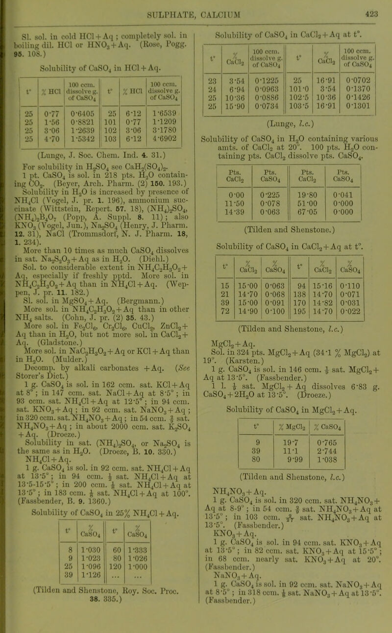 SI. sol. in cold HCl + Aq ; completely sol. in boiling tlil. HCl or HNOj + Aq. (Rose, Pogg. 96. 108.) Solubility of CaSOj in HCl + Aq. f %HC1 100 cctn. dissolve g. of CaS04 f %HC1 100 ccni. dissolve g. ofCaS04 25 0-77 0-6405 25 6-12 1-6539 25 1-56 0-8821 101 0-77 1-1209 25 3-06 1-2639 102 3-06 3-1780 25 4-70 1-5342 ! 103 1 6-12 4-6902 (Lunge, J. Soc. Chem. Ind. 4. 31.) For solubility in H0SO4 see CaH2(S04)2. 1 pt. CaS04 is sol. in 218 pts. H.>0 contain- ing COo. (Beyer, Arch. Pliarm. (2) 160. 193.) Solubility in HjO is increased by presence of NH4CI (Vogel, J. pr. 1. 196), ammonium suc- cinate (Wittstein, Report. 57. 18), (NH4).2S04, (NHJ„B40v (Popp, A. Suppl. 8. 11) ; also KXOjl;Vogel, Jun.), NiuSOj (Henry, J. Pharm. 12. 31), NaCl (Trommsdorf, N. J. Pharm. 18, 1. 234). More than 10 times as mnch CaS04 dissolves in sat. Na-iSaOs-I-Aq as in H^O. (Diehl.) Sol. to considerable extent in NH4C0H3O2 + Aq, especially if freshly pptd. More sol. in NH^CoHjOa + Aq than in NH4CI + Aq. (Wep- pen, J. pr. 11. 182.) si. sol. in MgSOj-l-Aq. (Bergmann.) More sol. in NH4C2H3O2 -I- Aq than in other NH4 salts. (Cohn, J. pr. (2) 35. 43.) More sol. in FejClg, CrjClg, CuCU, ZnCl2 + Aq than in HjO, but not more sol. in CaCl^ + Aq. (Gladstone.) More sol. in NaCoHjOg -I- Aq or KCl + Aq than inHjO. (Mulder.) Deconip. by alkali carbonates -t-Aq. {See Storer's Diet.) 1 g. CaS04 is sol. in 162 ccm. sat. KCl-l-Aq at 8°; in 147 ccm. sat. NaCl-t-Aq at 8-5°; in 93 ccm. sat. NH4Cl-fAq at 12-5 ; in 94 ccm. sat. KNOj-fAq ; in 92 ccm. sat. NaNOj-l-Aq ; in 320 ccm. sat. NH4NO3-f Aq; in 54 ccm. ^ sat. NH^NOg-t-Aq; in about 2000 ccm. sat. K2SO4 -1-Aq. (Droeze.) Solubility in sat. (NH4)2S04, or Na2S04 is the same as in HgO. (Droeze, B. 10. 330.) NH,Cl-)-A(^. 1 g. CaS04 is sol. in 92 ccm. sat. NH4C1-1-Aq at 13-5°; in 94 ccm. i sat. NH4Cl-t-Aq at 13-5-15-5°; in 200 ccm. J sat. NH4C1 + Aq at 13-5°; in 183 ccm. | sat. NH4C1-I-Aq at 100°. (Fassbender, B. 9. 1360.) Solubility of CaS04 in 25% NH4C1 + Aq. t' % CaS04 t° X Ca804 8 1-0.30 60 1-333 9 1-023 80 1-026 25 1-096 120 1-000 39 1-126 (Tilden and Shenstone, Roy. Soc. Proc, 88. 385.) Solubility of CaSOj in CaCla-t-Aq at t°. L % CaClg 100 ccm. of CaS04 t° X CttCl2 luu ccm. dissolve g, of CaS04 23 3-54 0-1225 25 16-91 0-0702 24 6-94 0-0963 101-0 3-54 0-1370 25 10-36 0-0886 102-5 10-36 0-1426 25 15-90 0-0734 103-5 16-91 0-1301 (Lunge, I.e.) Solubility of CaSOj in HjO containing various amts. of CaCla at 20°. 100 pts. HgO con- taining pts. CaCl2 dissolve pts. CaS04. Pts. CaCIa Pts. Ca804 Pts. CaCls Pts. CaS04 0-00 11-50 14-39 0-225 0-078 0-063 19-80 51-00 67-05 0-041 0-000 0-000 (Tilden and Shenstone.) Solubility of CaSOj in CaClg + Aq at t°. t° X CaClo y CaS04 t° X CaClo X CaS04 15 15-00 0-063 94 15-16 0-110 21 14-70 0-068 138 14-70 0-071 39 15-00 0-091 170 14-82 0-031 72 14-90 0-100 195 14-70 0-022 (Tilden and Shenstone, I.e.) MgCl2 + Aq. Sol. in 324 pts. MgClg + Aq (34-1 % MgCU) at 19°. (Karsten.) 1 g. CaS04 is sol. in 146 ccm. ^ sat. MgCl2 + Aq at 13-5°. (Fassbender.) 1 1. i sat. MgClg-t-Aq dissolves 6-83 g. CaS04 + 2H2O at 13 -5°. (Droeze.) Solubility of CaS04 in MgCl2 +Aq. t X MgCl2 X CaS04 9 19-7 0-765 39 11-1 2-744 80 9-99 1-038 (Tilden and Shenstone, I.e.) NH4N0;, + Aq. 1 g. CaS04 is sol, in 320 ccm. sat. NH4N03-t- Aq at 8-9°; in 54 ccm. | sat. NHjNO.i + Aq at 13-5°; in 103 ccm. X sat. NH.NOa-l-Aq at 13-5°. (Fassbender.) KNOg + Aq. 1 g. CaS04 is sol. in 94 ccm. sat. KNO3 +Aq at 13-5°; in 82 ccm. .sat. KNO., +Aq at 15-5°; in 68 ccm. nearly sat. KNOj-i-Aq at 20°. (Fassbender.) NaN03 + Aq. 1 g. CaS04 is sol. in 92 ccmi. sat. NaNO., +Aq at 8-5° ; in 318 ccm. | sat. NaNOa-f Aqatl3-5°. (Fassbender.)