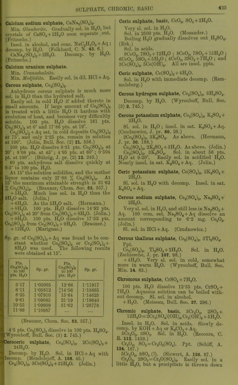 SULrilATE, CHROMIC, BASIC Calcium sodium sulphate, CaNa.2(S04)a. Mill. Glaubcritf. Griiduiilly sol. in HjO, but cry.sUls of CaS04 + 2H.jO soon aepaiato . out. (Fritz-sche.) Insol. in alcohol, and cone. NaCaHaOj + Aq ; deconin. by U.fi. (Folkliard, C. N. 43. 6.) CaNa4(S04)3 + 2H30. Decomp. by HjO. (Fritzsche.) Calcium uranium sulphate. Miu. Uranoclialcitc. Min. Mcdjidite. Easily sol. in dil. HCl + Aq. Cerous sulphate, Ce2(S04)3. AuhydroiLs cerous sulphate is much more sol. in H.,0 than the hydrated salt. Easily sol. in cold HoO if added thereto in small amounts. If large amount of Ce2(S04)3 is treated with a little HgO it hardens with evolution of heat, and becomes very difficultly soluble. 100 pts. HjO dissolve 161 pts. 062(804)3 at 0° and 17-86 pts. at 19°. 062(864), + Aq sat. in cold deposits 062(804)3 at 75^ and only 2-25 pts. remain in solution at 100°. (Jolin, Bull. Soc. (2) 21. 536.) 100 pts. H2O dissolve 8-31 pts. 062(804)3 at 20°; 8-08 pts. at 45°; 4-95 pts. at 60°; 0-504 pt. at 100°. • (Biihrig, J. pr. (2) 12. 240.) 60 pts. anhydrous salt dissolve quickly at 0-3° in 100 pts. H2O. At 15° the solution solidifies, and the mother liquor contains only 27-88 % 062(804)3. At 15° the maximum attainable strengtii is 31-62 % 060(804)3. (Brauner, Chem. Soc. 53. 357.) -t-5H,0. Much less sol. in H2O than the 8H2O salt. (Jolin.) + 6H,0. As the SHjO salt. (Hermann.) + 8H2O. 100 pts. H2O dissolve 14-92 pts. 00,(804)3 at 20° from 062(804)3 + SHjO. (Jolin.) + 9H„0. 100 pts. H2O dissolve 17-52 pts. 0e.,(8O4)3 from 003(804)3 + 9H2O. (Brauner.) + 12H2O. (Marignac.) Sp. gr. of 062(804)3 + Aq was found to be con- stant whether 062(804)3 or 062(804)3-}- 8H2O was used. The following results were obtained at 15°. Pta. Ce2(S04)3 to 100 ptfl. HoO Sp. gr. Pts 062(864)3 to 100 pts. HaO Sp. gr. 3-17 1-03005 12-66 1-11917 6-11 1-05812 il4-56 1-13665 8-35 1-07910 15-64 1-14623 9-61 1-09085 21-19 1-19640 10-55 1-09939 31-62 1-28778 11-66 1-10987 (Brauner, Chem. Soc. 63. 357.) 4-5 pts. 062(804)3 dissolve in 100 pts. H28O4. [Wyrouboff, Bull. Soc. (3) 2. 745.) BBroceric sulphate, 002(804)3, 206(804),-}- 24H2O. Decomp. by HjO. Sol. in H01-(-Aq with iecomp. (Mendelf'jeff, A. 168. 45.) 063(804)3, 300(804)23IH2O. (JoUn.) Ceric sulphate, basic, OeOa, SO3 + 2H2O. Very si. sol. in H2O. Sol. in 2500 jits. HoO. (Mosander.) Boiling H2O gradually dissolves out H2SO4. (Erk.) Sol. in acids. 80e02, 7SO3 + 12H2O ; SCeOj, 7S03-f-15H20 ; 6Ce02, 5S03-1-5H„0 ; 40e02, 3S03-f7H20 ; and 300(804)2, 5Ce(OH)4. All are insol. ppts. Ceric sulphate, 00(804)2+ 4H2O. Sol. in HjO with immediate decomp. (Ram- molsberg.) Cerous hydrogen sulphate, 062(804)3, 3H2SO4. Decomp. by H2O. (Wyrouboff, Bull, Soc. (3) 2. 745.) Cerous potassium sulphate, 002(804)3, K2SO4 + 2H2O. 81. sol. in H2O ; insol. in sat. K2S04-fAq. (Czudnowicz, J. pr. 80. 26.) 2002(804)3, 3K2SO4. As above. (Hermann, J. pr. 30. 188.) 000(804)3, 2K2SO4-f 3H2O. As above. (Jolin.) 062(804)3, 3K28O4. Sol. in about 56 pts. H2O at 9-20°. Easily sol. in acidified H2O. Nearly insol. in sat. K2SO4 + Aq. (Jolin.) Ceric potassium sulphate, 00(804)2, 2K2S04-f 2H.,0. 81. sol. in H2O with decomp. Insol. in sat. K2804-}-Aq. Cerous sodium sulphate, 063(804)3, Na2S04 + 2H2O. Very si. sol. in H2O, and still less in Na2S04 -f Aq. 100 ccm. sat. Na2S04 + Aq dissolve an amount corresponding to 6-2 mg. OegOj. (Jolin.) 81. sol. in HCl-fAq. (Czudnowicz.) Cerous thallous sulphate, 062(804)3, 3TI2SO4. Ppt. 002(804)3, Tl2804-f2H20. Sol. in HjO. (Zschiesche, J. pr. 107. 98.) -f-4H20. Veiy si. sol. in cold, somewhat more in warm HgO. (Wyrouboff, Bull. Soc. Min. 14. 83.) ChromouB sulphate, OrS04-f 7H2O. 100 pts. H2O dissolve 12-35 pts. OrS04-t- 7H2O. Aqueous solution can be boiled with- out decomp. SI. sol. in alcohol. -f H2O. (Moissan, Bull. Soc. 37. 296.) Chromic sulphate, basic, 30r203, 280.,+ I2H2O = 2Cr2(S04)(OH)4,Cr2(OH)8 + 5Hab. Insol. in HjO. Sol. in acids. Slowly de- comp. by KOH + Aq or Ka003 + Aq. 50r203, 3SO3. Sol. in H2O. (Recoura, 0. R. 112. 1439.) OraOa, SO3 = Ora02(S04). Ppt. (Schiff, A. 124. 167.) 50r203, 8SO3 (?). (Siewert, A. 126. 97.) 0r2O3, 2S03=0r20(S04)2. Easily sol. in a little HgO, but a precipitate is thrown down