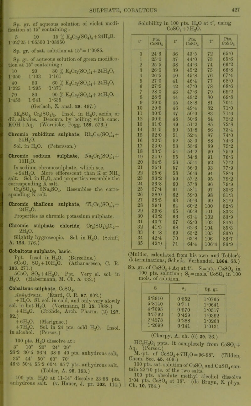 Sp. gr. of aqueous solution of violet niodi- ficatiou at 16° containing : 6 10 If) % K„Cr2(S04)4 + 24HaO. 1 •02725 1-05500 1-08350 Sp. gr. of sat. solution at 15°=1-0985. Sp. gr. of aqueous solution of green modifica- tion at 15 containing : 10 20 30 % KoCr2(S04)4 + 24H20, 1-050 1-103 1-161 40 50 60 % K2Cr„(S04)4 + 24H20, 1-2-25 1-295 1-371 70 80 90 % K„Cro(S04)4 + 24H20. 1-453 1-541 1-635 (Gerlach, Z. anal. 28. 497.) SK^Oj, CrjCSOj);,. Insol. in HgO, acids, or dil. alkalies. Decomp. by boiling with cone. KOH + Aq. CWernicke, Pogg. 169. 576.) Chromic rubidium sulphate, RbjCrjCSOj)^+ •24H.p. Sol. in HoO. (Petersson.) Chromic sodium sulphate, Na2Cr2(S04)4+ IOH2O. Is sodium chromosulphate, which see. + 24H0O. More efflorescent than K or NH4 salt. Sol. in H,0, and properties resemble the corresponding K salt. Cr2(S04)3, 3Na^S04. Resembles the corre- sponding K salt. Chromic thallous sulphate, Tl2Cr„(S04)4-h 24H2O. Properties as chromic potassium sulphate. Chromic sulphate chloride, Cro(S04)2Cl„-l- 2H2O. Slightly hygroscopic. Sol. in H2O. (Schiff, A. 124. 176.) Cobaltous sulphate, basic. P])t. Insol. in HoO. (Berzelius.) 6C0O, SO3-HOH2O. (Athanasesco, C. R. 103. 271.) 5CoO, S03-f4H20. Ppt. Very si. sol. in H2O. (Habermann, M. Ch. 6. 432.) Cobaltous sulphate, C0SO4. Anhydrous. (Ktard, C. R. 87. 602.) -t-HjO. SI. sol. in cold, and only very slowly sol. in hot H2O. (Vortmann, B. 16. 1888.) -f4H20. (Frohde, Arch. Pharm. (2) 127. 92.) -t-6H20. (Marignac.) -f-7H20. Sol. in 24 pts. cold H2O. Insol. in alcohol. (Persoz.) 100 pts. H2O dissolve at: 2, 10° 20° 24° 29° 26-2 30-5 36-4 38-9 40 pts. anhydrous .salt, 35° 44° 50° 60° 70° 46-3 50-4 55-2 60-4 65-7 pts. anhydrous salt. (Tobler, A. 96. 193.) 100 pts. H2O at 11-14° dissolve 23-88 pts. anhydrous salt. (v. Hauer, J. pr. 103. 114.) Solubility in 100 pts. H2O at t°, using CoS04-<-7H20. t° Ptfi. t° n J 1 LH. f Pf a C08O4 C0SO4 C0S04 0 24-6 36 43-5 72 65-0 1 25-0 37 44-0 73 65-6 2 25-5 38 44-6 74 66-2 3 26-0 39 45-2 75 66-8 4 26-5 40 45-8 76 67-4 5 27-0 41 46-4 77 68-0 6 27-5 42 47-0 78 68-6 7 28-0 43 47-6 79 69-2 8 28-5 44 48-2 80 69-8 9 29-0 45 48-8 81 70-4 10 29-5 46 49-4 82 71-0 11 30-0 47 50-0 83 71-6 12 30-5 48 50-6 84 72-2 13 31-0 49 51-2 85 72-8 14 31-5 50 51-8 86 73-4 15 32-0 51 52-4 87 74-0 16 32-5 52 53-0 88 74-6 17 33-0 53 53-6 89 75-2 18 33-5 54 54-2 90 75-9 19 34-0 55 54-8 91 76-6 20 34-5 56 55-4 92 77-2 21 35-1 57 56-0 93 77-9 22 35-6 58 56-6 94 78-6 23 36-2 59 57-2 95 79-2 24 36-8 60 57-8 96 79-9 25 37-4 61 58-4 97 80-6 26 38-0 62 59-0 98 81-3 27 38-5 63 59-6 99 81-9 28 39-1 64 60-2 100 82-6 29 39-6 65 60-8 101 83-3 30 40-2 66 fil -4 00 y 31 40-7 67 62-0 103 84-6 32 41-3 68 62-6 104 85-3 33 41-8 69 63-2 105 86-0 34 42-4 70 63-8 106 86-7 35 42-9 71 64-4 106-4 86-9 (Mulder, calculated from his own and Tobler's determinations, Scheik. Verliandel. 1864. 68.) Sp. gr. of CoS04-^Aq at t°. S = pts. C0SO4 in 100 pts. solution ; Si=mols. C0SO4 in 100 mols. of solution. s Si Sp. gr. 6-8910 0-852 1-0765 5-8140 0-711 1-0641 4-7095 0-570 1-0517 3-5792 • 0-429 1-0392 2-4273 0-288 1-0263 1-2099 0-141 1-0131 HC2H3O2 ppts. it completely from CoSOj -f An. (Persoz.) M.-pt of CoS04-f7H20 = 96-98°. (Tilden, Chem. Soc. 46. 409.) 100 i)ts. sat. solution of C0SO4 and CuSO. con- tain 22-70 pts. of tiic two salts. T fl^CO''! Ciissolvo CI?; 10 7840
