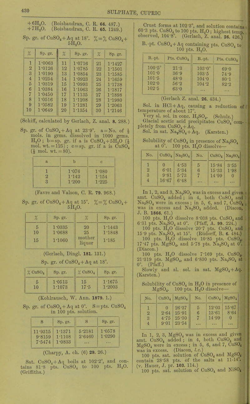 + 6H2O. (Boisbimdran, C. R. 66. 487.) + 7H2O. (Boisbaudran, C. R. 65. 1249.) Sp. gr. of CiiS04 + Aq at 18°. % = % CUSO4 + % Sp. gr. % Sp. gr. /o St) (Tr 1 1-0063 11 1-0716 21 1-1427 2 1-0126 12 1 -0785 99 3 1-0190 13 1-0854 23 1-1585 4 1-0254 14 1-0923 24 1-1659 5 1-0319 15 1-0993 25 1-1738 6 1-0384 16 1-1063 26 1-1817 7 1-0450 17 1-1135 27 1-1898 8 1-0516 18 1-1208 28 1-1980 9 1-9582 19 1-1281 29 1-2063 10 1-0649 20 1-1354 30 1-2146 (Scliiff, calculated by Gerlach, Z. anal. 8. 288.) Sp. gr. of CuS04 + Aq at 23-9°. a = ISro. of i mols. in gms. dissolved in 1000 grms^ H2O; b = sp. gr. if a is CUSO4 + 5H2O {\ mol. wt. =125) ; c = si). gr. if a is CUSO4 {\ mol. wt. = 80). a b c 1 1-076 1-080 2 1-142 1-154 3 1-200 1-225 (Favre and Valson, C. R. 79. 968.) Sp. gr, of CUSO4 + Aq at 15°. % = % CUSO4 + 5H2O. % Sp. gr. % Sp. gr. 5 10 15 1-0335 1-0688 1-1060 20 25 mother liquor 1-1443 1-1848 1-185 (Gerlach, Dingl. 181. 131.) Sp. gr. of CuS04 + Aq at 18°. % CUSO4 Sp. gr. % CUSO4 Sp. gr. 5 10 1-0513 1-1073 15 17-5 1-1675 1-2003 (Kohlrausch, W. Ann. 1879. 1.) Sp. gr. of CUSO4 + Aq at 0°. S = pts. CUSO4 in 100 pts. solution. s Sp. gr. S Sp. gr. 11-9315 9-8159 7-5474 1-1371 1-1108 1-0833 5-2181 2-6460 1-0578 1-0290 (Charpy, A. oh. (6) 29. 26.) Sat. CuS04 + Aq boils at 102-2°, and con- tains 81-8 pts. CUSO4 to 100 pts. H2O. (Griffiths.) Crust forms at 102-3°, and solution contains« 60-3 pts. CUSO4 to 100 pts. H2O ; highest temp observed, 104-8°. (Gerlach, Z. anal. 26. 426.) B.-pt. CuS04 + Aq conteining pts. CuSO. to 100 pts. H2O. B.-pt. Pts. CUSO4 B.-pt. Pts. CUSO4 100-5° 21-3 103-0° 69-0 101-0 36-9 J 03-5 74-9 101-5 48-0 104-0 80-1 102-0 56-2 104-2 82-2 102-5 63-0 (Gerlach Z. anal. 26. 434.) Sol. in HGl-fAq, causing a reduction of : temperature of about 17°. Very si. sol. in cone. H2SO4. (Schulz.) Glacial acetic acid precipitates CuS04' com- • pletely from CUSO4 -f Aq. Sol. in sat. NajS04-t-Aq. (Karsten.) Solubility of CUSO4 in presence of Na,S04 at 0°. 100 pts. H2O dissolve—  No. CUSO4 Na.2S04 No. CUSO4 1 0 4-53 5 15-84 3-55 2 6-01 5-34 6 15-33 1-98 3 9-81 5-73 7 14-99 0 4 16-67 6-48 In 1, 2, and 3, Na2S04 was in excess and given 1 amt. CUSO4 added ; in 4, both CuSOj and 1 Na2S04 were in excess ; in 5, 6, and 7, CuSO^ , was in excess and NaoS04 added. (Diacon, J. B. 1866. 61.) 100 pts. H2O dissolve 8-038 pts. CuSOj and 6-31 pts. NaoS04 at 0°. (Pfaff, A. 99. 224.) 100 pts. H2O dissolve 20-7 pts. CuSOj and 15-9 pts. Na2S04 at 15°. (Rudortf, B. 6. 484.) 100 pts. HoO dissolve 10-85 pts. CUSO4, 17-47 pts. MgS04, and 5-78 pts. ^a^Q^ at 0°. (Diacon.) 100 pts. H2O dissolve 7-169 pts. CUSO4, 21-319 pts. MgS04, and 6-830 pts. Na^SOj at 0°. (Pfair.) Slowly and si. sol. in sat. MgS04-l-Aq. (Karsten.) Solubility of CUSO4 in H2O in presence of MgS04. 100 pts. H2O dissolve— No. C11SO4 MgS04 No. CUSO4 MgSOj 1 0 26-37 5 12-03 15-67 2 2-64 25-91 6 13-61 8-64 3 4-75 25-30 7 14-99 0 4 9-01 23-54 In 1, 2, 3, MgS04 was in excess and given amt. GUSO4 added ; in 4, both CUSO4 aud MgS04 were in excess ; in 5, 6, and 7, CUSO4 was in excess. (Diacon, I.e.) 100 pts. sat. solution of CUSO4 and MgS04 contain 28-58 pts. of the salts at 11-14°. (v. Hauer, J. pr. 103. 114.) 100 pts. sat. solution of CuSOj and NiS04