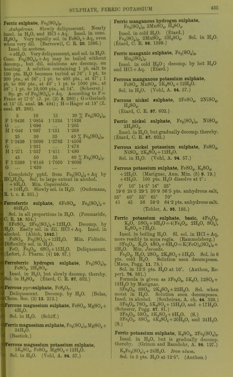 Ferric sulphate, Feo(S04)3. Atihijdrous. Slowly deliquescent. Nearly iusol. iu HjO, and HCl + Aq. Insol. in cone. HjSO^. Very rapidly sol. in FeS04 + Aq, even when very dil. (Barreswil, C. R. 20. 1366.) Insol. iu acetone. + xHjO. Very deliquescent, and sol. in HjO. Cone. Fe2(S04)3 + Aq may be boiled without deconij)., but dil. solutions are deconip. on heating. A solution containing 1 pt. salt to 100 pts. HaO becomes turbid at 76°; 1 pt. to 200 pts., at 56°; 1 pt. to 400 pts., at 47°; 1 pt. to 800 pts., at 40°; 1 pt. to 1000 pts., at 38°; 1 pt. to 10,000 pts., at 14°. (Scheerer.) Sp. gr. of Fe5(S04)3 + Aq. According to F = Franz at 17-5° (J. pr. (2) 6. 280) ; G^Gerlach at 15° (Z. anal. 28. 494); H = Eager at 18° (Z. anal. 27. 280). 5 10 15 20 % Fe2(S04)3, F 1-0426 1-0854 1-1324 1-1826 G ... 1-096 1-205 H 1-046 1-097 l-i51 1-208 25 30 35 40 % Fe2(S04)3, F 1-2426- 1-3090 1-3782 1-4506 G ... 1-331 1-478 H 1-271 1-337 1-411 1-490 45 50 55 60 % Fe2(S04)3. F 1-5298 1-6148 1-7050 1-8006 G ... 1-650 Completely pptd. from Fe2(S04)3 + Aq by HCoH.jOo. Sol. to large extent in alcohol. + 9H2O. Min. Coquimbite. + IOH2O. Slowly sol. in HjO. (Oudemans, R. t. c. 3. 331.) Ferroferric sulphate, 6FeS04, Fe2(S04)3 + 6OH2O. Sol. in all proportions in H2O. (Poumarede, C. R. 18. 854.) 3FeS04, 2Fe2(S04)3+12H20. Decomp. by HjO. Easily sol. in dil. HCl + Aq. Insol. in alcohol. (Abich, 1842.) FeSOj, Fe2(S04)., + 12H20. Min. Voltaite. Difficultly .sol. in H2O. FeO, FcsOa, 6S03 + 15H„0. Deliquescent. (Lefort, J. Pharm. (4) 10. 87.) Ferroferric hydrogen sulphate, Fe2(S04)3, FeS04, 2H2SO4. Insol. in HgO, but slowly decomp. thereby. oL iu H2SO4. (Etard, C. R. 87. 602.) PerrouB jpyrosulphate, FeS207. Deliquescent. Decomp. by HjO. (Bolas, |Chem. Soc. (2) 12. 212.) Ferrous magnesium sulphate, FeSOj, MgS04 + 4H2O. Sol. in H2O. (Schiff.) Perric magnesium sulphate, Fe2(S04)3, MgS04 + 24H2O. (Bastick.) PtrrouB magnesium potassium sulphate, 2K2SO4, FeS04, MgS04 + 12H,20. Sol. in H,p. (Vohl, A. 94. 57.) Ferric manganous hydrogen sulphate, Fo2(S04)3, 2MnS04, H.^H04. Insol. in cold HjO. (litard.) Fe^(S04)3, 2MnS04, 3H2SO4. Sol. in H2O. (Etard, C. R. 86. 1399.) Ferric manganic sulphate, Fe2(S04)3, Mn2(S04)3. Insol. iu cold '^^0 ; decomp. by hot HgO and HCl + Aq. (Etard.) Ferrous manganous potassium sulphate, FeSOj, MnS04, 2K2SO4 + I2H2O. Sol. in H2O. (Vohl, A. 94. 57.) Ferrous nickel sulphate, 2FeS04, 2NiS04, H2SO4. (litard, C. R. 87. 602.) Ferric nickel sulphate, Fe2(S04)3, NiS04, 2H2SO4. Insol. in H2O, but gradually decomp. thereby. (Etard, C. R. 87. 602.) Ferrous nickel potassium sulphate, FeS04, NiS04, 2K2SO4 + I2H2O. Sol. inH20. (Vohl, A. 94. 57.) Ferrous potassium sulphate, FeS04, K2SO4. + 2H2O. (Marignac, Ann. Min. (5) 9. 19.) + 6H2O. 100 pts. H2O dissolve at t°: 0° 10° 14-5° 16° 25° 19-6 24-5 29-1 30-9 36-5 pts. anhydrous salt, 35° 40° 55° 65° 70° 41 45 56 59-3 64-2 pts. anhydrous salt. (Tobler, A. 95. 193.) Ferric potassium sulphate, basic, 4Fe203, K2O, 5S03 + 9H20 = 4(Fe203, 2H2O, SOj), IL,S04 + 7H20. Insol. in boiling HgO. SI. sol. in HCl + Aq, more readily in aqua regia. (Rammelsberg.) 3Fe203, K2O, 4S03 + 6H20 = K(FeO)3(S04)2 + 3H2O. Min. Jarositc. Fe203, H2O, 2SO3, 2K2SO4 + 5H2O. Sol, in 6 pts. cold HgO. Solution soon decomposes. (Mans, Pogg. 11. 78.) Sol. in 12-5 pts. HjO at 10°. (Anthon, Re- pert. 76. 361.) Formula is given as SFejOa, SlLjO, I2SO3 + I8H2O by Marignac. 3Fe203, 6SO3, 2K2SO4 + 22H2O. Sol. when moist in HjO. Solution soon decomposes. Insol. in alcohol. (Soubeiran, A. ch. 44. 329.) 3Fe203, 7SO3, 5K2SO4 + I2H2O, and +17HaO. (Scheerer, Pogg. 87. 81.) 2Fe203, 5S0.„ 3K2SO4 + 9H2O. (S.) 3Fe203, 8SO3, 4K,^SO4 + 20H2O, and 24H2O. (S.) Ferric potassium sulphate, K2SO4, 2Fe2(S04)3. Insol. in HgO, Init is gradually doconip. thereby, (Grimm and Ramdohr, A. 98. 127.) K2Fe.^(S04)4 + 24H20. Iron alum. Sol. in 5 pts. H2O at 12-5°. (Anthon.)