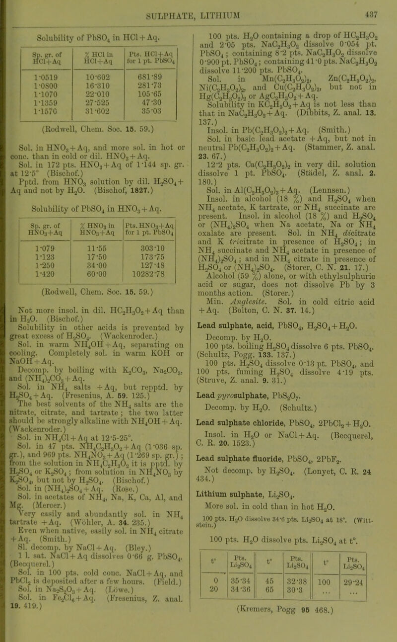 Solubility of PbSOj in HCl + Aq. Sp. gr. of % HCl in lifjlj. An Pts. HCl+Aq fnr 1 lit PbSO 1 1 0ol9 001 oy 1 -osoo 16-310 281-73 1-1070 22-010 105-65 1-1359 27-525 47-30 1-1570 31-602 35-03 (Rodwell, Chem. Soc. 16. 59.) Sol. ill HNOg + Aq, and more sol. in hot or cone, than in cold or dil. HNO3 + Aq. Sol. in 172 pts. HNOj + Aq of 1-144 sp. gr. at 12-5' (Bischof.) Pptd. from HNO3 solution by dil. H.2SO4 + Aq and not by H2O. (Bischof, 1827.) SolubiUty of PbS04 in H]Sr03 +Aq. Sp. gr. of HNOs+Aq X HNOs in HNOs+Aq Pts.HNOs+Aq for 1 pt. PbSOj 1-079 11-55 303-10 1-123 17-50 173-75 1-250 34-00 127-48 1-420 60-00 10282-78 (Rodwell, Chem. Soc. 16. 59.) Not more insol. in dil. HC2H302+Aq than inHaO. (Bischof.) Solubility in otlier acids is prevented by great excess of H2SO4. (Wackenroder.) Sol. in warm NH40H+Aq, separating on cooling. Completely sol. in warm KOH or NaOH + Aq. Decomp. by boiling with K2CO.,, NaoCO-,, and (NH4)2C03 + Aq. Sol. in NH4 salts +Aq, but repptd. by H2S04 + Aq. (Fresenius, A. 69. 125.) Tlie best solvents of the NH4 salts are the nitrate, citrate, and tartrate ; the two latter should be strongly alkaline with NH40H + Aq. (Wackenroder.) Sol. in NH4C1 + Aq at 12-5-25°. Sol. in 47 pts. NH4C2H302 + Aq (1-036 sp. gr.), and 969 pts. NH4NO3 +Aq (1 -269 sp. gr.) ; from the solution in NH^C^HaOa it is pptd. by H2SO4 or K2SO4; from solu'tion in NH4NO3 by K2SO4, but not by H2SO4. (Bischof.) Sol. in (NH4)2S04 + Aq. (Rope.) Sol. in acetates of NH4, Na, K, Ca, Al, and Mg. (Mercer.) Very easily and abundantly sol. in NH4 tartrate +Aq. (Wohler, A. 34. 235.) Even when native, easily sol. in NH4 citrate + Aq. (Smith.) SI. decomp. byNaCl + Aq. (Bley.) 1 1. sat. NaCl + Aq dissolves 0-66 g. PbS04. (Becquerel.) Sol. in 100 pts. cold couc. NaCl + Aq, and PbCl.^ is deposited after a few hours. (Field.) Sol. in Na2S20.j + Aq. (Lowe.) Sol. in Fe^Clg + Aq. (Fresenius, Z. anal. 19. 419.) 100 i)ts. H„0 containing a drop of HC2H3O2 and 2-05 pts. 'NaC^HPi dissolve 0-054 pt. PbS04; containing 8-2 pts. NaC2H302 dissolve 0-900 pt. PbS04; containing 41 -0 pts. NaCaHaOa dissolve 11 -200 jits. PbS04. Sol. in Mn(C2H,,02)2, Zn(C2H302),, Ni(CoH302)2, and Cu(C2H302)2, but not in Hg(C2H302)2 or AgCsH-A + Aq. Solubility in KC2H302 + Aq is not less than that in NaCgHsOa + Aq. (Dibbits, Z. anal. 13. 137.) Insol. in Pb(C.,H302)2 + Aq. (Smith.) Sol. in basic lead acetate +Aq, but not in neutral Pb(C2H302)2 + Aq. (Stammer, Z. anal. 23. 67.) 12-2 pts. Ca(C2H302)2 in very dil. solution dissolve 1 pt. PbS04. (Stiidel, Z. anal. 2. 180.) Sol. in A1(C2H302)3 + Aq. (Lennsen.) Insol. in alcohol (18 %) and H2SO4 when NH4 acetate, K tartrate, or NH4 succinate are present. Insol. in alcohol (18 %) and H2SO4 or (NH4)2S04 when Na acetate, Na or NH4 oxalate are present. Sol. in NH4 cJtcitrate and K iricitta,te in presence of H2SO4; in NH4 succinate and NH4 acetate in presence of (NH4)2S04; and in NH4 citrate in presence of H2SO4 or (NH4)2S04. (Storer, C. N. 21. 17.) Alcohol (59 %) alone, or with ethylsulphuric acid or sugar, does not dissolve Pb by 3 months action. (Storer.) Min. Ancjlcsitc. Sol. in cold citric acid + Aq. (Bolton, C. N. 37. 14.) Lead sulphate, acid, PbS04, H2SO4 + H2O. Decomp. by HgO. 100 pts. boiling H2SO4 dissolve 6 pts. PbS04. (Schultz, Pogg. 133. 137.) 100 pts. H2SO4 dissolve 0-13 pt. PbS04, and 100 pts. fuming H2SO4 dissolve 4-19 pts. (Struve, Z. anal. 9. 31.) Lead j/jj/rosulphate, PbS207. Decomji. by HjO. (Schultz.) Lead sulphate chloride, PbS04, 2PbCl2 + H20. Insol. in H2O or NaCl + Aq. (Becquerel, C. R. 20. 1523.) Lead sulphate fluoride, PbS04, 2PbF2. Not decomp. by H2SO4. (Lonyet, C. R. 24 434.) Lithium sulphate, Li,2S04. More sol. in cold than in hot H2O. 100 pts. H3O dissolve 84-C pts. Li2804 at 18°. (Witi- steiu.) 100 pts. H2O dissolve pts. Li2S04 at t°. f Pts. Li2S04 t' Pts. Li2S04 f Pts. 0 20 35-34 34-36 45 65 32-38 30-3 100 29-24 (Kremers, Pogg 96 468.)