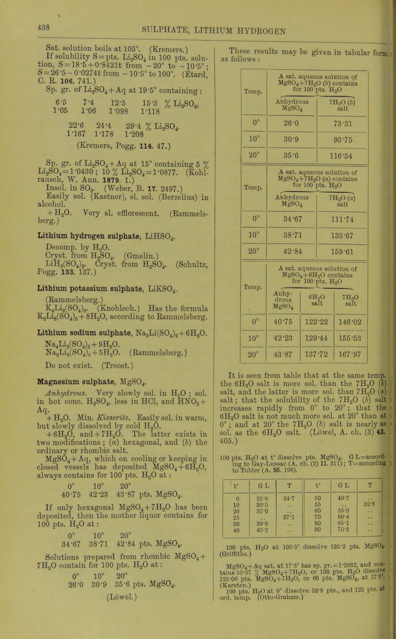 SULPHATE, LITHIUM HYDROGEN Sat. solution boils at 105°. (Ki-emers.) If solubility S = pts. Li^SO^ in 100 pts. solu- tion, S = 18-5-t-0-8421t from -20° to -10-5° • S = 26-5-0-02741 from - 10-5° to 100°. (Etard, C. R. 106. 741.) Sp. gr. of LijSOj-f Aq at 19-5° containing : 6-5 7-4 12-5 1-05 1-06 1-098 15-3 %Li2S04, 1-118 22-6 24-4 29-4 % Li^SO.. 1-167 1-178 1-208 (Kremers, Pogg. 114. 47.) Sp. gr. of Li2S04-f-Aq at 15° containing 5 % Li^SO^ = 1 -0430 ; 10 % LijSO^ = 1 0877. (Kohl- rausch, W. Ann. 1879. 1.) Insol. in SOg. (Weber, B. 17. 2497.) Easily sol. (Kastner), si. sol. (Berzelius) in alcohol. -f HjO. Very si. efflorescent. (Rammels- berg.) Lithium hydrogen sulphate, LiHS04. Decomp. by HgO. Cryst. from HjSO^. (Gmelin.) LiH3(S04)2. Cryst. from H2SO4. (Schultz, Pogg, 133. 137.) Lithium potassium sulphate, LiKS04. (Rammelsberg.) K4Li2(S04)3. (Knobloch.) Has the formula K2Li8(S04)5 + 8H2O, according to Rammelsberg. Lithium sodium sulphate, Na3Li(S04)2+6HaO. Na4Li2(S04)3-f 9H2O. Na2Li8(S04)5 + 5H2O. (Rammelsberg.) Do not exist. (Troost.) Magnesium sulphate, MgS04. Anhydrous. Very slowlj' sol. in H2O ; sol. in hot cone. H2SO4, less in HCl, and HNO3 + Aq. -fHjO. Min. Xiescritc. Easily sol. in warm, but slowly dissolved by cold HgO. -f-eHjO, and-l-7H20. The latter exists in two modifications ; (a) hexagonal, and (b) the ordinary or rhombic salt. MgS04 -f Aq, which on cooling or keeping in closed vessels has deposited MgS04-i-6H2O, always contains for 100 pts. HjO at : 0° 10° 20° 40-75 42-23 43-87 pts. MgS04. If only hexagonal MgS04 + 7H20 has been deposited, then the mother Uquor contains for 100 pts. HjO at: 0° 10° 20° 34-67 38-71 42-84 pts. MgS04. Solutions prepared from rhombic MgS04-)- 7H2O contain for 100 pts. HjO at: 0° 10° 20° 26-0 30-9 35-6 pts. MgS04. (Lowel.) These results may be given in tabular as follows: form Temp. 0° 10° 20° A sat. aqueous solution of MgS04-f 7H2O (6) contains for 100 pts. H2O Anliydrous MgS04 26-0 30-9 35-6 7H.,0 (6) salt 73-31 93-75 116-54 Temp. A sat. aqueous solution of MgS04-l-7H20 (n) contains for 100 pts. H2O Anhydrous MgS04 7HoO (a) salt 0° 34-67 111-74 10° 38-71 133-67 20° 42-84 159-61 Te?np. A sat. aqueous solution of MgS04-h6HoO contains for 100 pts. HoO Anhy- drous MgS04 6H0O salt salt 0° 40-75 122-22 146-02 10° 42-23 129-44 155-53 20° 43-87 137-72 167-97 It is seen from table that at the same temp, the 6H3O salt is more sol. than the 7H2O (i) salt, and the latter is more sol. than 7H.2O [a) salt; that the solubility of the 7H2O (b) salt increases rapidly from 0° to 20°; that tin 6H2O salt is not much more sol. at 20° than a; 0°; and at 20° the 7H2O (b) salt is nearly as sol. as the 6H2O salt. (Lowel, A. ch. (3) 43. 405.) 100 pts. H2O at t° dissolve pts. MgS04. GL=accord- ing to Gay-Lussac (A. ch. (2) 11. 811); T = accord;ng to Tobler (A. 96. 198). ' t° G L T t° GL T 0 25-8 24-7 50 49-7 10 80-5 55 62-S 20 35 0 60 25 37-1 70 60-4 30 .89-8 80 65-1 40 45-2 90 70-8 100 pts. H2O at 105-6° dissolve 135-2 pts. MgS04. (Griffiths.) MgS04+Aq sat. at 17-5° has sp. gr. = 1-2982, and con- tains 55-57 % MgS04-f 7H2O, or 100 pts. H2O dissolve 125 06 pts. MgS044-7H20, or 60 pts. MgS04, at irS. (Karsten.) 100 pts. H20 at 0° dissolve 58-8 pts., and 126 pis. «t ord. temp. (Otto-Graham.)