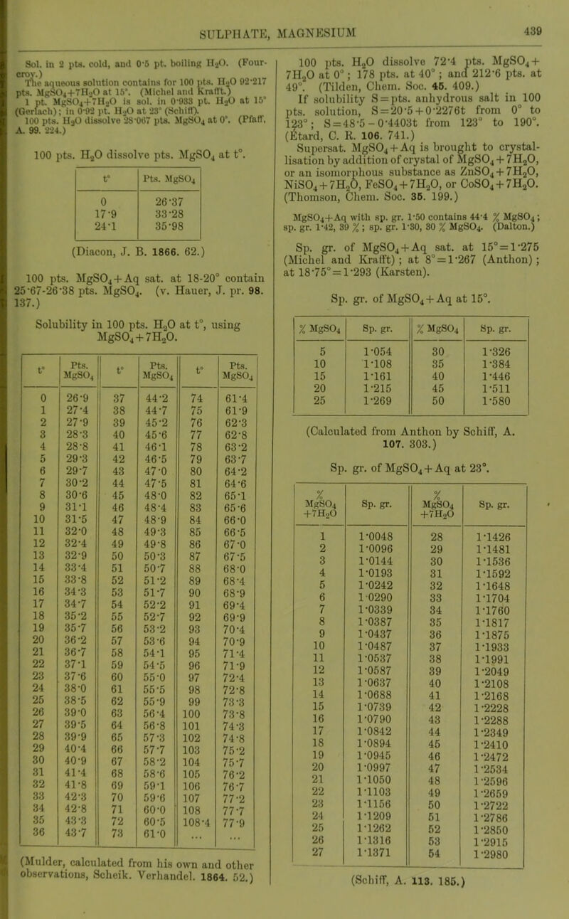Sol. in 2 pU. cold, and 0-5 pt. boiling HjO. (Four- crov.) The aqn(H)U9 solution contains for 100 pta. HoO D2-217 pts. MgSOj+TH.jO at 15°. (Michel and Kraflt) 1 pt. MgS04+7H.jO i,s sol. in 0-933 pt. UoO at 15° (Gerlacli); in 0-02 pt. H..O at 23° (Schitl'). 100 pts. UaO ilis.solvL> -JS Oti pU. MgS04 at 0°. (PfaflT, A. 99. 224.) 100 pts. HjO dissolve pts. MgS04 at t°. f Pts. MgS04 0 17-9 24-1 26-37 33-28 35-98 (Diacon, J. B. 1866. 62.) 100 pts. MgS04 + Aq sat. at 18-20° contain 25-67-26-38 pts. MgS04. (v. Hauer, J. pr. 98. 137.) Solubility in 100 pts. HjO at t°, using MgS04 + 7H,0. t° PfQ t° Jr bo. t° MgS04 MgS04 MgS04 0 26-9 37 44-2 74 61-4 1 27-4 38 44-7 75 61-9 2 27-9 39 45-2 76 62-3 3 28-3 40 45-6 77 62-8 4 28-8 41 46-1 78 63-2 5 29-3 42 46-5 79 63-7 6 29-7 43 47-0 80 64-2 7 30-2 44 47-5 81 64-6 8 30-6 45 48-0 82 9 31-1 46 48-4 83 65-6 10 31-5 47 48-9 84 66-0 11 32-0 48 49-3 85 66-5 12 32-4 49 49-8 86 67-0 13 32-9 50 50-3 87 67-5 14 33-4 51 50-7 88 68-0 15 33-8 52 51-2 89 68-4 16 34-3 53 51-7 90 68-9 17 34-7 54 52-2 91 69-4 18 35-2 55 52-7 92 69-9 19 35-7 56 53-2 93 70-4 20 36-2 57 53-6 94 70-9 21 36-7 58 54-1 95 71-4 22 37-1 59 54-5 96 71-9 23 37-6 60 55-0 97 72-4 24 38-0 61 55-5 98 72-8 25 38-5 62 55-9 99 73-3 26 39-0 63 56-4 100 73-8 27 39-5 64 56-8 101 74-3 28 39-9 65 57-3 102 74-8 29 40-4 66 57-7 103 75-2 30 40-9 67 58-2 104 75-7 31 41-4 68 58-6 105 76-2 32 41-8 69 59-1 106 76-7 33 42-3 70 59-6 107 77-2 34 42-8 71 60-0 108 77-7 35 43-3 72 60-5 108-4 77-9 36 43-7 73 61-0 (Mulder, calculated from his own and other observations, Scheik. Verhandel. 1864. 52.) 100 pts. HjO dissolve 72'4 pts. MgS04-f- 7H2O at 0°; 178 pts. at 40°; and 212*6 pts. at 49°. (Tilden, Chem. Soc. 46. 409.) If solubility S = pt.s. anhydrous salt in 100 pts. solution, S = 20-5 + 0-2276t from 0° to 123°; S = 48-5-0-4403t from 123° to 190°. {ittsLTd, C. K. 106. 741.) Supersat. MgS04 + Aq is brought to crystal- lisation by addition of crystal of MgS04 + IH^O, or an isomorphous substance as ZnS04 + 7H20, NiS04 + 7H2O, FeS04 + 711^0, or C0SO4 + 7H2O. (Thomson, Chem. Soc. SB. 199.) MgS04-t-Aq with sp. gr. 1-50 contains 44-4 % MgSOj ; sp. gr. 1-42, 39 % ; sp. gr. 1-80, 80 % MgS04. (Dalton.) Sp. gr. of MgS04-f Aq sat. at 15°= 1-275 (Michel and Krafft) ; at 8° = 1-267 (Antlion) ; at 18-75°= 1-293 (Karsten). Sp. gi-. of MgS04-l-Aq at 15°. % MgS04 Sp. gr. % MgS04 Sp. gr. 5 1-054 30 1-326 10 1-108 35 1-384 15 1-161 40 1-446 20 1-215 45 1-511 25 1-269 50 1-580 (Calculated from Anthon by Schiff, A. 107. 303.) Sp. gr. of MgS04-t-Aq at 23°. X MgS04 -fTHoO Sp. gr. % MgS04 -t-TH20 Sp. gr. 1 1-0048 28 1-1426 2 1-0096 29 1-1481 3 1-0144 30 1-1536 4 1-0193 31 1-1592 5 1-0242 32 1-1648 6 1 0290 33 1-1704 7 1-0339 34 1-1760 8 1-0387 35 1-1817 9 1-0437 36 1-1875 10 1-0487 37 1-1933 11 1-0537 38 1-1991 12 1-0587 39 1-2049 13 1-0637 40 1-2108 14 1-0688 41 1-2168 15 1-0739 42 1 -2228 16 1-0790 43 1-2288 17 1-0842 44 1-2349 18 1 -0894 45 1-2410 19 1-0945 46 1-2472 20 1-0997 47 1 -2534 21 1-1050 48 1 -2596 22 1-1103 49 1-2659 23 l-ni>6 50 1-2722 24 1-1209 51 1-2786 25 1-1262 52 1 -2850 26 1-1316 53 1-2915 27 1-1371 64 1-2980 (Schiff, A. 118. 185.)