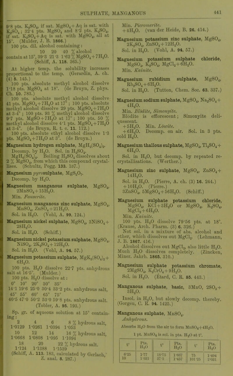 9-8 pta. K.JSO4, if sat. MgSOj + Aq is sat. with K^Oj ; 32-4 pts. MgSO^ ami 8-'2 pts. K2SO4, if sat. K„S04 + Aq is sat. with MgSOj, all at 15. (Mulder, J. B. 1866.) 100 pts. dil. alcohol coutoining : 10 20 40 % alcohol contain at 15°, 39-3 21-3 1-62 % MgS04 + 7H20. (Schiff, A. 118. 365.) At higher temp, the solubility increases proportional to the temp. (Gerardin, A. ch. (4) B. 145.) 100 pts. absolute methyl alcohol dissolve 1-lS pts. MgSOj at 18°. (de Bruyn, Z. phys. Ch. 10. 783.) 100 pts. absolute methyl alcohol dissolve 41 pts. MgS04 + 7H„0 at 17°; 100 pts. absolute methyl alcohol dissolve 29 pts. MgS04 + 7H2O at 3-4° ; 100 pts. 93 % methyl alcohol dissolve 9-7 pts. MgSO + 7H20 at 17°; 100 pts. 50 % methyl alcohol dissolve 4'1 pts. MgS04 + 7H20 at 3-4°. (de Bruyn, R. t. c. 11. 112.) 100 pts. absolute ethyl alcohol dissolve 1*3 pts. MgS04 + 7H,,0 at 3°. (de Bruyn.) Magnesium hydrogen sulphate, MgH2(S04)2. Decomp. by II2O. Sol. in H„S04. MgHg(S04)4. Boiling H2SO4 dissolves about 2 % MgS04, from which this compound crystal- lises. (Schultz, Pogg. 133. 137.) Magnesium jji/rosulphate, MgS207. Decomp. by H2O. Magnesiiun manganous sulphate, MgSOj, 2MuS04+15H„0. Min. Fauserite. Magnesium manganous zinc sulphate, MgSOj, MUSO4, ZnS04 + 2lH20. Sol. in HoO. (Vohl, A. 99. 124.) Magnesium nickel sulphate, MgS04, 3MS0. -f 28H2O. Sol. in H2O. (Schiff.) Magnesium nickel potassium sulphate, MgSOj, ]SiS04, 2X2804-}-12H.p. Sol. in H2O. (Vohl, A. 94. 57.) Magnesium potassium sulphate, MgKo(SO.), -f- 6H2O. 100 pts. H2O dissolve 227 pts. anhydrous salt at 16-5'. (Mulder.) 100 pts. HjO dissolve at: 0° 10° 20° 30° 35° 14-1 19-6 25-0 30-4 33-2 pts. anhydrous salt, 45° 55° 60° 65° 76° 40-5 47-0 50-2 53-0 59-8 pts. anhydrous salt. (Tobler, A. 96. 193.) Sp. gr. of aqueous solution at 15° contain- ing: 2 4 6 8 % hydrous salt, 1-0129 1-0261 1-0394 1-053 10 12 14 1-0668 1-0808 1-095 18 20 22 % hydrous salt. 1-124 1-1388 1-1539 (Schiff, A. 113. 183, calculated by Gerlach, Z. anal. 8. 287.) 16 % hydrous salt, 1-1094 Min. Picromerite. + (van der Heide, B. 26. 414.) Magnesium potassium zinc sulphate, MgS04, 2K2SO4, ZnS04-t-121120. Sol. in H2O. (Vohl, A. 94. 57.) Magnesium potassium sulphate chloride, MgS04, 1^,804, MgCla-feHaO. Min. Kainite. Magnesium rubidium sulphate, MgS04, Rb2S04-F6H20. Sol. in H2O. (Tuttou, Chem. Soc, 63. 337.) Magnesium sodiujn sulphate, MgS04, NaoS04 -f 4H2O. Min. Blodite, Simonyite. Blodite is efflorescent; Simonyite deli- quescent. -f5H20. Min. Lowite. -I-6H2O. Decomp. on air. Sol. in 3 pts. cold H2O. Magnesium thallous sulphate, MgS04, TI2SO4 -t- 6H2O. Sol. in HoO, but decomp. by repeated re- crystallisations. (Werther.) Magnesium zinc sulphate, MgS04, ZnS04-l- Sol. in H2O. (Pierre, A. ch. (3) 16. 244.) + IOH2O. (Pierre.) 3ZnS04, 5MgS04-t-56H20. (Schiff.) Magnesium sulphate potassium chloride, MgS04, KCl-h3H20 or MgSOj, IV0SO4, MgCla + eHjO. Min. Kainite. 100 pts. H2O dissolve 79-56 pts. at 18°. (Krause, Arch. Pharm. (3) 6. 326.) Not sol. in a mixture of abs. alcohol and ether, which dissolves out MgCl2. (Lehmann, J. B. 1867. 416.) Alcohol dissolves out MgOlj, also little HgO. Much HoO dissolves completely. (Zincken, Miner. Jahrb. 1866, 310.) Magnesium sulphate potassium chromate, 2MgS04, K2Cr04-f9H20. Sol. in HgO. (Etard, C. K 86. 443.) Manganous sulphate, basic, 3MuO, 2S0,-t- 3H2O. lusol. in H2O, but slowly decomp. thereby. (Gorgeu, 0. R. 94. 1425.) Manganous sulphate, MUSO4. Anhydrous. Absorbs HoO from the air to form MiiS04-t-4n20. 1 pt. M11SO4 is sol. in pts. HaO at t°. t° Pts. HoO t° Pts. HgO f Pts. H2O 6-25 10 1-77 1M)81 18-75 37-5 1-607 1-457 76 101 25 1- 4!)4 2- 031