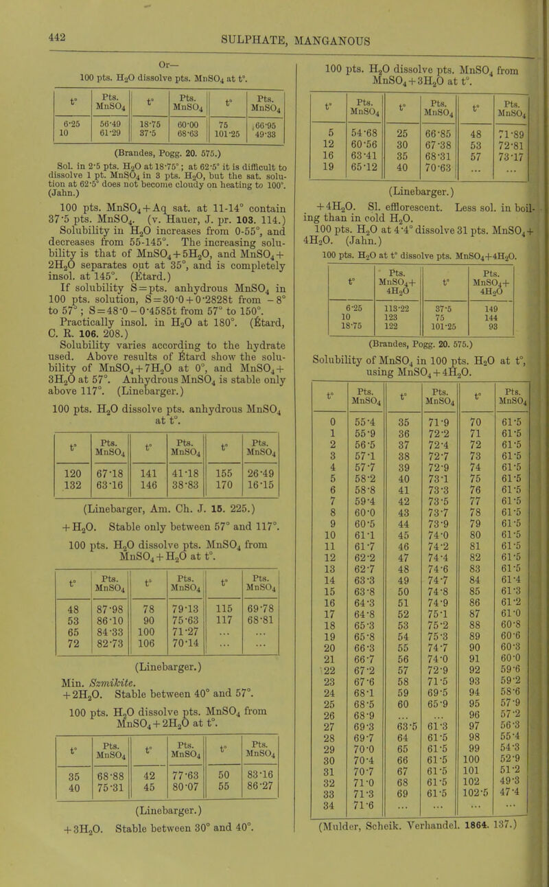 Or— 100 pts. H2O dissolve pts. M11SO4 at t°. f Pts. Mns64 t° Pts. MnS04 f Pta. MnS04 6-25 10 56-49 61-29 18-75 37-5 60-00 68-63 75 101-25 ,66-95 49-33 (Brandes, Pogg. 20. 575.) Sol. in 2-5 pts. H2O at 18-75°; at 62-5° it is difficult to dissolve 1 pt. MnS04 in 3 pts. H2O, but the sat. solu- tion at 62-5° does not become cloudy on heating to 100°. (Jahn.) 100 pts. MnS04 + Aq sat. at 11-14° contain 37-5 pts. MnS04. (v. Hauer, J. pr. 103. 114.) Solubility in HgO increases from 0-55°, and decreases from 55-145°. The increasing solu- bility is that of MnS04-l-5H20, and MnSOi-l- 2H2O separates out at 35°, and is completely insol. at 145°. (liltard.) If solubility S = pts. anhydrous MnS04 in 100 pts. solution, S = 30-0 + 0-2828t from -8° to 57°; S = 48-0-0-4585t from 57° to 150°. Practically insol. in H2O at 180°. (fitard, C. R. 106. 208.) Solubility varies according to the hydrate used. Above results of ^tard show the solu- bility of MnSOj-f 7H2O at 0°, and MnS04-l- 3H2O at 57°. Anhydrous MnS04 is stable only above 117°. (Linebarger.) 100 pts. H2O dissolve pts. anhydrous MnS04 at t°. t° Pts. MnS04 t° Pts. MnS04 t° Pts. MnS04 120 132 67-18 63-16 141 146 41-18 38-83 155 170 26-49 16-15 (Linebarger, Am. Ch. J. 16. 225.) + H2O. Stable only between 57° and 117°. 100 pts. H2O dissolve pts. MnS04 from MnS04 + H20 at t°. t° Pts. MnS04 t' Pts. MnS04 t° Pts. MnS04 48 87-98 78 79-13 115 69-78 53 86-10 90 75-63 117 68-81 65 84-33 100 71-27 72 82-73 106 70-14 (Linebarger.) Min. Szmikite. + Stable between 40° and 57°. 100 pts. HjO dissolve pts. MnS04 from MnS04-f-2H20 at t°. t Pts. Mns64 t° Pts. MnS04 t° Pts. MnS04 35 40 68-88 75-31 42 45 77-63 80-07 50 55 83-16 86-27 (Linebarger.) -I- 3H2O. Stable between 30° and 40°. 100 pts. H2O dissolve pts. MnS04 from MnS04 + 3H20 at t°. t° Pts. MnS04 t° Pts. MnS04 t Pts. MnS04 5 54-68 25 66-85 48 71-89 12 60-56 30 67-38 53 72-81 16 63-41 35 68-31 57 73-17 19 65-12 40 70-63 1 (Linebarger.) -I- 4H2O. SI. eflSorescent. Less sol. in boil- ing than in cold HjO. 100 pts. H2O at 4-4° dissolve31 pts. MnSO,-i- 4H2O. (Jahn.) 100 pts. H2O at t° dissolve pts. MnS04-f 4H2O. t° Pts MnS04-f 4H2O t° Pts. MnS04-|- 4H2O 6-25 113-22 37-5 149 10 123 75 144 18-75 122 101-25 93 (Brandes, Pogg. 20. 575.) Solubility of MnSOj in 100 pts. H2O at t°,: using MnS04-(-4H20. t° Pts. b Pts. u Pts. MnS04 MnS04 MnS04 0 55-4 35 71-9 70 61-5 1 55-9 36 72-2 71 61-5 2 56-5 37 72-4 72 61-5 3 57-1 38 72-7 73 61-5 4 57-7 39 72-9 74 61-5 5 58-2 40 73-1 75 61-5 6 58-8 41 73-3 76 61-5 7 59-4 42 73-5 77 61-5 8 60-0 43 73-7 78 61-5 9 60-5 44 73-9 79 61-5 10 61-1 45 74-0 80 61-5 11 61-7 46 74-2 81 61-r. 12 62-2 47 74-4 82 61-:. 13 62-7 48 74-6 83 61-5 14 63-3 49 74-7 84 61-4 15 63-8 50 74-8 85 61-3 16 64-3 51 74-9 86 61-2 17 64-8 52 75-1 87 61-0 18 65-3 53 75-2 88 60-8 19 65-8 54 75-3 89 60-6 20 66-3 55 74-7 90 60-3 21 66-7 56 74-0 91 60-0 22 67-2 57 72-9 92 59-6 23 67-6 58 71-5 93 59-2 24 68-1 59 69-5 94 58-6 25 68-5 60 65-9 95 57-9 26 68-9 96 57-2 27 69-3 63-5 61-3 97 56-^ 28 69-7 64 61-5 98 55-4 29 70-0 65 61-5 99 54-3 30 70-4 66 61-5 100 52-9 31 70-7 67 61-5 101 51-2 32 71-0 68 61-5 102 49-a 33 71-3 69 61-5 102-5 47-4 34 71-6 1 (Mulder, Scheik. Verhandel. 1864. 137.)