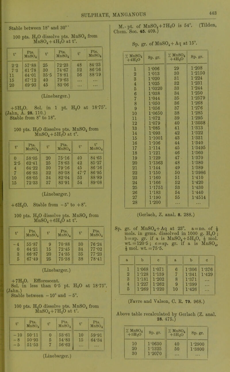 Stable between 18° and 30° 100 pts. H.,0 dissolve pts. MnS04 from MnS04 + 4HaO at t°. t° PU. M11SO4 f Pts. 1 Mn8041 Pta. MnS04 2-2 57-88 25 72-23 48 84-33 7-3 61-78 80 74-67 52 86-16 11 64-01 35-5 78-81 56 88-19 15 67-12 40 79-63 20 69-93 45 83-06 i (Linebarger.) + 5H2O. Sol. in 1 pt. H.p at 18-75°. (Jalin, A. 28. 110.) Stable from 8° to 18°. 100 pts. H2O dissolve pts. MnS04 from MnS04 + 5H20 at t°. f Pts. MnS04 t° Pts. MnS04 t t° Mn804 0 58-05 20 75-16 40 84-63 2-5 62-41 25 78-63 42 85-27 4 64-22 30 79-16 45 86-16 7 66-83 32 80-38 47-7 86-95 10 68-05 34 82-04 53 88-89 15 72-33 37 83-91 54 89-08 (Linebarger.) + 6H2O. Stable from -5° to +8°. 100 pts. HgO dissolve pts. MnS04 from MnS04 + 6H20 at t°. t° Pts. MnS04 t° Pts. MnS04 t° Pts. MnS04 -4 55-87 9 70-88 30 76-24 0 64-21 15 72-45 34 77-02 3 66-87 20 74-35 35 77-23 5 67-49 25 75-38 38 78-41 (Linebarger.) + 7H2O. Efflorescent. Sol. in less than 0-5 pt. H2O at 18-75°. (Jahn.) Stable between -10° and - 5°. 100 pts. H2O dissolve pts. MnS04 from MnS04 + 7H20 at t. t' PtB. Mn804 f Pts. MI1804 r Pts. MnS04 -10 50-11 0 53-61 10 59-91 -8 50-93 5 .')4-83 15 64-34 -5 51-53 7 56-62 (Linebarger.) M.-pt. of MnS04 + 7H20 is 54°. (Tilden, Chem. Soc. 46. 409.) Sp. gr. of MnS04 + Aq at 15°. 0/ UnQO. innt3^4 +4H2O Sp. gr. y MnS04 +4H2O Sp. (,'r. 1 1-006 29 1-208 2 1-013 30 1-2150 3 1-020 31 1-224 4 1-025 32 1-231 5 1-0320 33 1-244 6 1-038 34 1-250 7 1-044 35 1-2579 8 1-050 36 1-268 9 1-056 37 1-276 10 1-0650 38 1-285 11 1-072 39 1-295 12 1-079 40 1 -3038 13 1-085 41 1-313 14 1-093 42 1-322 15 1-1001 43 1-331 16 1-106 44 1-340 17 1-114 45 1-3495 18 1-121 46 1-360 19 1-129 47 1-370 20 1-1363 48 1-380 21 1-144 49 1-389 22 1-150 50 1-3986 23 1-160 51 1-410 24 1-166 52 1-420 25 1-1751 53 1-430 26 1-183 54 1-440 27 1-190 55 1-4514 28 1-200 (Gerlach, Z. anal. 8. 288.) Sp. gr. of MnS04 + Aq at 23°. a=no. of i mols. in grms. dissolved in 1000 g. HgO ; b = sp. gr. if a is MnS04 + 5HoO, ^ niol. wt. =120-5; c = sp. gr. if a is MnSOj, i mol. wt. = 75-5. a b c a b c 1 1-068 1-071 6 1-306 1-376 2 1-128 1-139 7 1-341 1-429 3 1-181 1-202 8 1-371 4 1-227 1-262 9 1-399 5 1-269 1-320 10 1-426 (Favre and Valson, C. R. 79. 968.) Above table recalculated by Gerlach (Z. anal. 28. 475.) % Mn804 Bp. gr. % MnS04 +5H2O Sp. gr. 10 1-0630 40 1-2900 20 1-1325 50 1-3800 30 1-2070