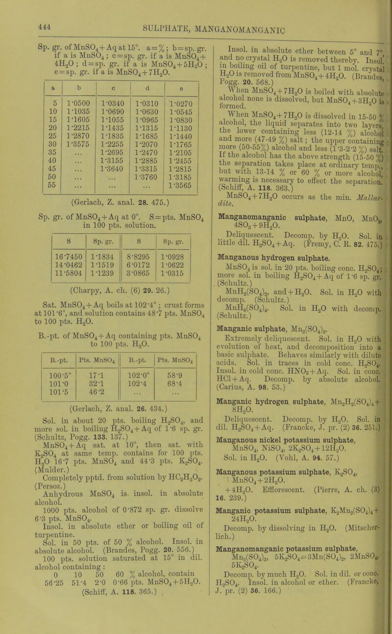 SULPHATE, MANGANOMANGANIC Sp. gr. ofMnSOj + AqatlS. a=%; b = sp.gr. if a is M11SO4 ; c -=:sp. gr. if a is MnS04 + 4H2O; d = sp. gr. if a is MnS04 + 5H20; e = sp. gr. if a is MnS04 + 7H20. a b c cl e 5 10500 1-0340 1-0310 1-0270 10 1-1035 1-0690 1-0630 1-0545 15 1-1605 1-1055 1-0965 1-0830 20 1-2215 1-1435 1-1315 1-1130 25 1-2870 1-1835 1-1685 1-1440 30 1-3575 1-2255 1-2070 1-1765 35 1-2695 1-2470 1-2105 40 1-3155 1-2885 1-2455 45 1-3640 1-3315 1-2815 50 1-3760 1-3185 55 1-3565 (Gerlach, Z. anal. 28. 475.) Sp. gi-. of MnS04 + Aq at 0. S = pts. MnSOi in 100 pts. solution. s Sp. gr. S Sp. gr. 16-7450 1-1834 8-8295 1-0928 14-0462 1-1519 6-0172 1-0622 11-5804 1-1239 3-0865 1-0315 (Charpy, A. ch. (6) 29. 26.) Sat. MnS04 +Aq boils at 102-4°; crust forms at 101 -6°, and solution contains 48-7 pts. MnSOj to 100 pts. HjO. B. -pt. of MnS04 + Aq containing jrts. MnSOj to 100 pts. H2O. B.-pt. Pts. MnS04 B.-pt. Pts. MnS04 100-5° 17-1 102-0° 58-9 101-0 32-1 102-4 68-4 101-5 46-2 (Gerlach, Z. anal. 26. 434.) Sol. in about 20 pts. boiling H2SO4, and more sol. in boiling H0SO4 + Aq of 1 '6 sp. gr. (Schultz, Pogg. 133. 137.) MnSOj + Aq sat. at 10°, then sat. with K2SO4 at same temp, contains for 100 pts. H2O 16-7 pts. MnS04 and 44-3 pts. K2SO4. (Mulder.) Completely pptd. from solution by HC2H3O2. (Persoz.) Anhydrous MnS04 is insol. in absolute alcohol. 1000 pts. alcohol of 0-872 sp. gr. dissolve 6-3 pts. MnS04. Insol. in absolute ether or boiling oil of turpentine. Sol. in 50 pts. of 50 % alcohol. Insol. in absolute alcohol. (Brandes, Pogg. 20^ 556.) 100 pts. solution saturated at 15° in dil. alcohol containing: 0 10 50 60 % alcohol, contain 56-25 51-4 2-0 0-66 pts. MnS04 + 5H20. (Schiir, A. 118. 365.) , Insol. in absolute ether between 5° and 7° and no crystal HjO is removed thereby. Insol' m boiling oil of turpentine, but 1 raol. crystal HoO IS removed from MnS04 + 4H2O. (Brandes Pogg. 20. 568.) ' When MnS04 + 7H20 is boiled with absolute alcohol none is dissolved, but MnS0. + 3H,0 is formed. ^ When MnS04-l-7H20 is dissolved in 15-50 <>/ alcohol, the liquid separates into two layers the lower containing less (12-14 %) alcohol and more (47-49 %) salt; the upper containing more (50-55%) alcohol and less (1-3-2-2 %) salt If the alcohol has the above strength (15-50 %j the seimration takes place at ordinary teini ° but with 13-14 % or 60 % or more alcohoii warming is necessary to eflect the separation. (Schitf, A. 118. 363.) MuS04-(-7H20 occurs as the min. Mallar- ditc. Manganomanganic sulphate, MuO, MuO„ 4SO3 + 9H2O. * Deliquescent. Decomp. by HoO. Sol. in little dil. H2SO4 + Aq. (Fremy, a R. 82. 475.) Manganous hydrogen sulphate. MnSOj is sol. iu 20 pts. boiliug cone. H.,S04; more sol. in boiling H2SO4 + Aq of 1 -6 sp. gr. (Schultz.) MnH2(S04)2, and-f H2O. Sol. in HgO with decomp. (Schultz.) MnHe(S04)4. Sol. in H2O with decomp. (Schultz.) Manganic sulphate, Mn2(S04)3. Extremely deliquescent. Sol. in HoO with evolution of heat, and decomposition into a basic sulphate. Behaves similarly with dilute acids. Sol. in ti-aces in cold cone. H2SO4. Insol. in cold cone. HNOsH-Aq. Sol. in cone. HGl4-Aq. Decomp. by absolute alcobol. (Carius, A. 98. 53.) Manganic hydrogen sulphate, Mn2H2(S04 | + 811,0. Deliquescent. Decomp. by H2O. Sol. in dil. HoSOj-f Aq. (Francke, J. pr. (2) 36. 251.) Manganous nickel potassium sulphate, MnSOj, NiSO^, 21^2804-1-121120. Sol. in H2O. (Vohl,'A. 94. 57.) Manganous potassium sulphate, K2SO4, MHSO4-1-2H2O. -f4H„0. Efflorescent. (Pierre, A. ch. (3) 16. 239.*) Manganic potassium sulphate, K2Mn2(S04)4 + 24H2O. Decomp. by dissolving in HgO. (Mitsclu r- lich.) Manganomanganic potassium sulphate, Mn5(S04)3, 5X3804;= 3Mn(S04)2, 2MnS04, ' 5K2SO4. Decomp. by much H2O. Sol. in dil. or couo. H.,S04. Insol. in alcohol or ether. (Francke, J.-pr- (2) 36. 166.)