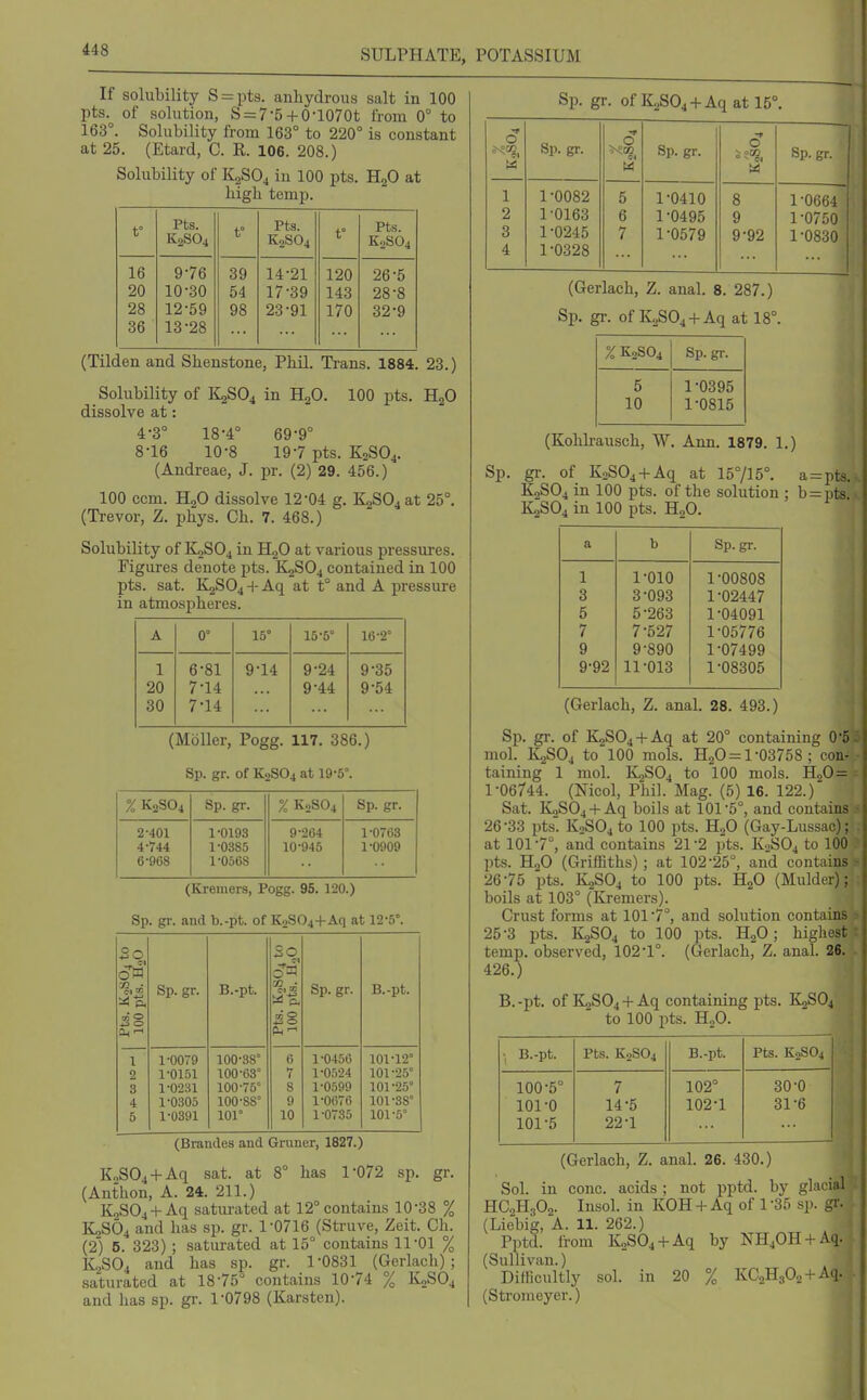 If solubility S = pts. anhydrous salt in 100 pts. of solution, S = 7-5+0-1070t from 0° to 163°. Solubility from 163° to 220° is constant at 25. (Etard, C. R. 106. 208.) Solubility of K2SO4 in 100 pts. HgO at high temp. t Pts. K2SO4 t' Pts. K2SO4 t° Pts. K2SO4 16 9-76 39 14-21 120 26-5 20 10-30 54 17-39 143 28-8 28 12-59 98 23-91 170 32-9 36 13-28 (Tilden and Shenstone, Phil. Trans. 1884. 23.) Solubility of K2SO4 in HgO. 100 pts. HgO dissolve at: 4-3° 18-4° 69-9° 8-16 10-8 19-7 pts. K0SO4. (Andreae, J. pr. (2) 29. 456.) 100 ccm. H2O dissolve 12-04 g. K2S04at 25°. (Ti-evor, Z. phys. Ch. 7. 468.) Solubility of K2SO4 in HgO at various pressures. Figures denote pts. K2SO4 contained in 100 pts. sat. K2S04H-Aq at t° and A pressure in atmospheres. A 0° 15° 15-5° 16-2° 1 6-81 9-14 9-24 9-35 20 7-14 9-44 9-54 30 7-14 (Holier, Fogg. 117. 386.) Sp. gr. of K2SO4 at 19-5°. % K2S04 Sp. gr. % K2SO4 Sp. gr. 2-401 4-744 6-968 1-0198 1-0385 1-0568 9-264 10-945 1-0763 1-0909 (Kremers, Pogg. 95. 120.) Sp. gr. and b.-pt. of K2S04-|-Aq at 12-5°. So -r « p. *J 0 Sp. gr. B.-pt. Pts. K0SO4 to 100 pts. H2O Sp. gr. B.-pt. 1 1-0079 100-38° 6 1-0456 101-12° 2 1-0151 100-63° 7 1-0524 101-25° 3 1-0231 100-75° 8 1-0599 101-25° 4 1-0305 100-88° 9 1-0076 101-38° 5 1-0391 101° 10 1-0735 101-5° (Braiides and Gruner, 1827.) KoS04 + Aq sat. at 8° has 1-072 sp. gr. (Anthon, A. 24. 211.) K2S04-f Aq saturated at 12° contains 10-38 % K2SO4 and has sp. gr. 1-0716 (Sti'uve, Zeit. Ch. (2) 5. 323) ; saturated at 15° contains 11-01 % K2SO4 and has sp. gr. 1-0831 (Gerlach) ; saturated at 18-75° contains 10-74 % K2SO4 and has sp. gr. 1-0798 (Karsten). Sp. gr. of K2S04-f Aq at 15°. 0 t« Sp. gr. w Sp. gr. 0 « Sp. gr. 1 1-0082 5 1-0410 8 1 -0664 2 1-0163 6 1-0495 9 1-0750 3 1-0245 7 1-0579 9-92 1-0830 4 1-0328 (Gerlach, Z. anal. 8. 287.) Sp. gr. of K2S04-fAq at 18°. 7o K2SO4 Sp.gr. 5 10 1-0395 1-0815 (Kohlrausch, W. Ann. 1879. 1.) Sp. gr. of K;2S04-t-Aq at 15°/]5°. a = pts. K2SO4 in 100 pts. of the solution ; b = pts. K2SO4 in 100 pts. H2O. a b Sp.gr. 1 1-010 1-00808 3 3-093 1-02447 5 5-263 1-04091 7 7-527 1-05776 9 9-890 1-07499 9-92 11-013 1-08305 (Gerlach, Z. anal. 28. 493.) Sp. gr. of K2S04 + Aq at 20° containing O . mol. K2SO4 to 100 mols. H2O = l-03758; con- taining 1 mol. K2SO4 to 100 mols. H20 = 1-06744. (Nicol, Phil. Mag. (5) 16. 122.) Sat. ICoSOj-fAq boils at 101-5°, and contains 26-33 pts. K2SO4 to 100 pts. H2O (Gay-Lussac): at 101-7°, and contains 21-2 pts. K2SO4 to 100 pts. HoO (Griffiths) ; at 102-25°, and contains 26-75 pts. K2SO4 to 100 pts. H2O (Mulder): boils at 103° (Kremers). Crust forms at 101-7°, and solution contains 25-3 pts. K2SO4 to 100 pts. H2O; highest temp, observed, 102-1°. (Gerlach, Z. anal. 26. 426.) B.-pt. of K2S04-l-Aq containing pts. K2SO4 to 100 pts. H2O. ■ B.-pt. Pts. K2SO4 B.-pt. Pts. KoSO , 100-5° 7 102° 30-0 101-0 14-5 102-1 31-6 101-5 22-1 (Gerlach, Z. anal. 26. 430.) Sol. in cone, acids ; not pptd. by glacial HC2H3O2. Insol. in KOH-l-Aq of 1-35 sp. gi. (Liebig, A. 11. 262.) Pptd. from KoS04-hAq by NH40H-t-Aq. (Sullivan.) Difficultly sol. in 20 % KCaHsOg + Aq. (Stromeyer.)