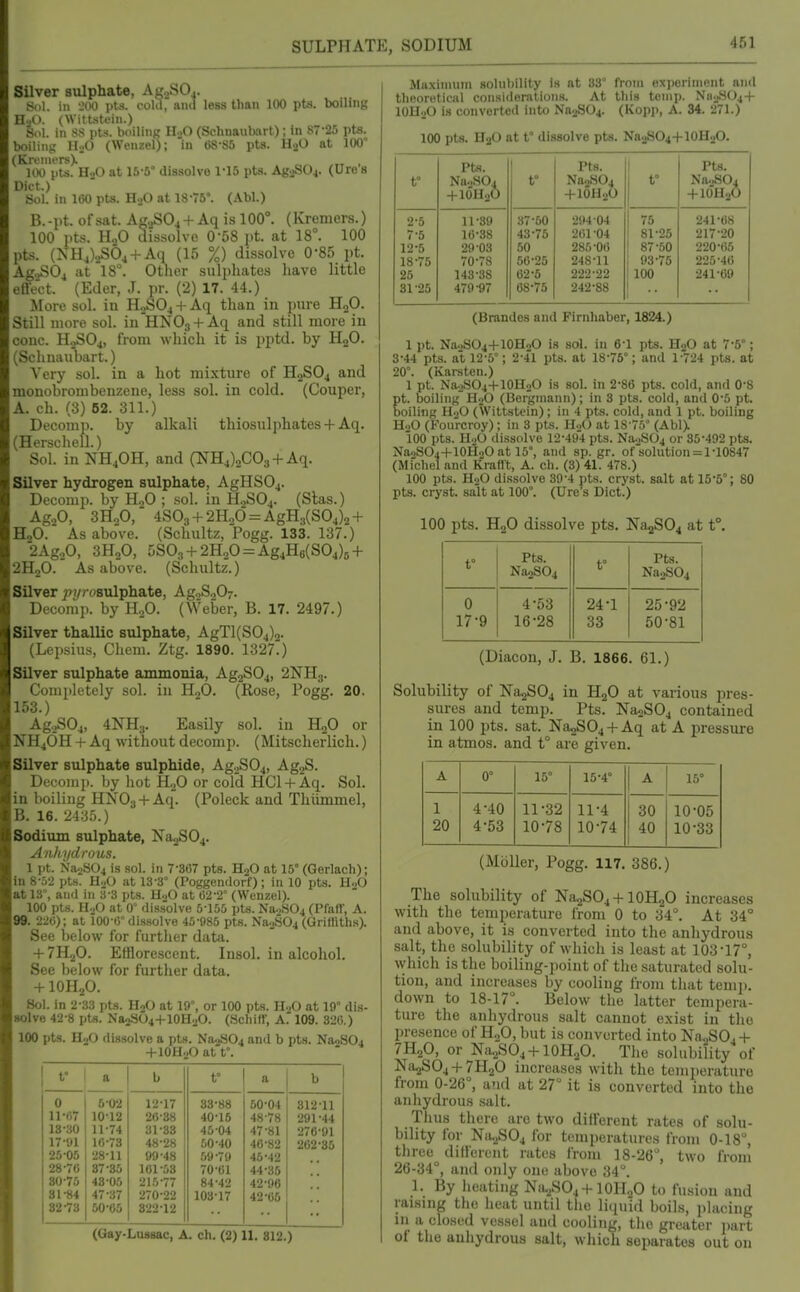 Silver sulphate, AgjSO.. Sill, in JdO pts. cold, and less than 100 pts. boiling n.iO. (Wittstein.) Sol. in SS pts. boiling H..O (Schnaub.irt); in S7-25 pts. boiling HoO (Wenzel); iu ()8-S5 pts. H.jO at 100 (KrenuTsX , 100 pts. H..O at IS-S dissolve 1-15 pts. Ag.jSO^. (Ures Diet.) Sol. in 160 pts. H2O at 18-75°. (Abl.) B.-i>t. of sat. Ag.,S04 +Aq is 100°. (Kremers.) 100 pts. H2O dissolve 0-58 pt. at 18°. 100 pts. (NH4)oS04 + Aq (15 %) dissolve 0-85 pt. AggSO^ lit 18°. Other sulphates liave little eflect. (Eder, J. pr. (2) 17. 44.) More sol. in HoSO^ + Aq than in pure HjO. Still more sol. in'HNOg + Aq and still more in cone. HoSOj, from which it is pptd. by HgO. (Schnaubart.) Very sol. in a hot mixture of H0SO4 and monobrombenzene, less sol. in cold. (Couper, A. ch. (3) 62. 311.) Decomp. by alkali thiosulphates +Aq. (Herschell.) Sol. in NH4OH, and CNH4)oC03 + Aq. Silver hydrogen sulphate, AgHSOj. Decomp. by HoO ; sol. in H.^SOj. (Slas.) Ag.,0, 3H„0,'' 4S03 + 2H20 = AgH3{S04)2 + HoO. As above. (Schultz, Pogg. 133. 137.) 2Ag20, 3H2O, 5S03 + 2H20 = Ag4H8(S04)5 + 2H2O. As above. (Schultz.) Silver 7)?/rosulphate, AgoSjO?. Decomp. by HoO. (Weber, B. 17. 2497.) Silver thallic sulphate, AgTl(S04)2. (Lepsius, Chem. Ztg. 1890. 1327.) Silver sulphate ammonia, Ag2S04, 2NH3. Completely sol. in H,0. (Rose, Pogg. 20. 153.) Ag._,S04, 4NH3. Easily sol. in HgO or NH4OH + Aq without decomp. (Mitscherlich.) Silver sulphate sulphide, Ag2S04, AgjS. Decomp. by hot H.,0 or cold HCl + Aq. Sol. in boiling HN03 + Aq. (Poleck and Thiimmel, B. 16. 2435.) Sodium sulphate, Na2S04. Aiihydrous. 1 pt. Na2S04 is sol. in 7-367 pts. H2O at 15° (Gerlach); in 8-52 pts. H2O atia-a (Poggendorf); in 10 pts. H.)0 at 13°, and in 3-3 pts. H..0 at 02-2° (Wenzel). 100 pts. H2O at 0' dissolve 5-155 pts. Na.,H04 (PfalT, A. 99. 220); at 100-0° dissolve 45-985 pts. Na2S04 (Griffiths). See below for further data. + 7H2O. Efflorescent. Insol. in alcohol. See below for further data. + IOH2O. Sol. in 2-33 pts. H2O at 19°, or 100 pts. H.,0 at 19' dis- solve 42-8 pts. Na2SO4-)-10H2O. (Schiff, A.' 109. 320.) 100 pts. H2O dissolve a pts. Na.;S04 and b pts. Na2S04 + IOH2O at t°. _ a b t a b 0 5-02 12-17 83-88 50-04 312-11 11-67 10-12 26-88 40-15 48-78 291-44 18-30 11-74 31-38 45-04 47-81 276-91 17-91 16-73 48-28 50-40 40-82 262-35 25-05 28-11 99-48 59-79 46-42 28-76 87-85 101-53 70-61 44-35 30-75 48-05 215-77 84-42 42-96 31-84 47-37 270-22 103-17 42-66 8273 50-65 322-12 (Gay-Lussac, A. ch. (2) H, 812.) Maximum solubility Is at 83° from experiment and theoretical considerations. At this temp. NnoH04+ lOH.jO is converted into Na2S04. (Kopp, A. 34. 271.) 100 pts. HjO at t° dissolve pts. Na2SO4+10H2O. t° Pts. Na2S04 +IOH2O t° Pts. Na2804 +IOH2O 1 1 Pts. Na.^J04 + IOH2O 2-5 11-39 37-50 •294-04 75 241-68 7-5 16-38 43-75 201-04 81-25 217-20 12-5 29-03 50 285-06 87-50 220-65 18-75 70-78 56-25 248-11 i 93-75 225-46 25 143-38 62-5 222-22 100 241-69 31-25 479-97 68-75 242-88 (Brandes and Flrnhaber, 1824.) 1 pt. Na.>SO4+10HoO is sol. in 6-1 pts. H2O at 7-5°; 3-44 pts. at 12-5°; 2-41 pts. at 18-76°; and 1-724 pts. at 20°. (Karsten.) 1 pt. Na.HS04-f IOH2O is sol. in 2-86 pts. cold, and 0-8 Et. boiling H.iO (Borgmann); in 3 pts. cold, and 0-5 pt. oiling H.)0 (Wittstein); in 4 pts. cold, and 1 pt. boiling H..0 (Fourcroy); in 3 pt.s. H.,0 at 18-75° (Abl). 100 pts. H2O dissolve 12-494 pts. NaaSOj or 35-492 pts. NaoSO4+10H2Oat 15°, and sp. gr. of solution = 1-10847 (Michel and Kraflt, A. ch. (3) 41. 478.) 100 pts. H2O dissolve 39-4 pts. cryst. salt at 16-6°; 80 pts. cryst. salt at 100°. (Ure s Diet.) 100 pts. HgO dissolve pts. ]Sra2S04 at t. t° Pts. Na2Sb4 t° Pts. Na2S04 0 17-9 4-53 16-28 24-1 33 25-92 50-81 (Diacon, J. B. 1866. 61.) Solubility of Na2S04 in H2O at various pres- sures and temp. Pts. Na2S04 contained in 100 pts. sat. Na5S04 + Aq at A jiressnre in atmos. and t° are given. A 0° 15° 15-4° A 15 1 20 4-40 4-53 11-32 10-78 11-4 10-74 30 40 10-05 10-33 (Mbller, Pogg. 117. 386.) The solubility of Na^SO4 + 10H2O increases with the temperature from 0 to 34°. At 34° and above, it is converted into the anhydrous salt, the solubility of which is least at 103-17°, which is the boiling-point of the saturated solu- tion, and increases by cooling from that temp, down to 18-17°. Below the latter tempera- ture the anhydrous salt cannot e.xist in the presence of H„0, but is converted into Na.,S04-f 7H2O, or Na.2SO4-t-10H2O. The solubility of Na^S04 + 7H20 increases with the temperature from 0-26°, and at 27° it is converted into the anhydrous salt. Thus there are two different rates of solu- bility for Na.^S04 for temperatures from 0-18°, tliree dillercnt rates from 18-26^ two from 26-34°, and only one above 34°. 1. By heating Na-^SOj-flOHp to fusion and raising the heat until the li(iuid boils, placing in a closed vessel and cooling, the greater part of the anhydrous salt, which separates out on