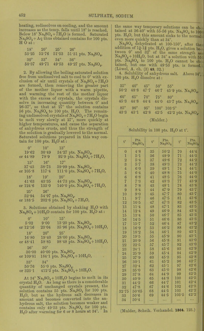 heating, redissolves on cooling, and the amount increases as the temp, falls until 18° is reached. Below 18° NaaSO^ + 7 H2O is formed. Saturated Na.jS04 + Aq thus obtained contains for 100 pts. H 0 at: 18° 20° 53-25 52-76 30° 33° 50-37 49-71 25° 26° 51-53 51-31 pts. Na2S04, 34° 36° 49-53 49-27 pts. Na2S04. 2. By allowing the boiling saturated solution free from undissolved salt to cool to 0° with ex- clusion of air until crystals of NagSOj + 7H2O are formed, then removing the greater part of the mother liquor with a warm pipette, and warming the rest of the mother liquor with the excess of crystals, the crystals dis- solve in increasing quantity between 0° and 26-27°, so that at 27° the solution contains 56 pts. NajSOi to 100 pts. H2O. The remain- ing undissolved crystals of Na2S04 -t- 7H2O begin to melt very slowly at 27°, more quickly at higher temperatures, and cause the separation of anhydrous crusts, and thus the strength of the solution is gradually lowered to the normal. Saturated solutions prepared in this way con- tain for 100 pts. H2O at: 0° 10° 13° 19-62 30-49 34-27 pts. Na2S04, or 44-89 78-9 92-9 pts. Na2S04-t-7H20, 15° 16° 17° 37-48 38-73 39-99 pts. Na2S04, or 105-8 117-4 111-0 pts. Na2S04-l-7H20, 18° 19° 20° 41-63 43-35 44-73 pts. Na2S04, or 124-6 133-0 140-0 pts. Na2S04-t-7H20, 25° 26° 52-94 54-97 pt s. Na2S04. or 188-5 202-6 pt s. Na2S04 + 7H20, 3. Solutions obtained by shaking H2O with Na2SO4-l-10H2O contain for 100 pts. HgO at: 15° 13-20 pts. Na2S04, 35-96 pts. Na2SO4-H0H2O, 25° 28-00 pts. ]Sra2S04, 98-48 pts. NaoS04-(-10H20, 0° 10° 5-02 9-00 or 12-16 23-04 18° 20° 16-80 19-40 or 48-41 58-85 26° 30° 30-00 40-00 pts. NaoSOj, or 109-81 184-1 pts. Na2SO4-fl0H2O, 33° 34° 50-76 55-0 pts. ]Sra2S04. or 323-1 412-2 pts. Na2S04-f IOH2O. At 34° Na2S04-MOH20 begins to melt in its crystal H2O. As long as there is a considerable quantity of unchanged crystals present, the solution contains 55 pts. NagSOj for 100 pts. H2O, but as the hydrous salt decreases in amount and becomes converted into the an- hydrous salt, the solution becomes weaker and contains only 49-53 pts. NaaSOj for 100 pts. H2O after M'/irming for 6 or 8 hours at 34°. In the same way tem])orary solutions can be ob- tained at 36-40° witli 55-56 pts. Na^SOj to 100 pts. H2O, but tins amount sinks to the normal even more quickly tlian at 34°. Na2S04 dehydrated at 100-150°, after the addition of 1|-1§ ])ts. H2O, gives a solution be- tween 0° and 32° of tiie same strength as NagSOj-l-lOHaO, but at 34° a solution with 55 pts. Na2S04 to 100 pts. H2O cannot be ob- tained, but one with 49-53 pts. is formed (Lbwel, A. ch. (3) 49. 32.) 4. Solubility of anhydrous salt. Above 34°, 100 pts. HoO dissolve at: 35° 40° 45° 50° 55° 50-2 48-8 47-7 46-7 45-9 pts. Na2S04, 60° 65° 70° 75° 80° 45-3 44-8 44-4 44-0 43-7 pts. Na2S04, 85° 90° 95° 100° 103-5° 43-3 43-1 42-8 42-5 42-2 pts. Na2S04, (Mulder.) Solubility in 100 pts. H2O at t° t° IT La. t° t° Pf-G Na2S04 Na2S04 NaoSOi 0 4-8 35 50-2 70 44-4 1 5-1 36 49-9 71 44-3 2 5-4 37 49-6 72 44-2 3 5-7 38 49-3 73 44-2 4 6-0 39 49-1 74 44-1 5 6-4 40 48-8 75 44-0 6 6-8 41 48-5 76 44-0 7 7-3 42 48-3 77 43-9 8 7-8 43 48-1 78 43-8 9 8-4 44 47-9 79 43-7 10 9-0 45 47-7 80 43-7 11 9-7 46 47-5 81 43-6 12 10-5 47 47-3 82 43-5 13 11-4 48 47-1 83 43-5 14 12-4 49 46-9 84 43-4 15 13-4 50 46-7 85 43-3 16 14-5 51 46-6 86 43-3 17 15-7 52 46-4 87 43-2 18 16-9 53 46-2 88 43-2 19 18-2 54 46-1 89 43-1 20 19-5 55 45-9 90 43-1 21 20-9 56 45-8 91 43-0 22 22-5 57 45-7 92 43-0 . 23 24-1 58 45-6 93 42-9 ' 24 25-9 59 45-4 94 42-9 25 27-9 60 45-3 95 42-8 26 30-1 61 45-2 96 42-7 27 32-4 62 45-1 97 42-6 28 35-0 63 45-0 98 42-6 29 37-8 64 44-9 99 42-5 30 40-9 65 44-8 100 42-5 31 44-2 66 44-7 101 42-4 32 47-8 67 44-6 102 42-3 32-75 50-65 68 44-5 103 42-2 33 50-6 69 44-5 103-5 42-2 34 50-4 ... (Mulder, Scheik. Verhandel. 1864. 123.)
