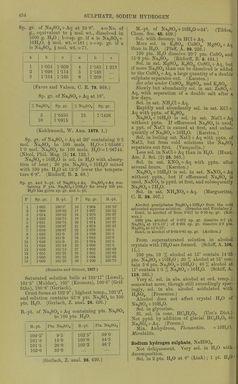Sp. gr. of Na„SOj + Aq at 24-8°. a = No. of g., equivalent to ^ uiol. wt., dissolved in 1000 g. HaO ; b = sp. gr. if a is NaoS04 + lOHgO, i mol. wt. =161 ; c=:si). gr. if a is NajSO^, I mol. wt. =71. a b G a b c 1 1-054 1-059 4 1-163 1-213 2 1-098 1-114 5 1-188 3 1-134 1-165 6 1-209 (Favre and Valson, C. R. 79. 968.) Sp. gr. of Na2S04 + Aq at 18°. X Na2S04 Sp. gr. % Na2S04 Sp. gr. 5 10 1-0450 1-0915 15 1-1426 (Kohkausch, W. Ann. 1879. 1.) Sp. gr. of NaoS04 + Aq at 20° containing 0-5 mol. ]Sra2S04 to 100 mols. HgO = 1-03466 ; 1-0 mol. Na2S04 to 100 mols. HaO^ 1-06744. (Nicol, Phil. Mag. (5) 16. 122.) Na2SO4 + 10H2O is sol. in HgO with absorp- tion of heat; 20 pts. Na2S04 +lOHjO mixed with 100 pts. HgO at 12-5° lower the tempera- ture 6-8°. (Riidorff, B. 2, 68.) Sp. gr. and b.-pt. of Na2S04-(-Aq. Na2S04-fAq con- taining P pts. Na2SO4-M0H2O for every 100 pts. H2O has given sp. gr. and b.-pt. p Sp. gr. B.-pt. P Sp. gr. B.-pt. 1 1-005 100-5° 16 1-064 101-25° 2 1-008 100-62 17 1-067 101-25 3 1-014 100-62 18 1-070 101-37 4 1-020 100-75 19 1-072 101-37 5 1-021 100-75 20 1-074 101-37 6 1-028 100-87 21 1-076 101-37 7 1-030 100-87 22 1-078 101-5 8 1-032 loro 23 1-080 101-5 9 1-030 101-0 24 1-082 101-5 10 1-040 101-0 25 1-084 101-5 11 1-043 101-12 26 1-090 101-5 12 1-050 101-12 27 1-092 101-63 13 1-055 101-25 28 1-095 101-63 14 1-060 101-25 29 1-098 101-63 15 1-062 101-25 30 1-100 101-75 (Brandes and Gruner, 1827.) Saturated solution boils at 103-17° (Lowel), 103-5° (Mulder), 105° (Kremers), 100-5° (Grif- fiths), 100-8° (Gerlach). Crust forms at 102-9°; highest temp., 103-2 , and solution contains 43-9 pts. Na2S04 to 100 pts. H2O. (Gerlach, Z. anal. 26. 426.) B.-pt. of Na2S04-»-Aq containing pts. Na2S04 to 100 pts. H2O. B.-pt. Pts. Na2S04 B.-pt. Pts. Na2S04 100-5° 9-5 102-5° 39-0 101-0 18-0 103-0 44-5 101-5 26-0 103-2 46-7 102-0 33-0 (Gerlach, Z. anal. 26. 430.) M.-pt. of Na2SO4-|-10H2O = 34°. (Tilden, Chem. Soc. 46. 409.) Sol. with docomp. in HCl-l-Aq. More sol. in K2SO4, GUSO4, MgSO. + Aq than in H2O. (PfaH', A. 99. 226.) 100 pts. H2O dissolve 20-7 pts. CuSO. and 15-9 pts. Na2S04. (Rudorff, B. 6. 484.) Sol. in sat. MgS04, K2SO4, CuS04-fAq, but if more Na2S04 than can be dissolved is added to the GuS04-t-Aq, a large quantity of a double sulphate separates out. (Karsten.) See also under GUSO4, MgS04, and K2SO4. Slowly but abundantly sol. in sat. ZnS04 + Aq, with separation of a double salt after a few days. SoL in sat. NHjCl-t-Aq. Rapidly and abundantly sol. in sat. KCl-f Aq with pptn. of K2SO4. Na2S04-f IOH2O is sol. in sat. NaCl-t-Aq without pptn. If effloresced Na2S04 is used, a p2)t. of NaCl is caused at first, and subse- quently of Na2S04 + IOH2O. (Karsten.) Sol. in boiling sat. NaCl+Aq with pptn. of NaCl, but from cold solutions the Na2S04 separates out first. (Vauquelin.) Less sol. in NaCl-F Aq than in H2O. (Hunt, Am. J. Sci. (2) 25. 368.) Sol. in sat. KNOg-f Aq with pptn. after several hours. (Karsten.) Na2SO4-H0H2O is sol. in sat. NaNOg-t-Aq without pptn., but if effloresced Na2S04 is used, NaNOg is pptd. at first, and subsequently Na2S04-f7H20. Sol. in sat. NH4N03-J-Aq. (Margueritte, C. R. 38. 307.) Alcohol precipitates Na2SO4-f-10H2O from the cold saturated aqueous solution. (Brandes and Firnhaber.) Insol. in alcohol of from 0-817 to 0-90 sp. gr. (Kir- wan.) 1000 pts. alcohol of 0-872 sp. gr. dissolve 0-7 pt. Na^S04 at 12-5-15°; of 0-905 sp. gr. dissolve 3-8 pts. NaoS04 at 12-5-15°. Insol. in alcohol of 0-83-0-85 sp. gr. (Anthon.) From supersaturated solution in alcohol crystals with 7H2O are formed. (Schiff, A. 106. 11.) 100 pts. 10 % alcohol at 15° contain 14-35 pts. Na2S04-f lOHoO ; 20 % alcohol at 15° con- tain 5-6 pts. Na2S04-f IOH2O ; 40 % alcohol at 15° contain 1 -3 % Na2S04 + IOH2O. (Schiff, A. 118. 365.) Very si. sol. in abs. alcohol at ord. temi). ; somewhat more, though still exceedingly spar- ingly, sol. in abs. alcohol acidulated with H2SO4. (Fresenius.) Alcohol does not affect crystal HjO of Na2S04-f IOH2O. Sol. in glycerine. SI. sol. in cone. HC2H3O2. (Ure's Diet.) Not pptd. by addition of glacial HCjHgOo to Na2S04-fAq. (Persoz.) Min. Anhydrous, ThenardUc. -t-lOHgO, Mirabilite. Sodium hydrogen sulphate, NaHS04. Not deliquescent. Very sol. in HjO with decom])osition. Sol. in 2 pts. H2O at 0° (Link); 1 pt. HoO ■
