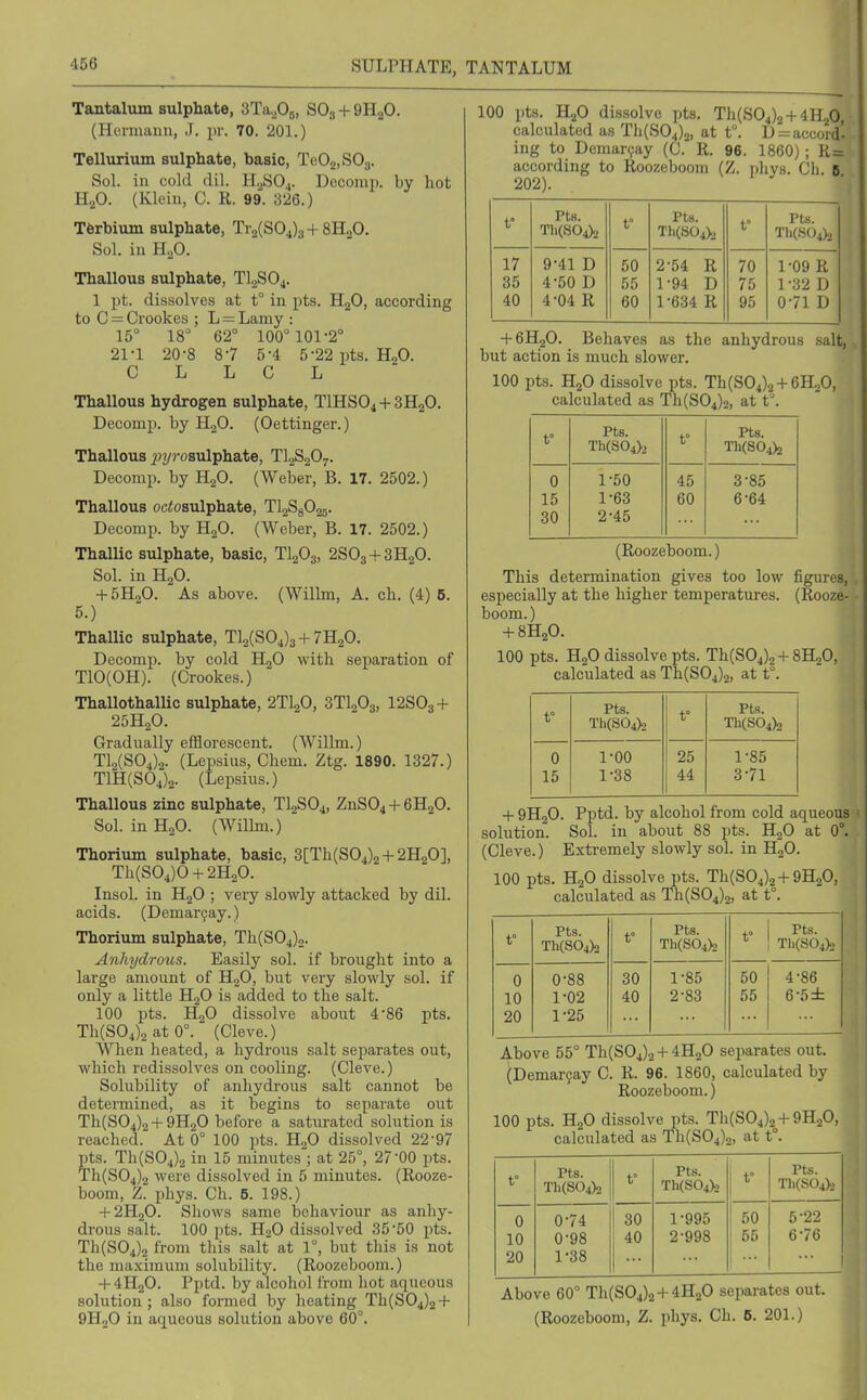 Tantalum sulphate, 3Ta.j05, SO^ + 9HaO. (ircriiuum, J. pr. 70. 201.) Tellurium sulphate, basic, TeOa.SOg. Sol. in cold dil. H2SO4. Decomp. by hot H2O. (Klein, C. R. 99. 326.) Tferbium sulphate, Ti2(S04)., + 8H„0. Sol. in HoO. Thallous sulphate, TlgSO^. 1 pt. dissolves at t° in pts. HjO, according to C = Crookes ; L = Lamy : 15° 18° 62° 100° 101-2° 21-1 20-8 8-7 5-4 5-22 pts. HoO. C L L C L Thallous hydrogen sulphate, TIHSO4 + 3H2O. Decomp. by HoO. (Oettinger.) Thallous ^J2/''osulphate, TI2S2O7. Decomp. by H2O. (Weber, B. 17. 2502.) Thallous ociosulphate, TlgSgOas. Decomp. by H2O. (Weber, B. 17. 2502.) Thallic sulphate, basic, TlgOg, 2SO3 + 3H2O. Sol. in H2O. + 5HoO. As above. (Willm, A. oh. (4) 5. 5.) Thallic sulphate, Tl2(S04)3 + 7H20. Decomp. by cold HgO with separation of TIO(OH). (Crookes.) Thallothallic sulphate, 2TI2O, STlgOg, I2SO3 + 25H2O. Gradually efflorescent. (Willm.) Tl2(S04)2. (Lepsius, Chem. Ztg. 1890. 1327.) T1H(S04)2. (Lepsius.) Thallous zinc sulphate, TI2SO4, ZnS04 + 6H20. Sol. inH20. (Wilbn.) Thorium sulphate, basic, 3[Th(S04)2 + 2H20], Th(S04)0 + 2H20. Insol. in HgO ; very slowly attacked by dil. acids. (Demar9ay.) Thorium sulphate, Th(S04)„. Anhydrous. Easily sol. if brought into a large amount of H2O, but very slowly sol. if only a little H2O is added to the salt. 100 pts. H2O dissolve about 4'86 pts. Th(S04)2 at 0°. (Cleve.) When heated, a hydrous salt se^^arates out, which redissolves on cooling. (Cleve.) Solubility of anhydrous salt cannot be determined, as it begins to separate out Th(S04)2 +9H2O before a saturated solutionis reached. At 0° 100 pts. HoO dissolved 22-97 pts. Th(S04)2 in 15 minutes; at 25°, 27-00 pts. Th(S04)2 were dissolved in 5 minutes. (Rooze- boom, Z. phys. Ch. 5. 198.) + 2H2O. Shows same behaviour as anhy- drous salt. 100 pts. HoO dissolved 35-50 pts. Th(S04)2 from this salt at 1°, but this is not the maximum solubility. (Roozeboom.) + 4H2O. Pptd. by alcohol from hot aqueous solution; also formed by heating Th(S04)2 + 9H0O in aqueous solution above 60°. 100 pts. H2O dissolve pts. Th(S04)2 + 4H,0, calculated as Th(S04)o, at t°. D = accord- ing to Demar9ay (C. R. 96. 1860) ; R= according to Roozeboom (Z. phys. Ch. 6 202). t° Pts T11(S64)2 t° Pts Th(864>2 t Pts. Th(S04>2 17 9-41 D 50 2-54 R 70 1-09 R 35 4-50 D 55 1-94 D 75 1-32 D 40 4-04 R 60 1-634 R 95 0-71 D + 6H2O. Behaves as the anhydrous salt, but action is much slower. 100 pts. H2O dissolve pts. Th(S04)2 + 6H20, calculated as Th(S04)2, at t°. t° Pts. Th(s64>2 t Pts 111(864)2 0 1-50 45 3-85 15 1-63 60 6-64 30 2-45 (Roozeboom.) This determination gives too low figures, especially at the higher temperatures. (Rooze- boom.) -f 8H2O. 100 pts. H2O dissolve pts. Th(S04)2 4-8H2O, calculated as Th(S04)2, at t°. t° Pts Th(s64)2 t° Pts T1I(S64)2 0 15 1-00 1-38 25 44 1-85 3-71 + 9H2O. Pptd. by alcohol from cold aqueous solution. Sol. in about 88 pts. H2O at 0°. (Cleve.) Extremely slowly sol. in HgO. 100 pts. H2O dissolve pts. Th(S04)2 + 9H2O, calculated as Th(S04)2, at t°. t° Pts. 111(864)2 r Pts. Th(s64)2 t Pts T1.(S64>, 0 0-88 30 1-85 50 4-86 10 1-02 40 2-83 55 6-o± 20 1-25 Above 55° Th(S04)2 + 4H2O separates out. (Demar9ay C. R. 96. 1860, calculated by Roozeboom.) 100 pts. H2O dissolve pts. Th(S04)2 +9HoO, calculated as Th(S04)„, at t°. t° Pts. T11(S64)2 t° Pts. Tll(S04>2 t° Pts. Tll(S04>2 0 0-74 30 1-995 50 5-22 10 0-98 2-998 56 6-76 20 1-38 1 ... Above 60° Th(S04)2 + 4H20 separates out. (Roozeboom, Z. phys. Ch. 6. 201.)