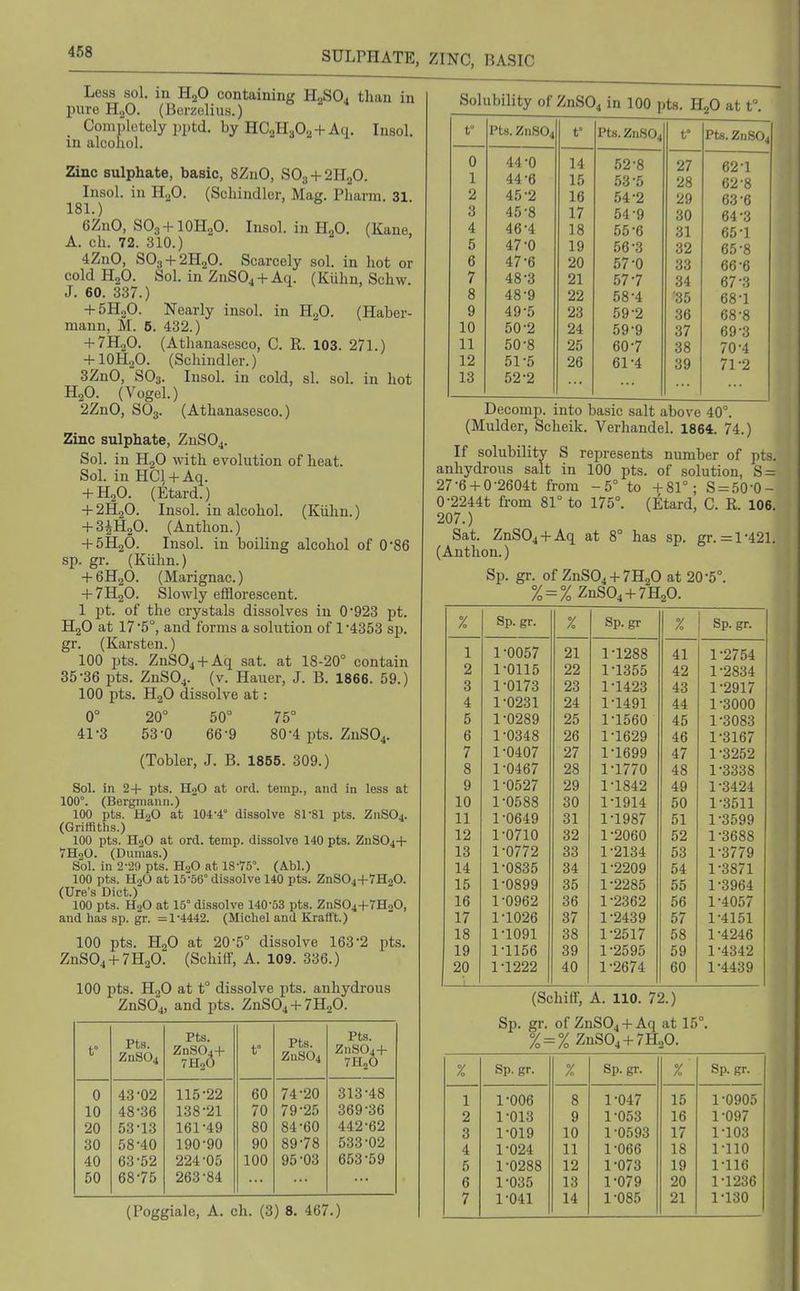 468 Less sol. in H2O containing H2SO4 than in pure H2O. (Berzolius.) _ Completely pptd. by HCaHsOa + Aq. Insol. in alcoliol. Zinc sulphate, basic, 8ZnO, SO3 + 2H2O. Insol. in HgO. (Schindler, Mag. Pharra. 31 181.) 6ZnO, SO3 + IOH2O. Insol. in H2O. (Kane, A. oh. 72. 310.) 4ZnO, SO3 + 2H2O. Scarcely sol. in hot or coldHaO. Sol. in ZnS04 + Aq. (Kuhn, Schw. J. 60. 337.) + 5H.,0. Nearly insol. in HgO. (Haber- mann, M. 5. 432.) + 7H.2O. (Athanascsco, C. R. 103. 271.) + IOH2O. (Schindler.) 3ZnO, SO3. Insol. in cold, si. sol. in hot H2O. (Vogel.) 2ZnO, SO3. (Athanasesco.) Zinc sulphate, ZnS04. Sol. in H2O with evolution of heat. Sol. in HCl + Aq. + H2O. (Etard.) + 2H2O. Insol. in alcohol. (Kiihn.) + 3iH20. (Anthon.) + 5H2O. Insol. in boiling alcohol of 0*86 sp. gr. (Kiihn.) + 6H2O. (Marignac.) + 7H2O. Slowly efflorescent. 1 pt. of the crystals dissolves in 0*923 pt. H2O at 17'5°, and forms a solution of 1'4353 sp. gr. (Karsten.) 100 pts. ZnS04 + Aq sat. at 18-20° contain 35-36 pts. ZnS04. (v. Hauer, J. B. 1866. 59.) 100 pts. H2O dissolve at: 0° 20° 50° 75° 41-3 53-0 66-9 80-4 pts. ZnS04. (Tobler, J. B. 1865. 309.) Sol. in 2+ pts. HnO at ord. temp., and in less at 100°. (Bergnianu.) 100 pts. H2O at 104-4° dissolve 81-81 pts. Z11SO4. (Griffiths.) 100 pts. HqO at ord. temp, dissolve 140 pts. ZUSO4+ 7HoO. (Dumas.) Sol. in 2-20 pts. HoO at 18-75°. (Abl.) 100 pts. HoO at 15-56° dissolve 140 pts. ZnS04-l-7H20. (Ure's Diet.) 100 pts. H2O at 15° dissolve 140-53 pts. ZnS04+7H30, and has sp. gr. =1-4442. (Michel and Krafl't.) 100 pts. HgO at 20-5° dissolve 163-2 pts. ZnS04 + 7H20. (Schiir, A. 109. 336.) 100 pts. H2O at t° dissolve pts. anhydrous ZnS04, and pts. ZnS04 + 7H20. t° Pts. ZnS04 Pts. ZnSO.+ 7H2O t° Pts. ZUSO4 Pts. ZnS04+ 7H2O 0 43-02 115-22 60 74-20 313-48 10 48-36 138-21 70 79-25 369-36 20 53-13 161-49 80 84-60 442-62 30 58-40 190-90 90 89-78 533-02 40 63-52 224-05 100 95-03 653-59 50 68-75 263-84 (Poggiale, A. ch. (3) 8. 467.) Solubility of ZnSO^ in 100 pts. ILfl at t°. t° Pts. ZnS04 f Pts. Zn804 t Pts. Z11SO4 0 44-0 14 52-8 27 62-1 1 44-6 15 53-5 28 62-8 2 45-2 16 54-2 29 63-6 3 45-8 17 54-9 30 64-3 4 46-4 18 55-6 31 65-1 5 47-0 19 56-3 32 65-8 6 47-6 20 57-0 33 66-6 7 48-3 21 57-7 34 67-3 8 48-9 22 58-4 •35 68-1 9 49-5 23 59-2 36 68-8 10 50-2 24 59-9 37 69-3 11 50-8 25 60-7 38 70-4 12 51-5 26 61-4 39 71-2 13 52-2 Decomp. into basic salt above 40°. (Mulder, Scheik. Verhandel. 1864. 74.) If solubility S represents number of pts. anhydrous salt in 100 pts. of solution, S = 27-6 + 0-2604t from -5° to +81°; S = 50-0- 0-2244t from 81° to 175°. (^Itard, C. R. 106. 207.) Sat. ZnS04 + Aq at 8° has sp. gr. =1-421. (Anthon.) Sp. gr. of ZnS04 + 7H20 at 20-5°. % = %ZnS04 + 7H20. % Sp. gr. % Sp.gT % Sp. gr. 1 1-0057 21 1-1288 41 1-2754 2 1-0115 22 1-1355 42 1-2834 3 1-0173 23 1-1423 43 1-2917 4 1-0231 24 1-1491 44 1-3000 5 1-0289 25 1-1560 45 1-3083 6 1-0348 26 1-1629 46 1-3167 7 1-0407 27 1-1699 47 1-3252 8 1-0467 28 1-1770 48 1-3338 9 1-0527 29 1-1842 49 1-3424 10 1-0588 30 1-1914 50 1-3511 11 1-0649 31 1-1987 51 1-3599 12 1-0710 32 1-2060 52 1-3688 13 1-0772 33 1-2134 53 1-3779 14 1-0835 34 1-2209 54 1-3871 15 1-0899 35 1-2285 55 1-3964 16 1-0962 36 1-2362 56 1-4057 17 1-1026 37 1-2439 57 1-4151 18 1-1091 38 1-2517 58 1-4246 19 1-1156 39 1-2595 59 1-4342 20 1-1222 40 1-2674 60 1-4439 (Schiff, A. 110. 72.) Sp. gr. of ZnS04 + Aq at 15°. % = %ZnS04 + 7H20. % Sp. gr. % Sp.gr. % Sp. gr. 1 1-006 8 1-047 15 1-0905 2 1-013 9 1-053 16 1-097 3 1-019 10 1-0593 17 1-103 4 1-024 11 1-066 18 riio 5 1-0288 12 1-073 19 1-116 6 1-035 13 1-079 20 1-1236