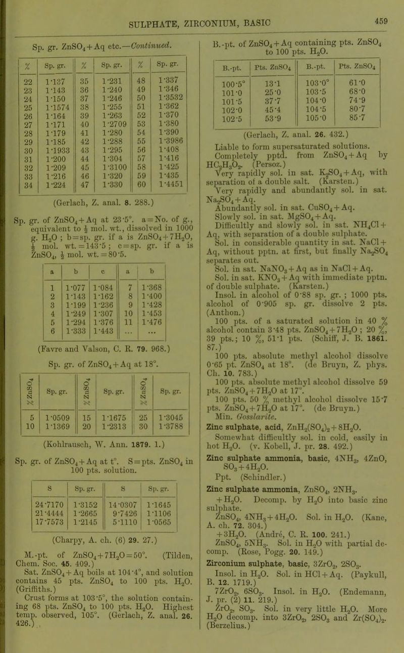 Sp. gr. ZnS04 + Aq &tc.—Contin'ued. % Sp. gr. % 8p.gr. % Sp. gr. 22 1-137 35 1-231 48 1-337 23 1-143 36 1-240 49 1-346 24 1-150 37 1-246 50 1-3532 25 1-1574 38 1-255 51 1-362 26 1-164 39 1-263 52 1-370 27 1-171 40 1-2709 53 1-380 28 1-179 41 1-280 54 1-390 29 1-185 42 1-288 55 1-3986 30 1-1933 43 1-295 56 1-408 31 1-200 44 1-304 57 1-416 32 1-209 45 1-3100 58 1-425 33 1-216 46 1-320 59 1-435 34 1-224 47 1-330 60 1-4451 (Gerlach, Z. anal. 8. 288.) Sp. gr. of ZnSOj + Aq at 23-5°. a = No. of g., equivalent to 4 niol. wt., dissolved in 1000 g. HjO ; b = sp. gr. if a is ZnS04 + 7H20, i mol. wt. =143-5; c = sp. gr. if a is ZnS04, i mol. wt. =80-5. a b c a b 1 1-077 1-084 7 1-368 2 1-143 1-162 8 1-400 3 1-199 1-236 9 1-428 4 1-249 1-307 10 1-453 5 1-294 1-376 11 1-476 6 1-333 1-443 (Favre and Valson, C. R. 79. 968.) Sp. gr. of ZnS04 +Aq at 18'. ■* o Sp. gr. ■§ Sp. gr. CO a 8p.gr. N ts ^? ^! 5 1-0509 15 1-1675 25 1-3045 10 1-1369 20 1-2313 30 1-3788 (Kohlrausch, W. Ann. 1879. 1.) Sp. gr. of ZnS04 +Aq at t°. S = pts. ZnS04 in 100 pts. solution. S Sp. gr. Sp.gr. 24-7170 1-3152 14-0307 1-1645 21-4444 1-2665 9-7426 1-1106 17-7573 1-2145 5-1110 1-0565 (Charpy, A. cli. (6) 29. 27.) M.-pt. of ZnSO4 + 7H2O = 50°. (Tilden, Chem. Soc. 46. 409.) Sat. ZnSOj + Aq boils at 104-4°, and solution contains 45 pts. ZnS04 to 100 pts. H-O. (Griffiths.) Crust forms at 103-5°, the solution contain- ing 68 pts. ZnS04 to 100 pts. HjO. Highest temp, observed, 105°. (Gerlach, Z. anal. 26. 426.) B.-pt. of ZnS04 + Aq containing pts. ZnSOj to 100 pts. H2O. B.-pt. Pts. ZnS04 B.-pt. Pts. ZnS04 100-5° 13-1 103-0° 61-0 101-0 25-0 ; 103-5 68-0 101-5 37-7 104 -0 74-9 102-0 45-4 104-5 80-7 102-5 53-9 105-0 85-7 (Gerlach, Z. anal. 26. 432.) Liable to form supersaturated solutions. Completely pptd. from ZnSOj-l-Aq by HC2H3O2. (Persoz.) Very rapidly sol. in sat. KjSO^-t-Aq, with separation of a double salt. (Karstcn.) very rapidly and abundantly sol. in sat. Na2S04-)-Aq. Abundantly sol. in sat. CuS04-fAq. Slowly sol. in sat. MgS04-l-Aq. Difficultly and slowly sol. in sat. NH4CI + Aq, with .separation of a double sulphate. Sol. in considerable quantity in .sat. NaCl-J- Aq, without pptn. at first, but finally Na2S04 sejMirates out. Sol. in sat. NaNOj-l-Aq as in NaCl-l-Aq. Sol. in sat. KNOs-l-Ag with immediate pptn. of double sulphate. (Karsten.) Insol. in alcohol of 0-88 sp. gr. ; 1000 pts. alcohol of 0-905 sp. gr. dissolve 2 pts. (Anthon.) 100 pts. of a saturated solution in 40 % alcohol contain 3-48 pts. ZnS04 + 7H,p ; 20 %, 39 pts.; 10 %, 51-1 i)ts. (Schiff, J. B. 1861. 87.) 100 i)ts. absolute methyl alcohol dissolve 0-65 pt. ZnS04 at 18°. (de Bruyn, Z. phys. Ch. 10. 783.) 100 Jits, absolute methyl alcohol dissolve 59 pts. ZnS04 + 7H20 at 17°. 100 pts. 50 % methyl alcohol dis.solve 15-7 pts. ZnS04 + 7H.,0 at 17°. (de Bruyn.) Min. Oosslaritr. Zinc sulphate, acid, ZnH2(S04)2 + 8H20. Somewhat difficultly sol. in cold, easily in hot H„0. (v. Kobell, J. pr. 28. 492.) Zinc sulphate ammonia, basic, 4NH3, 4ZnO, SO3 + 4H2O. Ppt. (Scliindler.) Zinc sulphate ammonia, ZnS04, 2NHs. -l-HjG. Decomp. by H-^O into basic zinc sulphate. ZUSO4, 4NH3-f 4H2O. Sol. inH20. (Kane, A. ch. 72. 304.) -f3H20. (Andre, C. R. 100. 241.) ZnS04, 5NH3. Sol. in H.,0 with partial de- comp. (Rose, Pogg. 20. 149.) Zirconium sulphate, basic, 3Zr02, 2SO3. Insol. in H2O. Sol. in HCl-f Aq. (Paykull, B. 12. 1719.) 7Zr02, 6SO3. Insol. in H,0. (Endemann, J. pr. (2) 11. 219.) ZrOa, SO3. Sol. in very little H2O. More H2O decomp. into SZrOj, 2SO3 and Zr(S04)2. (Berzelius.)