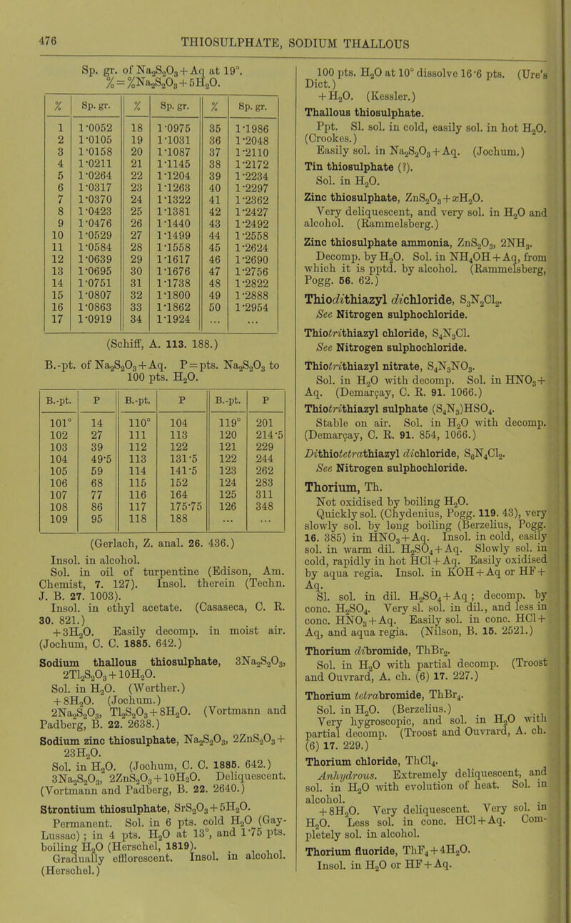 THIOSULPHATE, SODIUM THALLOUS Sp. gr. of NaaSoOg + Aq at 19°. % = %Na,s;03 + 5H20. % Sp. gr. % Sp. gr. % Bp. gr. 1 1 -0052 18 1-0975 35 1-1986 2 1-0105 19 1-1031 36 1-2048 3 1-0158 20 1-1087 37 1-2110 4 1-0211 21 1-1145 38 1-2172 5 1-0264 22 1-1204 39 1-2234 6 1-0317 23 1-1263 40 1-2297 7 1-0370 24 1-1322 41 1-2362 8 1-0423 25 1-1381 42 1-2427 9 1-0476 26 1-1440 43 1-2492 10 1-0529 27 1-1499 44 1-2558 11 1-0584 28 1-1558 45 1-2624 12 1-0639 29 1-1617 46 1-2690 13 1-0695 30 1-1676 47 1-2756 14 1-0761 31 1-1738 48 1-2822 15 1-0807 32 1-1800 49 1-2888 16 1-0863 33 1-1862 50 1-2954 17 1-0919 34 1-1924 (Schiff, A. 113. 188.) B.-pt. of NajSgOg + Aq. P = pts. NagSaOg to 100 pts. H2O. B.-pt. P B.-pt. P B.-pt. P 101° 14 110° 104 119° 201 102 27 111 113 120 214-5 103 39 112 122 121 229 104 49-5 113 131-5 122 244 105 59 114 141-5 123 262 106 68 115 152 124 283 107 77 116 164 125 311 108 86 117 175-75 126 348 109 95 118 188 (Gerlach, Z. anal. 26. 436.) Insol. in alcohol. Sol. in oil of turpentine (Edison, Am. Chemist, 7. 127). Insol. therein (Techn. J. B. 27. 1003). Insol. in ethyl acetate. (Casaseca, C. R. 30. 821.) + 3H2O. Easily decomp. in moist air. (Jochum, C. C. 1885. 642.) Sodium thallous thiosulphate, 3Na2S203, 2TI2S2O3-I-IOH2O. Sol. in H2O. (Werther.) -f 8H2O. (Jochiim.) 2Na2S203, Tl2S203-f8H20. (Vortmann and Padberg, B. 22. 2638.) Sodium zinc thiosulphate, Na2S203, 2ZnS203 -f 23H2O. Sol. in H2O. (Jochum, C. C. 1886. 642.) 3Na2S203, 2ZnS2O3-fl0H2O. Deliquescent. (Vortmann and Padberg, B. 22. 2640.) Strontium thiosulphate, SrS203-f 5H2O. Permanent. Sol. in 6 pts. cold H2O (Gay- Lussac); in 4 pts. HjO at 13°, and 1-75 pts. boiling H2O (Herschel, 1819). Gradually efflorescent. Insol. in alcohol. (Herschel.) 100 pts. HjO at 10° dissolve 16-6 pts. (Ure's Diet.) -fHaO. (Kessler.) Thallous thiosulphate. Pl)t. SI. sol. iu cold, easily sol. in hot H2O. (Grookes.) Easily sol. in NagSaOs-I-Aq. (Jochum.) Tin thiosulphate (?). Sol. in H2O. Zinc thiosulphate, ZnS203-f a;H20. Very deliquescent, and very sol. in H2O and alcohol. (Rammelsberg.) Zinc thiosulphate ammonia, ZnSjOg, 2NH3. Decomp. by HgO. Sol. in NH4OH -f Aq, from which it is pptd. by alcohol. (Rammelsberg, Pogg. 56. 62.) ThiocZithiazyl bichloride, S3N2CI2. Sec Nitrogen sulphochloride. Thioirithiazyl chloride, S4N3CI. See Nitrogen sulphochloride. Thio<nthiazyl nitrate, S4N3NO3. Sol. in H2O with decomp. Sol. in HN03-f- Aq. (Demar9ay, C. R. 91. 1066.) Thioirithiazyl sulphate (S4N3)HS04. Stable on air. Sol. in HgO with decomp. (Demar9ay, C. R. 91. 854, 1066.) 2)ithio<c<?-«thiazyl (f ichloride, SgN4Cl2. See Nitrogen sulphochloride. Thorium, Th. Not oxidised by boiling H2O. Quickly sol. (Chydenius, Pogg. 119. 43), very slowly sol. by long boiling (Berzelius, Pogg. 16. 385) in HNOg-hAq. Insol. in cold, easily sol. in warm dil. H2S04-J-Aq. Slowly sol. in cold, rai^idly in hot HCl-l-Aq. Easily oxidised by aqua regia. Insol. in KOH + Aq or HF -f- Aq. SI. sol. in dil. H2S04-t-Aq; decomp. by cone. H2SO4. Very si. sol. in dil., and less in cone. HNOg-f-Aq. Easily sol. in cone. HCl-(- Aq, and aqua regia. (Nilson, B. 15. 2521.) Thorium tfibromide, ThBrj. Sol. in H2O with partial decomp. (Troost and Guvrard, A. ch. (6) 17. 227.) Thorium <cirabromide, ThBr4. Sol. in H2O. (Berzelius.) Very hygroscopic, and sol. in H2O with partial decomp. (Ti-oost and Ouvi-ard, A. ch. (6) 17. 229.) Thorium chloride, ThCl4. Anhydrous. Extremely deliquescent, and sol. in H2O with evolution of heat. Sol. in alcohol. + Very deliquescent. Very sol. in H2O. Less sol. in cone. HCl + Aq. Com- pletely sol. in alcohol. Thorium fluoride, ThF4-l-4H20. Insol. in H2O or HF-I-Aq.