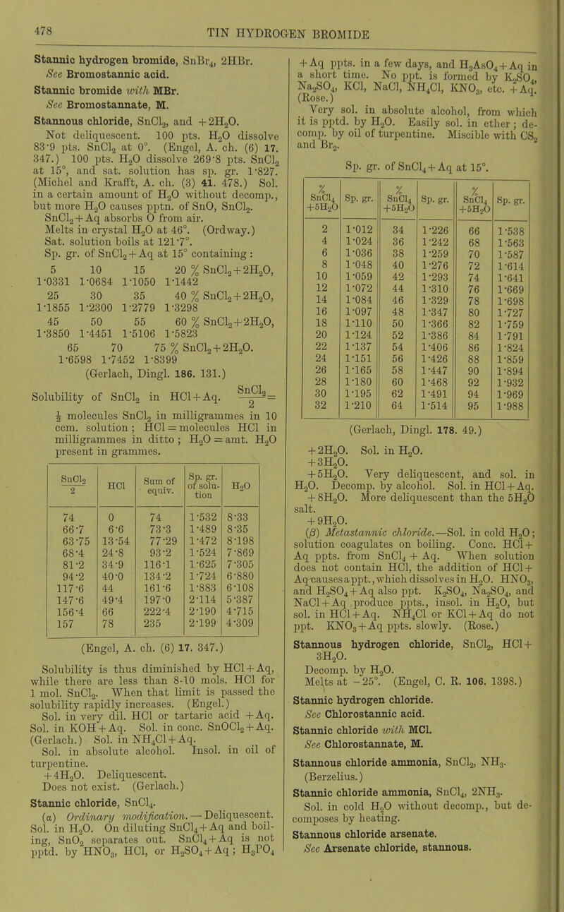 TIN HYDROGEN BROMIDE Stannic hydrogen bromide, SnBr4, 2HBr, See Bromostannic acid. Stannic bromide ivUh MBr. See Bromostannate, M. Stannous chloride, SnClj, and + 2H2O. Not deliquescent. 100 pts. HjO dissolve 83-9 pts. SnCla at 0°. (Engel, A. ch. (6) 17. 347.) 100 pts. H2O dissolve 269-8 pts. SnCla at 15°, and sat. solution has sp. gr. 1'827. (Michel and Krafft, A. ch. (3) 41. 478.) Sol. in a certain amount of HgO without decomp., but more HjO causes pptn. of SnO, SnCl2. SnClo + Aq absorbs 0 from air. Melts in crystal HgO at 46°. (Ordway.) Sat. solution boils at 1217°. Sp. gr. of SnCl2 +Aq at 15° containing : 5 10 15 20 % SnCl2 + 2H20, 1-0331 1-0684 1-1050 1-1442 25 30 35 40 % SnCl2 + 2H20, 1-1855 1-2300 1-2779 1-3298 45 50 55 60 % SnCl2 + 2H20, 1-3850 1-4451 1-5106 1-5823 65 70 75 % SnCl2 + 2H20. 1-6598 1-7452 1-8399 (Gerlach, Dingl. 186. 131.) Solubility of SnGl2 in HCl + Aq. f^^ \ molecules SnCl2 in milligrammes in 10 ccm. solution ; HCl = molecules HCl in milligrammes in ditto ; HgO = amt. H2O present in grammes. SnCla 2 HCl Sum of equiv. Sp. gr. of solu- tion H2O 74 0 74 1-532 8-33 66-7 6-6 73-3 1-489 8-35 63-75 13-54 77-29 1-472 8-198 68-4 24-8 93-2 1-524 7-869 81-2 34-9 116-1 1-625 7-305 94-2 40-0 134-2 1-724 6-880 117-6 44 161-6 1-883 6-108 147-6 49-4 197-0 2-114 5-387 156-4 66 222-4 2-190 4-715 157 78 235 2-199 4-309 (Engel, A. ch. (6) 17. 347.) Solubility is thus diminished by HCl + Aq, ■while there are less than 8-10 mols. HCl for 1 mol. SnCl2. When that limit is passed the solubility rapidly increases. (Eugel.) Sol. in very dil. HCl or tartaric acid +Aq. Sol. in KOH-I-Aq. Sol. in cone. SnOda + Aq. (Gerlach.) Sol. in NHiCl + Aq. Sol. in absolute alcohol. Insol. in oil of turpentine. + 4H2O. Deliquescent. Docs not exist. (Gerlach.) Stannic chloride, SnCl4. (a) Ordinary modification. — Deliquescent. Sol. in H2O. On diluting SUCI4 +Aq and boil- ing, Sn02 separates out. SnCl4 + Aq is not pptd. by HNO3, HCl, or H2S04 + Aq; H3PO4 + Aq ppts. in a few days, and H3As04-{-Aq in a short time. No ppt. is formed by K,SO. Na2S04, KCl, NaCl, NH4CI, KNO3, etc. +Aq: (Rose.) Very sol. in absolute alcohol, from which it is pptd. by H2O. Easily sol. in ether; de- comp. by oil of turpentine. Miscible with CS2 and Brg. Sp. gr. of SnCl4 + Aq at 15°. % SnCl4 +5H2O % 01x014 +8H20 op. gr. % +5H20 Sp. gr. 2 1-012 34 1-226 66 1-538 4 1-024 36 1-242 6 1-036 38 1-259 70 1-587 8 1-048 40 1-276 72 1-614 10 1-059 42 1-293 74 1-641 12 1-072 44 1-310 76 1-669 14 1-084 46 1-329 78 1-698 16 1-097 48 1-347 80 1-727 18 1-110 50 1-366 82 1-759 20 1-124 52 1-386 84 1-791 22 1-137 54 1-406 86 1-824 24 1-151 56 1-426 88 1-859 26 1-165 58 1-447 90 1-894 28 1-180 60 1-468 92 1-932 30 1-195 62 1-491 94 1-969 32 1-210 64 1-514 95 1-988 (Gerlach, Dingl. 178. 49.) + 2H2O. Sol. in H2O. + 3H2O. + 5H2O. Very deliquescent, and sol. in H2O. Decomp. by alcohol. Sol. in HCl + Aq. + 8H2O. More deliquescent than the SHgO salt. -f 9H2O. (/3) 3Ietastannic chloride.—Sol. incoldHjO; solution coagulates on boiling. Cone. HCl-f Aq ppts. from SnCl4 + Aq. When solution does not contain HCl, the addition of HCl-f Aq causes a ppt., which dissolves in H2O. HNO3, and H2S04 + Aq also ppt. K2SO4, Na2S04, and NaCl + Aq produce j)pts., insol. in H2O, but sol. in HCl-t-Aq. NH4CI or KCl + Aq do not ppt. KN03-t-Aq ppts. slowly. (Rose.) Stannous hydrogen chloride, SnClj, HCl-f- 3H2O. Decomp. by H2O. Melts at -25°. (Engel, C. R. 106. 1398.) Stannic hydrogen chloride. Sec Chlorostannic acid. Stannic chloride with MCI. Sec Chlorostannate, M. Stannous chloride ammonia, SnCLj, NH3. (Berzelius.) Stannic chloride ammonia, SnCl4, 2NH3. Sol. in cold HjO without decomp., but de- composes by heating. Stannous chloride arsenate. Sec Arsenate chloride, stannous.