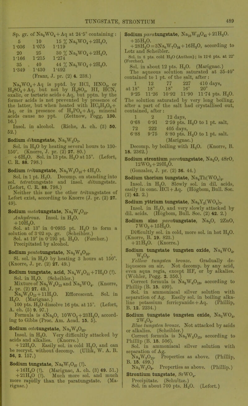 Sp. gr, of N£4W04 + Aq at 24'5° containing : 5 10 15 % Na2W04 + 2H20, 1-036 1-075 1-119 20 25 30 % Na2W04 + 2H20, 1-166 1-215 1-274 35 . 40 44 % Na,W04 + 2H,0. 1-349 1-430 1-492 (Franz, J, pr, (2) 4. 238.) NiioWO^ + Aq is pptd. by HCl, HNO3, or lIoSOi + Aq, but not by H^SOs, HI, HCN, oxalic, or tartaric acids+ Aq, but pptn. by the former acids is not prevented by ])resence of the latter, but when heated with HC2H3O2 + Acj, or in presence of HjPO^ + Aq, mineral acids cause no ppt. (Zettnow, Pogg, 130. 16.) Iiisol. in alcohol. (Riche, A. ch. (3) 60. 52.) Sodium (^/tungstate, Nj^WjOy. Sol. in 1I.,0 by iieating several hours to 130- 150. (Kno'rre, J. pr. (2) 2T. 80.) + 6H„0. Sol. in 13 pts. H.p at 15°. (Lefort, C. R. 88. 798.) Sodium ^ritungfltate, NaoW30io + 4HoO. Sol. in 1 pt. HoO. Decomp. on standing into sol. ^cimtungstate and insol. t^t'tungstate. (Lefort, C. R. 88. 798.) Neither this nor the other intungstates of Lefort exist, according to Knorre (J. pr. (2) 27. 49). Sodium wictetmigstate, Na2W40i3. Anhydrous. Insol. in HjO. + IOH2O. Sol. at 13° in 0-0935 pt. HjO to form a solution of 3-02 sp. gr. (Scheibler.) Sol. at 19° in 0-195 pt. H.,0. (Forcher.) Precipitated by alcoliol. Sodium ;jc?t<ntung8tate, No^WgOig. SI. sol. in H.^O by heating 3 hours at 150°. (Knorre, J. pr. (2) 27. 49.) Sodium tungstate, acid, Na4\V30n + 7H20 (?). Sol. in H2O. (Scheibler.) Mixture of Na-jW^Oij and NajWO^. (Knorre, J. pr. (2) 27. 49.) Na^WnOn + llHaO. Efflorescent. Sol. in HjO. (Marignac.) 100 pts. HjO dissolve 16 pts. at 15°. (Lefort, A. ch. (5) 9. 97.) Formula is 4Na20, 10WO;, + 23H,2O, accord- ing to Gibbs (Proc. Am. Acad. 16. 5). Sodium oc^utungstate, NagWgOas. Insol. in H2O. Very difficultly attacked by acids and alkalies. (Knorre.) + 12H2O. Easily sol. in cold HoO, and can be recryst. without decomp. (Ullik, W. A. B. 66, 2. 157.) Sodium tungstate, Na6W,037 (?). -i-16H.jO (?). (Marignac,A. ch. (3) 69. 51.) + 2IH2O (?). Much more soL and much more rapidly than the paratungstate. (Ma- rignac.) Sodium jj;a/-atungstate, Nai(,Wi204j + 2IH2O. -f25H,0. -f 28H20 = 3Nar,\V7024 + 16H20, according to Lotz and Scheibler. Sol. in 8 pte. cold H2O (Anthon); in 12-6 pts. at 22° (Forcher). Sol. in about 12 pts. HjO. (Marignac.) The aqueous solution saturated at 35-40° contained to 1 pt. of the salt, after : 1 12 77 227 410 days, at 18° 18° 18° 16° 20° 9-25 11-26 10-92 11-90 11*74 pts. HjO. The solution saturated by very long boiling, after a part of the salt had crystallised out, contained, after : 1 2 12 days, 0-68 0-91 2-59 pts. H2O to 1 pt. salt, 72 222 405 days, 6-88 9-75 8-80 pts. H2O to 1 pt. salt. (Marignac.) Decomp. by boiling with HjO. (Knorre, B. 18. 2362.) Sodium strontium ;)amtung8tate, Na^O, 4SrO, 12WO;, + '2yII.,0. (Gonzalez, J. pr. (2) 86. 44.) Sodium thorium tungstate, Na4Th(W04)4. Insol.. in H2O. Slowly sol. in dil. acids, easily in cone. HCl-l-Aq. (Hogbom, Bull. Soc. (2) 42. 2.) Sodium yttrium tungstate, Na8Y2(W04)7. Insol. in H2O, and very slowly attacked by dil. acids. (Hogbom, Bull. Soc. (2) 42. 2.) Sodium zinc ;>aratungstate, Na20, 2ZnO, 7WO3-I-I5H2O. Difficultly sol. in cold, more sol. in hot HjO. (Knorre, B. 19. 823.) + 2IH2O. (Knorre.) Sodium tungstate timgsten oxide, Na2W04, Yellow tungsten bronze. Gradually de- liquesces on air. Not decomp. by any acid, even aqua regia, except HF, or Dy alkalies. (Wohler, Pogg. 2. 350.) Correct formula is Na^WgOig, according to Phillip (B. 16. 499). Sol. in ammoniacal silver solution with separation of Ag. Easily sol. in boiling alka- line iKjtassium ferricyanide 4-Aq. (Phillip, B. 12. 2234.) Sodium tungstate tungsten oxide, NaoW04, 2\V205. Blue Iwujstcn bronze. Not attacked by acids or alkalies. (Scheibler.) Correct formula is Na-jWjOis, according to Phillip (B. 16. 506). Sol. in ammoniacal silver solution with separation of Ag. Na4W50i5. Properties as above. (Phillip, B. 16. 499.) Na.AV.jO9. Properties as above. (Phillip.) Strontium timgstate, SrWO^. Precipitate. (SchuU^e.) Sol. in about 700 pts. B..f>. (Lefort.)