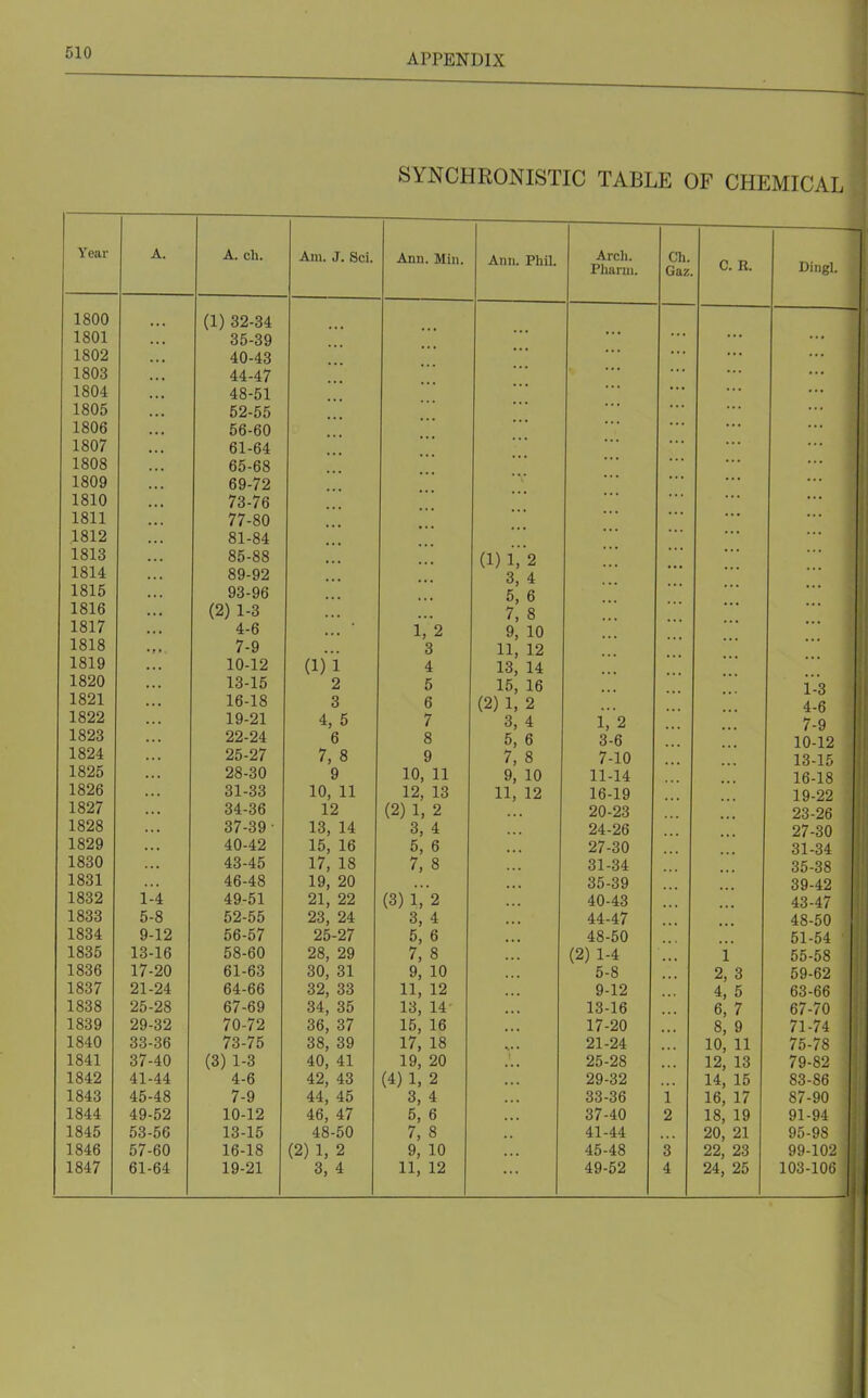 SYNCHRONISTIC TABLE OF CHEMICAL Year A. A. ch. Am. J. Sci. Ann. Min. Anil Phil ./mil. 1. liii. Arch. Phann. Ch. Gaz C. R. Dingl. 1800 ... (1) 32-34 ... 1801 ... 35-39 ... ioUZ ... 40-43 1803 ... 44-47 ... 1804 ... 48-51 1 OAC 1805 52-55 1806 ... 56-60 loOl ... 61-64 ... loOo 65-68 ... ... ioU9 69-72 ... ... ... 73-76 ... loll 77-80 ... ... . . . LoLZ ... 81-84 lolo 85-88 ... (1) 1,2 1 Q1 /I 1014 89-92 ... 3, 4 5, 6 7, 8 • . . ... lolo ... 93-96 ... lolo ... (2) 1-3 ■■■ ... 1817 ... 4-6 1, 2 9, 10 ... 1 O 1 o lol8 7-9 ... 3 11, 12 . . . IOTA 1819 ... 10-12 (1) 1 4 13, 14 loJO 13-15 2 5 15, 16 . • . 1-3 1821 16-18 3 6 (2) 1, 2 4-6 1822 19-21 4, 5 7 3, 4 i,2 7-9 1823 22-24 6 8 5, 6 3-6 10-12 1824 25-27 7, 8 9 7, 8 7-10 13-15 1825 ... 28-30 9 10, 11 9, 10 11-14 , . , 16-18 1826 31-33 10, 11 12, 13 11, 12 16-19 19-22 1827 34-36 12 (2) 1, 2 20-23 23-26 1828 ... 37-39 • 13, 14 3, 4 24-26 27-30 1829 40-42 15, 16 5, 6 ... 27-30 31-34 1830 43-45 17, 18 7, 8 31-34 35-38 1831 46-48 19, 20 ... 35-39 39-42 1832 1-4 49-51 21, 22 (3) 1,2 40-43 43-47 1833 5-8 52-55 23, 24 3, 4 44-47 * . < 48-50 1834 9-12 56-57 25-27 5, 6 ... 48-50 51-54 1835 13-16 58-60 28, 29 7, 8 (2) 1-4 1 55-58 1836 17-20 61-63 30, 31 9, 10 5-8 2, 3 59-62 loo/ 21-24 64-00 32, 33 11, 12 9-12 4, 5 63-66 1838 25-28 67-69 34, 35 13, 14- 13-16 6, 7 8, 9 67-70 1839 29-32 70-72 36, 37 15, 16 17-20 71-74 1840 33-36 73-75 38, 39 17, 18 21-24 10, 11 75-78 1841 37-40 (3) 1-3 40, 41 19, 20 25-28 12, 13 79-82 1842 41-44 4-6 42, 43 (4) 1, 2 29-32 14, 15 83-86 1843 45-48 7-9 44, 45 3, 4 33-36 i 16, 17 87-90 1844 49-52 10-12 46, 47 5, 6 37-40 2 18, 19 91-94 1845 53-56 13-15 48-50 7, 8 41-44 20, 21 95-98 1846 57-60 16-18 (2) 1, 2 9, 10 45-48 3 22, 23 99-102 1847 61-64 19-21 3, 4 11, 12 49-52 4 24, 25 103-106