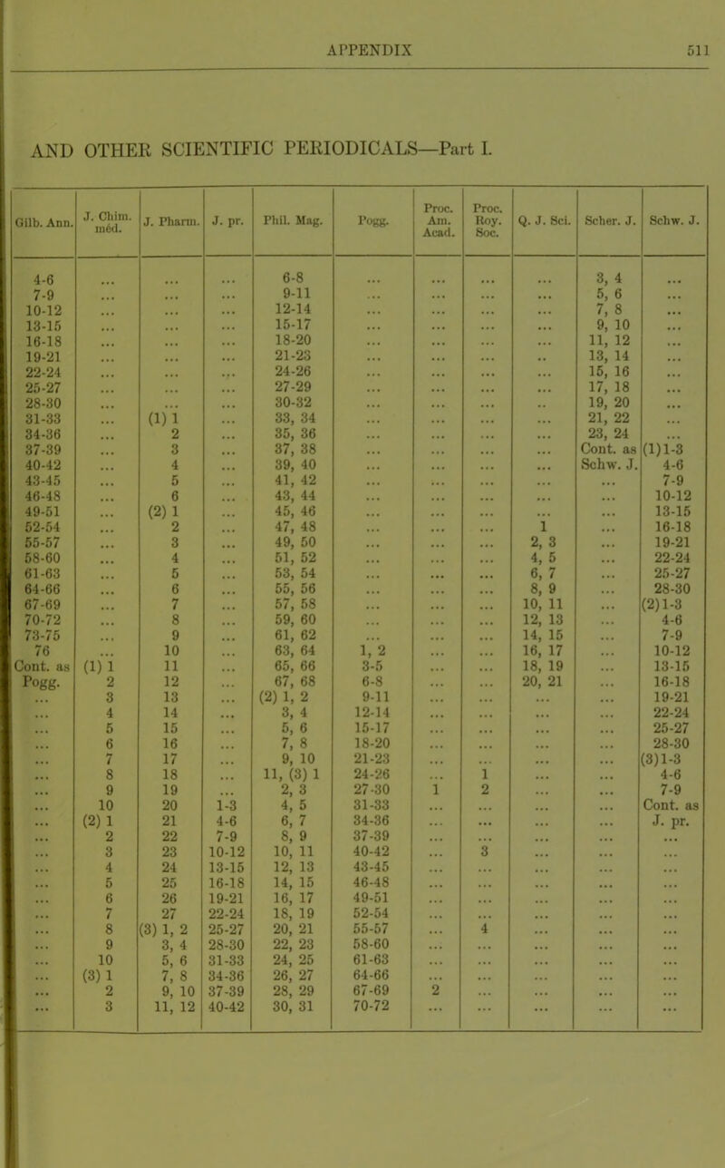 AND OTHER SCIENTIFIC PERIODICALS—Part I. Gilb. Ann. J. Chim. mdd. J. Phariii. J. pr. Phil. Mag. Pogg. Proc. Am. Acad. Proc Roy. See. Q. J. Sci. Scher. J. 4-6 7-9 10-12 13-15 16-18 19-21 22-24 25-27 28-30 31-33 34-36 37-39 40-42 43-45 46-48 49-51 52-54 55-57 58-60 61-63 64-66 67-69 70-72 73-75 76 Cont. as Pogg. (1) 1 2 3 4 5 6 7 8 9 10 (2) 1 2 3 4 5 6 7 8 9 10 (3) 1 2 3 (1) 1 2 3 4 5 6 (2) 1 2 3 4 5 6 7 8 9 10 11 12 13 14 15 16 17 18 19 20 21 22 23 24 25 26 27 (3) 1, 2 3, 4 5, 6 7. 8 9, 10 11, 12 3 6 9 12 15 18 21 24 27 30 33 36 39 42 6-8 9-11 12-14 15-17 18-20 21-23 24-26 27-29 30-32 33, 34 35 37 39 41 43 45 47 49 51 53 55 57 59 61 63 65 67 (2) 1 3 6 7 9 11, 2 4 6 8 10 12 14 16 18 20 22 24 26 28 30 36 38 40 42 44 46 48 50 52 54 56 58 60 62 64 66 68 2 4 6 8 10 (3)1 3 5 7 9 11 13 15 17 19 21 23 25 27 29 31 1, 2 3-5 6-8 9-11 12-14 15-17 18-20 21-23 24-26 27-30 31-33 34-36 37-39 40-42 43-45 46-48 49-51 52-54 55-57 58-60 61-63 64-66 67-69 70-72 2, 4, 6, 8. 10, 12, 14, 16, 18, 20, 3 5 7 9 11 13 15 17 19 21 3, 4 5, 6 7, 8 9, 10 11, 12 13, 14 15, 16 17, 18 19, 20 21, 22 23, 24 Cont. as Schw. J.
