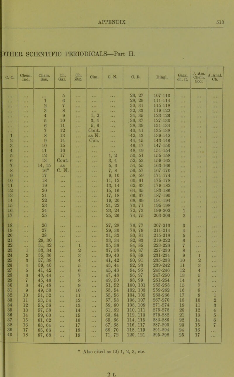 I APPENDIX 513 )THER SCIENTIFIC PERIODICALS—Part II. Cliem. Iiid. Cliem. 8oc. Ch. Qaz. Ch. Ztg. Cim. 0. N. c. n. Dingl. Gazz. cli. it. J. Am. Ohcm, Soc. J. Anal. Ch. 5 26, 27 107-110 1 6 28, 29 111-114 2 7 30, 31 115-118 3 8 32, 33 119-122 4 9 l72 34, 35 123-126 5 10 3, 4 36, 37 127-130 6 11 5, 6 38, 39 131-134 7 12 Cont. 40, 41 135-138 1 8 13 as N. •42, 43 139-142 2 9 14 Cini. 44, 45 143-146 3 10 15 46, 47 147-150 4 11 16 48, 49 151-154 ... 5 12 17 . . . 1, 2 50, 51 ire 1 c o 155-158 6 13 Cont. 3, 4 52, 53 159-162 7 14, 15 as 5, 6 54, 55 163-166 8 16* C. N. 7, 8 56, 57 167-170 9 17 9, 10 58, 59 171-174 10 18 11, 12 60, 61 175-178 11 19 13, 14 62, 63 179-182 12 20 15, 16 64, 65 183-186 13 21 17, 18 66, 67 187-190 14 22 19, 20 68, 69 191-194 15 23 21, 22 70, 71 195-198 16 24 23, 24 72, 73 199-202 1 17 25 25, 26 74, 75 203-206 2 18 26 27, 28 76, 77 207-210 3 19 27 29, 30 78, 79 211-214 4 20 28 31, 32 80, 81 215-218 5 21 29, 30 33, 34 82, 83 219-222 6 22 31, 32 1 35, 36 84, 85 223-226 7 23 1 33, 34 2 37, 38 86, 87 227-230 8 24 2 35, 36 3 39, 40 88, 89 231-234 9 1 25 3 37, 38 4 41, 42 90, 91 235-238 10 2 26 4 39, 40 5 43, 44 92, 93 239-242 11 3 27 5 41, 42 6 45, 46 94, 95 243-246 12 4 28 6 43, 44 7 47, 48 96, 97 247-250 13 5 29 7 45, 46 8 49, 50 98, 99 251-254 14 6 30 8 47, 48 9 51, 52 100, 101 255-258 15 7 31 9 49, 50 10 53, 54 102, 103 259-262 16 8 32 10 51, 52 11 55,:56 104, 105 263-266 17 9 1 33 11 53, 54 12 57, 58 106, 107 267-270 18 10 2 34 12 55, 56 13 59, 60 108, 109 271-274 19 11 3 35 13 57, 58 14 61, 62 110, 111 275-278 20 12 4 36 14 59, 60 15 63, 64 112, 113 279-282 21 13 5 37 15 61, 62 16 65, 66 114, 115 283-286 22 14 6 38 16 63, 64 17 67, 68 116, 117 287-290 23 15 7 39 17 65, 66 18 69, 70 118, 119 291-294 24 16 40 18 67, 68 19 71, 72 120, 121 295-298 25 17