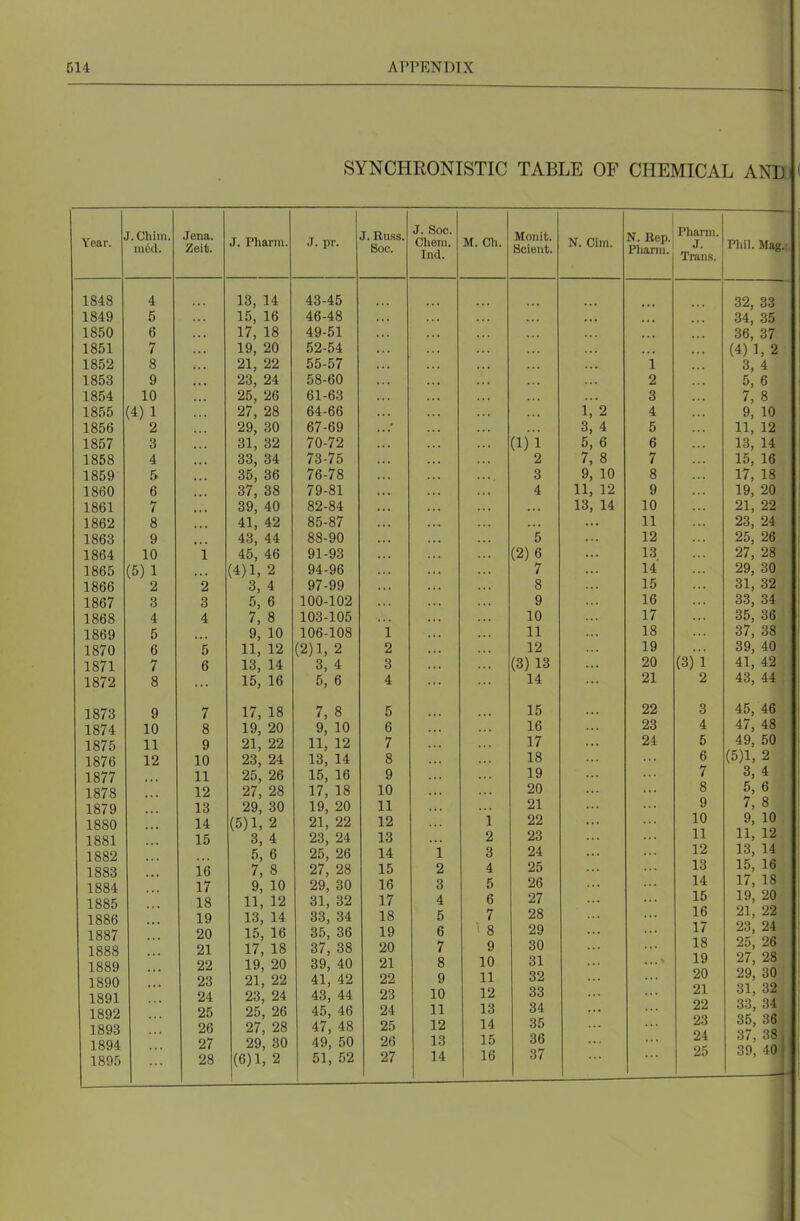 SYNCHRONISTIC TABLE OF CHEMICAL AND. Year. I. Cliim. mdil. Jena. Zeit. J. Phann. tX. pr. J. Russ. Soc. J. oOC. Cheiii. Ind. M. Cli. Monit. Scieiit. N. Cim. N. Rep. Plianii. 1848 4 13, 14 43-45 1849 5 15, 16 46-48 ,,, 1850 6 17, 18 49-51 1851 7 19, 20 52-54 ... .. • 1852 8 21, 22 55-57 1 1853 9 23, 24 58-60 ... 2 1854 10 25, 26 61-63 3 1855 (4) 1 27, 28 64-66 1V2 4 1856 2 29, 30 67-69 ... 3,4 5 1857 3 31, 32 70-72 (1)1 5, 6 6 1858 4 33, 34 73-75 2 7, 8 7 1859 5 35, 36 76-78 3 9, 10 8 looU n 0 / y-oi A ft X J., i Zr q «7 1861 7 39, 40 82-84 13, 14 10 1862 8 41, 42 85-87 11 1863 9 43, 44 88-90 5 12 1864 10 i 45, 46 91-93 (2)6 13 1865 (5) 1 (4)1, 2 94-96 7 14 1866 2 2 3, 4 97-99 8 15 1867 3 3 5, 6 100-102 9 16 1868 4 4 7, 8 103-105 10 17 1869 5 9, 10 106-108 i 11 18 1870 6 5 11, 12 (2)1, 2 2 12 19 1871 7 6 13, 14 3, 4 3 (3) 13 20 1872 8 15, 16 5, 6 4 14 21 1873 9 7 17, 18 7, 8 5 15 22 1874 10 8 19, 20 9, 10 6 16 23 1875 11 9 21, 22 11, 12 7 17 24 1876 12 10 23, 24 13, 14 8 18 1877 11 25, 26 15, 16 9 19 1878 12 27, 28 17, 18 10 20 1879 13 29, 30 19, 20 11 ... 21 1880 14 (5)1, 2 21, 22 12 1 22 1881 15 3, 4 23, 24 13 2 23 1882 5, 6 25, 26 14 i 3 24 1883 16 7, 8 27, 28 15 2 4 25 1884 17 9, 10 29, 30 16 3 e D Oft 1885 18 11, 12 31, 32 17 4 6 27 1886 19 13, 14 33, 34 18 5 7 28 1887 20 15, 16 35, 36 19 6 ■' 8 29 1888 21 17, 18 37, 38 20 7 9 30 1889 22 19, 20 39, 40 21 8 10 31 1890 23 21, 22 41, 42 22 9 11 32 1891 24 23, 24 43, 44 23 10 12 33 1892 25 25, 26 45, 46 24 11 13 34 1893 26 27, 28 47, 48 25 12 14 35 1894 27 29, 30 49, 50 26 13 15 36 1895 28 (6)1, 2 51, 52 27 14 16 37 Pharm. J. Tran.s. (3)1 2 3 4 5 6 7 8 9 10 11 12 13 14 15 16 17 18 19 20 21 22 23 24 25